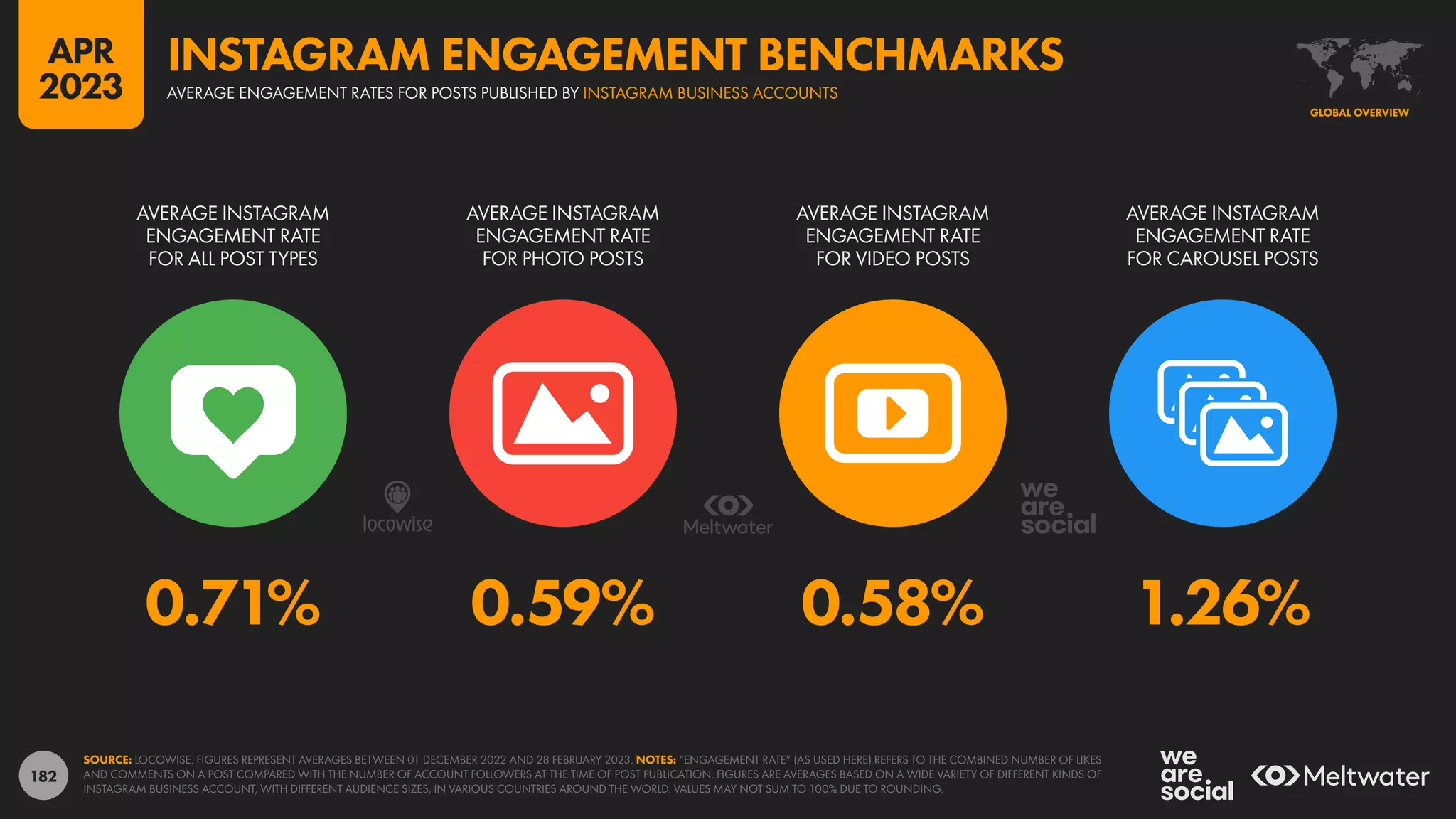 182
0.71% 0.59% 0.58% 1.26%
AVERAGE INSTAGRAM
ENGAGEMENT RATE
FOR ALL POST TYPES
AVERAGE INSTAGRAM
ENGAGEMENT RATE
FOR PHOTO POSTS
AVERAGE INSTAGRAM
ENGAGEMENT RATE
FOR VIDEO POSTS
AVERAGE INSTAGRAM
ENGAGEMENT RATE
FOR CAROUSEL POSTS
SOURCE: LOCOWISE. FIGURES REPRESENT AVERAGES BETWEEN 01 DECEMBER 2022 AND 28 FEBRUARY 2023. NOTES: “ENGAGEMENT RATE” (AS USED HERE) REFERS TO THE COMBINED NUMBER OF LIKES
AND COMMENTS ON A POST COMPARED WITH THE NUMBER OF ACCOUNT FOLLOWERS AT THE TIME OF POST PUBLICATION. FIGURES ARE AVERAGES BASED ON A WIDE VARIETY OF DIFFERENT KINDS OF
INSTAGRAM BUSINESS ACCOUNT, WITH DIFFERENT AUDIENCE SIZES, IN VARIOUS COUNTRIES AROUND THE WORLD. VALUES MAY NOT SUM TO 100% DUE TO ROUNDING.
GLOBAL OVERVIEW
AVERAGE ENGAGEMENT RATES FOR POSTS PUBLISHED BY INSTAGRAM BUSINESS ACCOUNTS
INSTAGRAM ENGAGEMENT BENCHMARKS
APR
2023
 