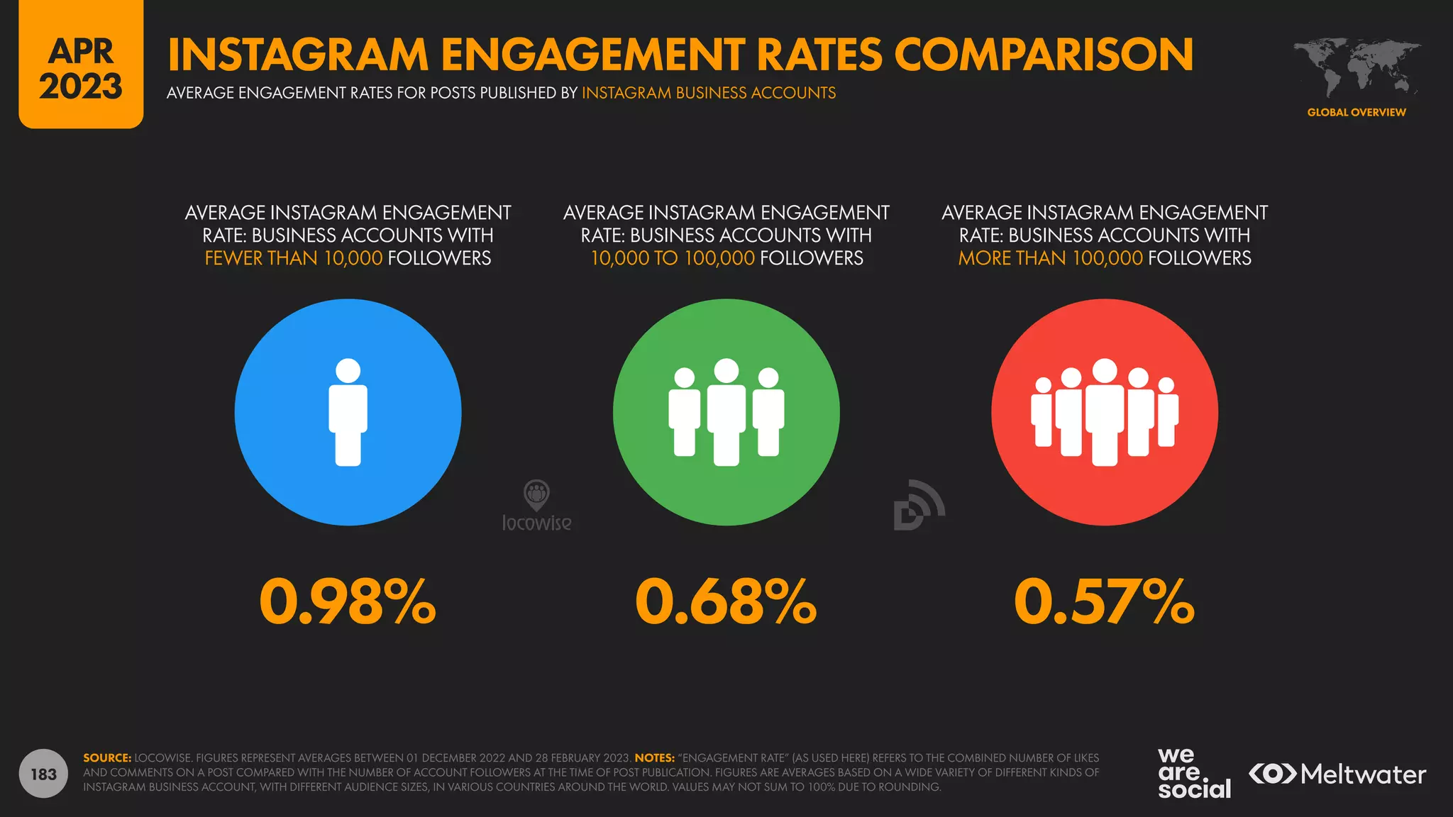 183
0.98% 0.68% 0.57%
AVERAGE INSTAGRAM ENGAGEMENT
RATE: BUSINESS ACCOUNTS WITH
FEWER THAN 10,000 FOLLOWERS
AVERAGE INSTAGRAM ENGAGEMENT
RATE: BUSINESS ACCOUNTS WITH
10,000 TO 100,000 FOLLOWERS
AVERAGE INSTAGRAM ENGAGEMENT
RATE: BUSINESS ACCOUNTS WITH
MORE THAN 100,000 FOLLOWERS
SOURCE: LOCOWISE. FIGURES REPRESENT AVERAGES BETWEEN 01 DECEMBER 2022 AND 28 FEBRUARY 2023. NOTES: “ENGAGEMENT RATE” (AS USED HERE) REFERS TO THE COMBINED NUMBER OF LIKES
AND COMMENTS ON A POST COMPARED WITH THE NUMBER OF ACCOUNT FOLLOWERS AT THE TIME OF POST PUBLICATION. FIGURES ARE AVERAGES BASED ON A WIDE VARIETY OF DIFFERENT KINDS OF
INSTAGRAM BUSINESS ACCOUNT, WITH DIFFERENT AUDIENCE SIZES, IN VARIOUS COUNTRIES AROUND THE WORLD. VALUES MAY NOT SUM TO 100% DUE TO ROUNDING.
GLOBAL OVERVIEW
AVERAGE ENGAGEMENT RATES FOR POSTS PUBLISHED BY INSTAGRAM BUSINESS ACCOUNTS
INSTAGRAM ENGAGEMENT RATES COMPARISON
APR
2023
 