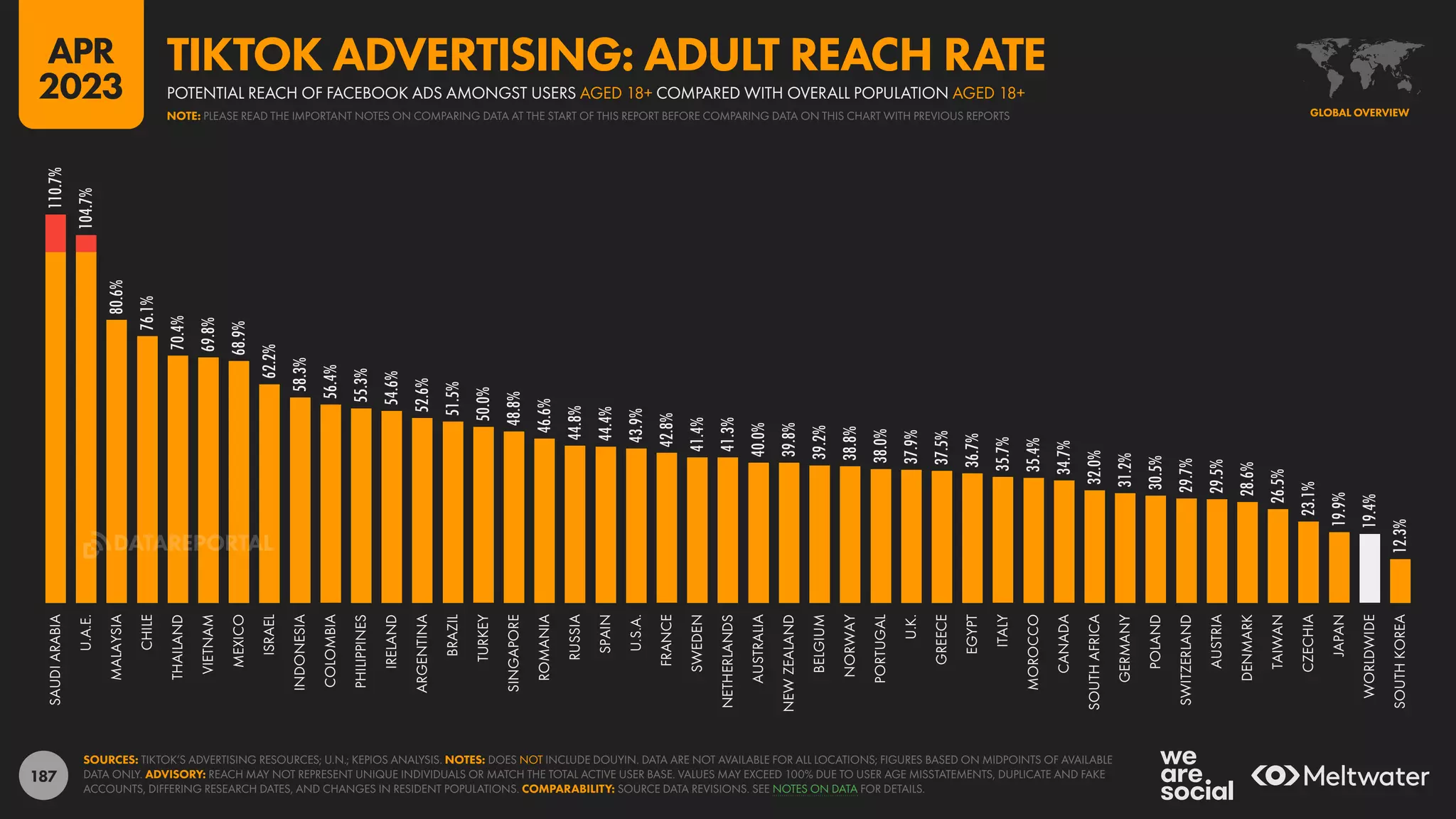 187
110.7%
104.7%
80.6%
76.1%
70.4%
69.8%
68.9%
62.2%
58.3%
56.4%
55.3%
54.6%
52.6%
51.5%
50.0%
48.8%
46.6%
44.8%
44.4%
43.9%
42.8%
41.4%
41.3%
40.0%
39.8%
39.2%
38.8%
38.0%
37.9%
37.5%
36.7%
35.7%
35.4%
34.7%
32.0%
31.2%
30.5%
29.7%
29.5%
28.6%
26.5%
23.1%
19.9%
19.4%
12.3%
SAUDI
ARABIA
U.A.E.
MALAYSIA
CHILE
THAILAND
VIETNAM
MEXICO
ISRAEL
INDONESIA
COLOMBIA
PHILIPPINES
IRELAND
ARGENTINA
BRAZIL
TURKEY
SINGAPORE
ROMANIA
RUSSIA
SPAIN
U.S.A.
FRANCE
SWEDEN
NETHERLANDS
AUSTRALIA
NEW
ZEALAND
BELGIUM
NORWAY
PORTUGAL
U.K.
GREECE
EGYPT
ITALY
MOROCCO
CANADA
SOUTH
AFRICA
GERMANY
POLAND
SWITZERLAND
AUSTRIA
DENMARK
TAIWAN
CZECHIA
JAPAN
WORLDWIDE
SOUTH
KOREA
SOURCES: TIKTOK’S ADVERTISING RESOURCES; U.N.; KEPIOS ANALYSIS. NOTES: DOES NOT INCLUDE DOUYIN. DATA ARE NOT AVAILABLE FOR ALL LOCATIONS; FIGURES BASED ON MIDPOINTS OF AVAILABLE
DATA ONLY. ADVISORY: REACH MAY NOT REPRESENT UNIQUE INDIVIDUALS OR MATCH THE TOTAL ACTIVE USER BASE. VALUES MAY EXCEED 100% DUE TO USER AGE MISSTATEMENTS, DUPLICATE AND FAKE
ACCOUNTS, DIFFERING RESEARCH DATES, AND CHANGES IN RESIDENT POPULATIONS. COMPARABILITY: SOURCE DATA REVISIONS. SEE NOTES ON DATA FOR DETAILS.
GLOBAL OVERVIEW
POTENTIAL REACH OF FACEBOOK ADS AMONGST USERS AGED 18+ COMPARED WITH OVERALL POPULATION AGED 18+
TIKTOK ADVERTISING: ADULT REACH RATE
NOTE: PLEASE READ THE IMPORTANT NOTES ON COMPARING DATA AT THE START OF THIS REPORT BEFORE COMPARING DATA ON THIS CHART WITH PREVIOUS REPORTS
APR
2023
DATAREPORTAL
 