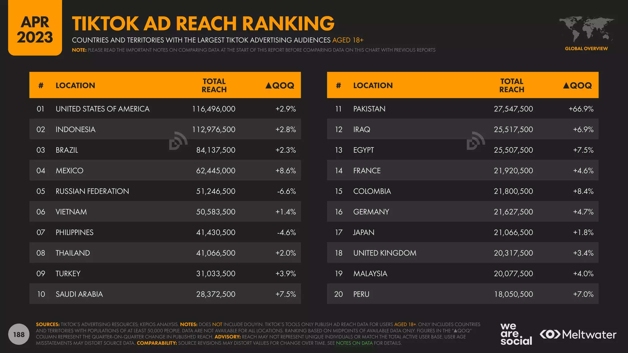188
11 PAKISTAN 27,547,500 +66.9%
12 IRAQ 25,517,500 +6.9%
13 EGYPT 25,507,500 +7.5%
14 FRANCE 21,920,500 +4.6%
15 COLOMBIA 21,800,500 +8.4%
16 GERMANY 21,627,500 +4.7%
17 JAPAN 21,066,500 +1.8%
18 UNITED KINGDOM 20,317,500 +3.4%
19 MALAYSIA 20,077,500 +4.0%
20 PERU 18,050,500 +7.0%
01 UNITED STATES OF AMERICA 116,496,000 +2.9%
02 INDONESIA 112,976,500 +2.8%
03 BRAZIL 84,137,500 +2.3%
04 MEXICO 62,445,000 +8.6%
05 RUSSIAN FEDERATION 51,246,500 -6.6%
06 VIETNAM 50,583,500 +1.4%
07 PHILIPPINES 41,430,500 -4.6%
08 THAILAND 41,066,500 +2.0%
09 TURKEY 31,033,500 +3.9%
10 SAUDI ARABIA 28,372,500 +7.5%
# LOCATION
TOTAL
REACH ▲QOQ # LOCATION
TOTAL
REACH ▲QOQ
SOURCES: TIKTOK’S ADVERTISING RESOURCES; KEPIOS ANALYSIS. NOTES: DOES NOT INCLUDE DOUYIN. TIKTOK’S TOOLS ONLY PUBLISH AD REACH DATA FOR USERS AGED 18+. ONLY INCLUDES COUNTRIES
AND TERRITORIES WITH POPULATIONS OF AT LEAST 50,000 PEOPLE. DATA ARE NOT AVAILABLE FOR ALL LOCATIONS. RANKING BASED ON MIDPOINTS OF AVAILABLE DATA ONLY. FIGURES IN THE “▲QOQ“
COLUMN REPRESENT THE QUARTER-ON-QUARTER CHANGE IN PUBLISHED REACH. ADVISORY: REACH MAY NOT REPRESENT UNIQUE INDIVIDUALS OR MATCH THE TOTAL ACTIVE USER BASE. USER AGE
MISSTATEMENTS MAY DISTORT SOURCE DATA. COMPARABILITY: SOURCE REVISIONS MAY DISTORT VALUES FOR CHANGE OVER TIME. SEE NOTES ON DATA FOR DETAILS.
GLOBAL OVERVIEW
COUNTRIES AND TERRITORIES WITH THE LARGEST TIKTOK ADVERTISING AUDIENCES AGED 18+
TIKTOK AD REACH RANKING
NOTE: PLEASE READ THE IMPORTANT NOTES ON COMPARING DATA AT THE START OF THIS REPORT BEFORE COMPARING DATA ON THIS CHART WITH PREVIOUS REPORTS
APR
2023
 