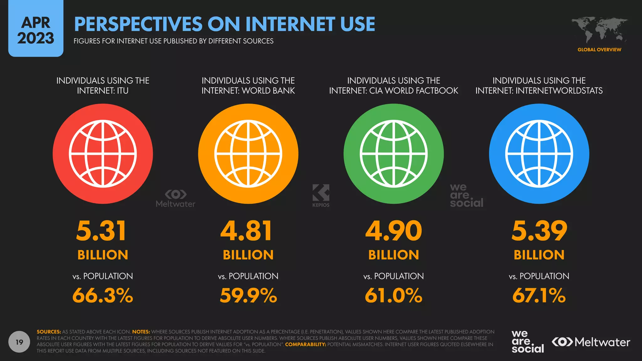 19
5.31 4.81 4.90 5.39
BILLION BILLION BILLION BILLION
66.3% 59.9% 61.0% 67.1%
vs. POPULATION vs. POPULATION vs. POPULATION vs. POPULATION
INDIVIDUALS USING THE
INTERNET: ITU
INDIVIDUALS USING THE
INTERNET: WORLD BANK
INDIVIDUALS USING THE
INTERNET: CIA WORLD FACTBOOK
INDIVIDUALS USING THE
INTERNET: INTERNETWORLDSTATS
SOURCES: AS STATED ABOVE EACH ICON. NOTES: WHERE SOURCES PUBLISH INTERNET ADOPTION AS A PERCENTAGE (I.E. PENETRATION), VALUES SHOWN HERE COMPARE THE LATEST PUBLISHED ADOPTION
RATES IN EACH COUNTRY WITH THE LATEST FIGURES FOR POPULATION TO DERIVE ABSOLUTE USER NUMBERS. WHERE SOURCES PUBLISH ABSOLUTE USER NUMBERS, VALUES SHOWN HERE COMPARE THESE
ABSOLUTE USER FIGURES WITH THE LATEST FIGURES FOR POPULATION TO DERIVE VALUES FOR “vs. POPULATION”. COMPARABILITY: POTENTIAL MISMATCHES. INTERNET USER FIGURES QUOTED ELSEWHERE IN
THIS REPORT USE DATA FROM MULTIPLE SOURCES, INCLUDING SOURCES NOT FEATURED ON THIS SLIDE.
GLOBAL OVERVIEW
FIGURES FOR INTERNET USE PUBLISHED BY DIFFERENT SOURCES
PERSPECTIVES ON INTERNET USE
APR
2023
 