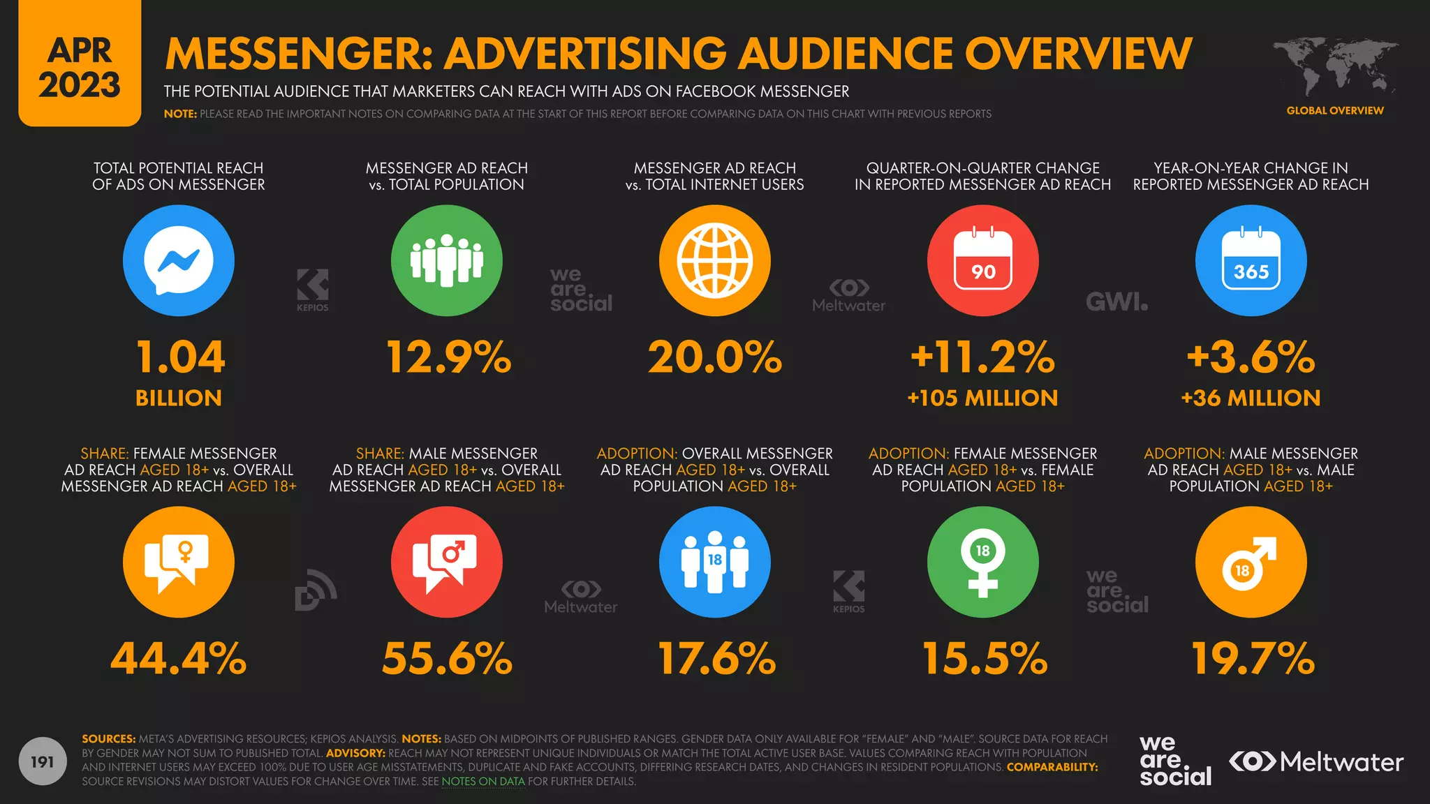 191
44.4% 55.6% 17.6% 15.5% 19.7%
1.04 12.9% 20.0% +11.2% +3.6%
BILLION +105 MILLION +36 MILLION
90
SHARE: FEMALE MESSENGER
AD REACH AGED 18+ vs. OVERALL
MESSENGER AD REACH AGED 18+
SHARE: MALE MESSENGER
AD REACH AGED 18+ vs. OVERALL
MESSENGER AD REACH AGED 18+
ADOPTION: OVERALL MESSENGER
AD REACH AGED 18+ vs. OVERALL
POPULATION AGED 18+
ADOPTION: FEMALE MESSENGER
AD REACH AGED 18+ vs. FEMALE
POPULATION AGED 18+
ADOPTION: MALE MESSENGER
AD REACH AGED 18+ vs. MALE
POPULATION AGED 18+
TOTAL POTENTIAL REACH
OF ADS ON MESSENGER
MESSENGER AD REACH
vs. TOTAL POPULATION
MESSENGER AD REACH
vs. TOTAL INTERNET USERS
QUARTER-ON-QUARTER CHANGE
IN REPORTED MESSENGER AD REACH
YEAR-ON-YEAR CHANGE IN
REPORTED MESSENGER AD REACH
SOURCES: META’S ADVERTISING RESOURCES; KEPIOS ANALYSIS. NOTES: BASED ON MIDPOINTS OF PUBLISHED RANGES. GENDER DATA ONLY AVAILABLE FOR “FEMALE” AND “MALE”. SOURCE DATA FOR REACH
BY GENDER MAY NOT SUM TO PUBLISHED TOTAL. ADVISORY: REACH MAY NOT REPRESENT UNIQUE INDIVIDUALS OR MATCH THE TOTAL ACTIVE USER BASE. VALUES COMPARING REACH WITH POPULATION
AND INTERNET USERS MAY EXCEED 100% DUE TO USER AGE MISSTATEMENTS, DUPLICATE AND FAKE ACCOUNTS, DIFFERING RESEARCH DATES, AND CHANGES IN RESIDENT POPULATIONS. COMPARABILITY:
SOURCE REVISIONS MAY DISTORT VALUES FOR CHANGE OVER TIME. SEE NOTES ON DATA FOR FURTHER DETAILS.
GLOBAL OVERVIEW
THE POTENTIAL AUDIENCE THAT MARKETERS CAN REACH WITH ADS ON FACEBOOK MESSENGER
MESSENGER: ADVERTISING AUDIENCE OVERVIEW
NOTE: PLEASE READ THE IMPORTANT NOTES ON COMPARING DATA AT THE START OF THIS REPORT BEFORE COMPARING DATA ON THIS CHART WITH PREVIOUS REPORTS
APR
2023
 