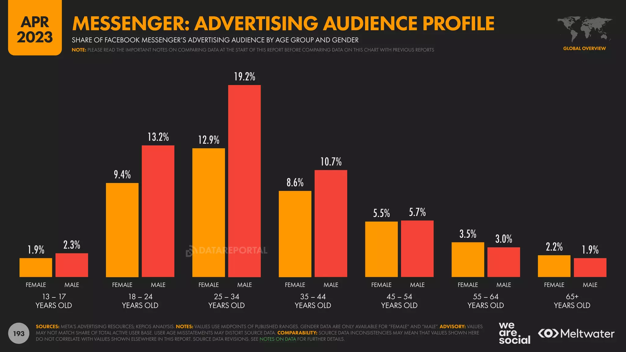 193
1.9%
9.4%
12.9%
8.6%
5.5%
3.5%
2.2%
2.3%
13.2%
19.2%
10.7%
5.7%
3.0%
1.9%
13 – 17
YEARS OLD
18 – 24
YEARS OLD
25 – 34
YEARS OLD
35 – 44
YEARS OLD
45 – 54
YEARS OLD
55 – 64
YEARS OLD
65+
YEARS OLD
FEMALE MALE FEMALE MALE FEMALE MALE FEMALE MALE FEMALE MALE FEMALE MALE FEMALE MALE
SOURCES: META’S ADVERTISING RESOURCES; KEPIOS ANALYSIS. NOTES: VALUES USE MIDPOINTS OF PUBLISHED RANGES. GENDER DATA ARE ONLY AVAILABLE FOR “FEMALE” AND “MALE”. ADVISORY: VALUES
MAY NOT MATCH SHARE OF TOTAL ACTIVE USER BASE. USER AGE MISSTATEMENTS MAY DISTORT SOURCE DATA. COMPARABILITY: SOURCE DATA INCONSISTENCIES MAY MEAN THAT VALUES SHOWN HERE
DO NOT CORRELATE WITH VALUES SHOWN ELSEWHERE IN THIS REPORT. SOURCE DATA REVISIONS. SEE NOTES ON DATA FOR FURTHER DETAILS.
GLOBAL OVERVIEW
SHARE OF FACEBOOK MESSENGER’S ADVERTISING AUDIENCE BY AGE GROUP AND GENDER
MESSENGER: ADVERTISING AUDIENCE PROFILE
NOTE: PLEASE READ THE IMPORTANT NOTES ON COMPARING DATA AT THE START OF THIS REPORT BEFORE COMPARING DATA ON THIS CHART WITH PREVIOUS REPORTS
APR
2023
DATAREPORTAL
 