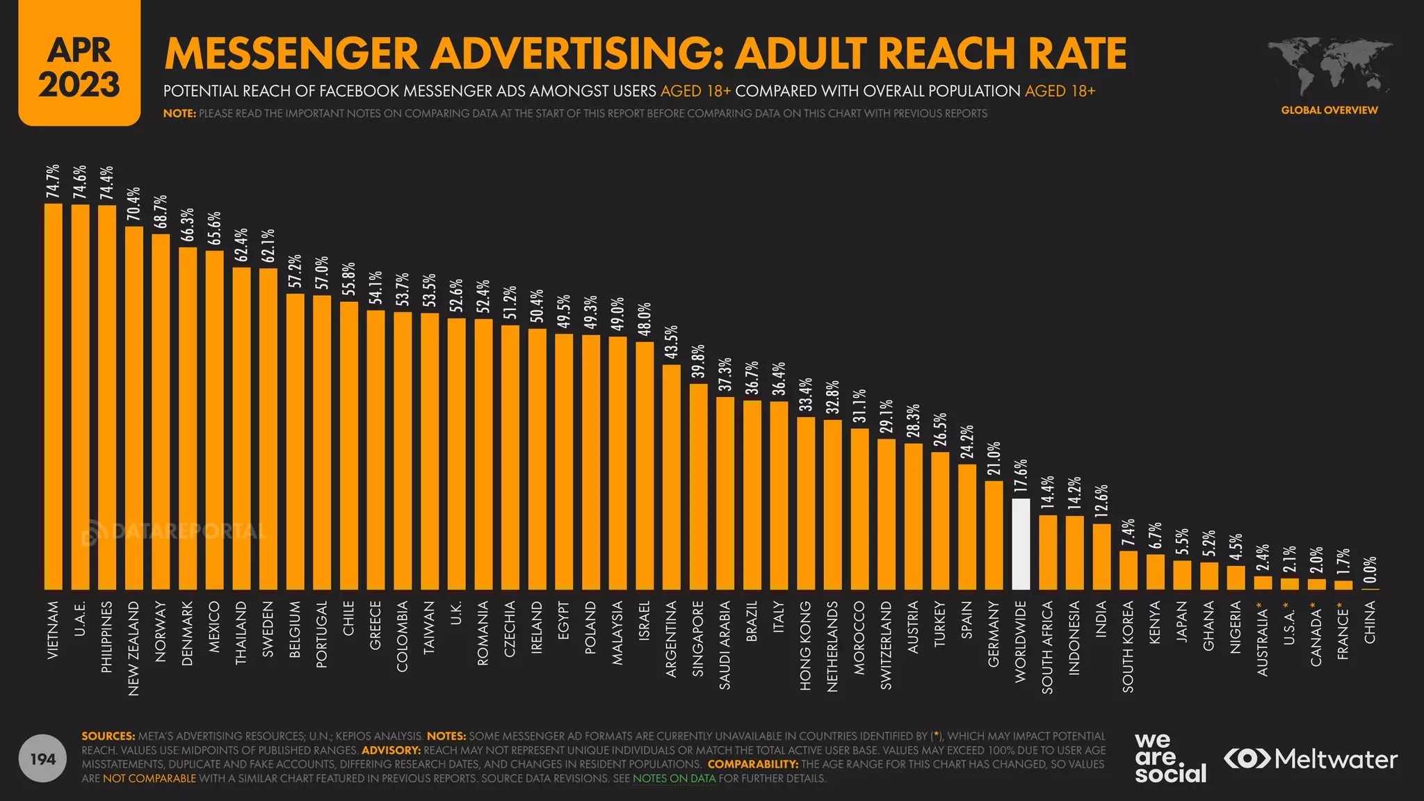 194
74.7%
74.6%
74.4%
70.4%
68.7%
66.3%
65.6%
62.4%
62.1%
57.2%
57.0%
55.8%
54.1%
53.7%
53.5%
52.6%
52.4%
51.2%
50.4%
49.5%
49.3%
49.0%
48.0%
43.5%
39.8%
37.3%
36.7%
36.4%
33.4%
32.8%
31.1%
29.1%
28.3%
26.5%
24.2%
21.0%
17.6%
14.4%
14.2%
12.6%
7.4%
6.7%
5.5%
5.2%
4.5%
2.4%
2.1%
2.0%
1.7%
0.0%
VIETNAM
U.A.E.
PHILIPPINES
NEW
ZEALAND
NORWAY
DENMARK
MEXICO
THAILAND
SWEDEN
BELGIUM
PORTUGAL
CHILE
GREECE
COLOMBIA
TAIWAN
U.K.
ROMANIA
CZECHIA
IRELAND
EGYPT
POLAND
MALAYSIA
ISRAEL
ARGENTINA
SINGAPORE
SAUDI
ARABIA
BRAZIL
ITALY
HONG
KONG
NETHERLANDS
MOROCCO
SWITZERLAND
AUSTRIA
TURKEY
SPAIN
GERMANY
WORLDWIDE
SOUTH
AFRICA
INDONESIA
INDIA
SOUTH
KOREA
KENYA
JAPAN
GHANA
NIGERIA
AUSTRALIA*
U.S.A.*
CANADA*
FRANCE*
CHINA
SOURCES: META’S ADVERTISING RESOURCES; U.N.; KEPIOS ANALYSIS. NOTES: SOME MESSENGER AD FORMATS ARE CURRENTLY UNAVAILABLE IN COUNTRIES IDENTIFIED BY (*), WHICH MAY IMPACT POTENTIAL
REACH. VALUES USE MIDPOINTS OF PUBLISHED RANGES. ADVISORY: REACH MAY NOT REPRESENT UNIQUE INDIVIDUALS OR MATCH THE TOTAL ACTIVE USER BASE. VALUES MAY EXCEED 100% DUE TO USER AGE
MISSTATEMENTS, DUPLICATE AND FAKE ACCOUNTS, DIFFERING RESEARCH DATES, AND CHANGES IN RESIDENT POPULATIONS. COMPARABILITY: THE AGE RANGE FOR THIS CHART HAS CHANGED, SO VALUES
ARE NOT COMPARABLE WITH A SIMILAR CHART FEATURED IN PREVIOUS REPORTS. SOURCE DATA REVISIONS. SEE NOTES ON DATA FOR FURTHER DETAILS.
GLOBAL OVERVIEW
POTENTIAL REACH OF FACEBOOK MESSENGER ADS AMONGST USERS AGED 18+ COMPARED WITH OVERALL POPULATION AGED 18+
MESSENGER ADVERTISING: ADULT REACH RATE
NOTE: PLEASE READ THE IMPORTANT NOTES ON COMPARING DATA AT THE START OF THIS REPORT BEFORE COMPARING DATA ON THIS CHART WITH PREVIOUS REPORTS
APR
2023
DATAREPORTAL
 