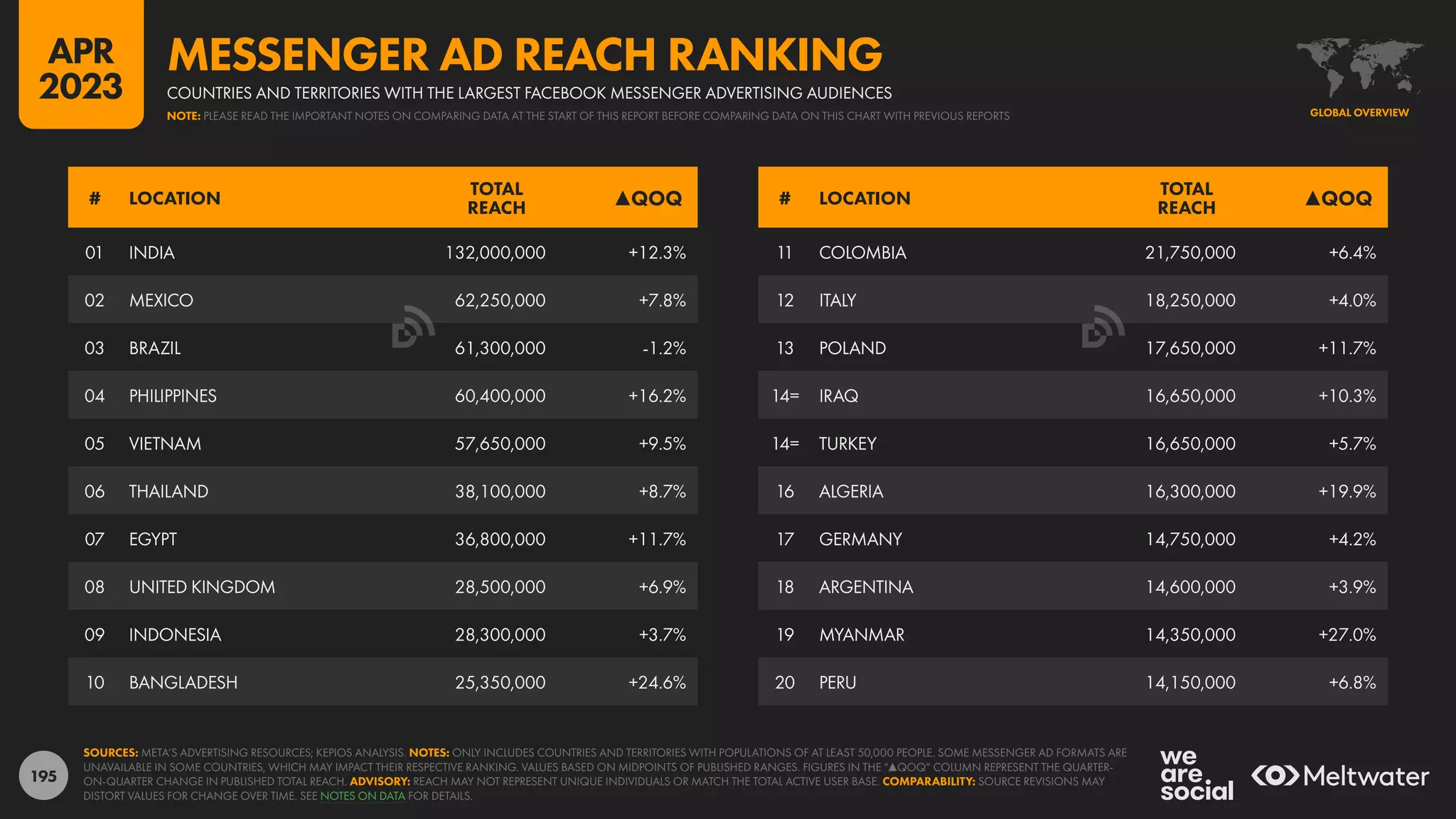 195
11 COLOMBIA 21,750,000 +6.4%
12 ITALY 18,250,000 +4.0%
13 POLAND 17,650,000 +11.7%
14= IRAQ 16,650,000 +10.3%
14= TURKEY 16,650,000 +5.7%
16 ALGERIA 16,300,000 +19.9%
17 GERMANY 14,750,000 +4.2%
18 ARGENTINA 14,600,000 +3.9%
19 MYANMAR 14,350,000 +27.0%
20 PERU 14,150,000 +6.8%
01 INDIA 132,000,000 +12.3%
02 MEXICO 62,250,000 +7.8%
03 BRAZIL 61,300,000 -1.2%
04 PHILIPPINES 60,400,000 +16.2%
05 VIETNAM 57,650,000 +9.5%
06 THAILAND 38,100,000 +8.7%
07 EGYPT 36,800,000 +11.7%
08 UNITED KINGDOM 28,500,000 +6.9%
09 INDONESIA 28,300,000 +3.7%
10 BANGLADESH 25,350,000 +24.6%
# LOCATION
TOTAL
REACH ▲QOQ # LOCATION
TOTAL
REACH ▲QOQ
SOURCES: META’S ADVERTISING RESOURCES; KEPIOS ANALYSIS. NOTES: ONLY INCLUDES COUNTRIES AND TERRITORIES WITH POPULATIONS OF AT LEAST 50,000 PEOPLE. SOME MESSENGER AD FORMATS ARE
UNAVAILABLE IN SOME COUNTRIES, WHICH MAY IMPACT THEIR RESPECTIVE RANKING. VALUES BASED ON MIDPOINTS OF PUBLISHED RANGES. FIGURES IN THE “▲QOQ“ COLUMN REPRESENT THE QUARTER-
ON-QUARTER CHANGE IN PUBLISHED TOTAL REACH. ADVISORY: REACH MAY NOT REPRESENT UNIQUE INDIVIDUALS OR MATCH THE TOTAL ACTIVE USER BASE. COMPARABILITY: SOURCE REVISIONS MAY
DISTORT VALUES FOR CHANGE OVER TIME. SEE NOTES ON DATA FOR DETAILS.
GLOBAL OVERVIEW
COUNTRIES AND TERRITORIES WITH THE LARGEST FACEBOOK MESSENGER ADVERTISING AUDIENCES
MESSENGER AD REACH RANKING
NOTE: PLEASE READ THE IMPORTANT NOTES ON COMPARING DATA AT THE START OF THIS REPORT BEFORE COMPARING DATA ON THIS CHART WITH PREVIOUS REPORTS
APR
2023
 
