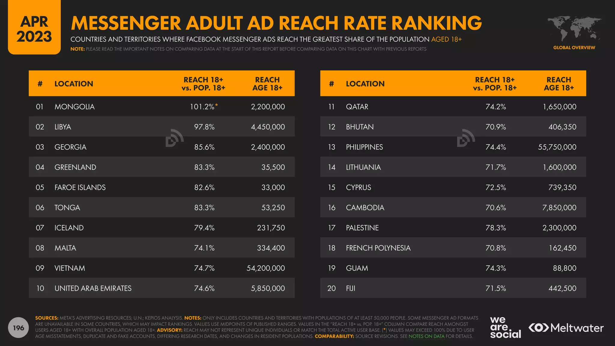 196
11 QATAR 74.2% 1,650,000
12 BHUTAN 70.9% 406,350
13 PHILIPPINES 74.4% 55,750,000
14 LITHUANIA 71.7% 1,600,000
15 CYPRUS 72.5% 739,350
16 CAMBODIA 70.6% 7,850,000
17 PALESTINE 78.3% 2,300,000
18 FRENCH POLYNESIA 70.8% 162,450
19 GUAM 74.3% 88,800
20 FIJI 71.5% 442,500
01 MONGOLIA 101.2%* 2,200,000
02 LIBYA 97.8% 4,450,000
03 GEORGIA 85.6% 2,400,000
04 GREENLAND 83.3% 35,500
05 FAROE ISLANDS 82.6% 33,000
06 TONGA 83.3% 53,250
07 ICELAND 79.4% 231,750
08 MALTA 74.1% 334,400
09 VIETNAM 74.7% 54,200,000
10 UNITED ARAB EMIRATES 74.6% 5,850,000
# LOCATION
REACH 18+
vs. POP. 18+
REACH
AGE 18+
# LOCATION
REACH 18+
vs. POP. 18+
REACH
AGE 18+
SOURCES: META’S ADVERTISING RESOURCES; U.N.; KEPIOS ANALYSIS. NOTES: ONLY INCLUDES COUNTRIES AND TERRITORIES WITH POPULATIONS OF AT LEAST 50,000 PEOPLE. SOME MESSENGER AD FORMATS
ARE UNAVAILABLE IN SOME COUNTRIES, WHICH MAY IMPACT RANKINGS. VALUES USE MIDPOINTS OF PUBLISHED RANGES. VALUES IN THE “REACH 18+ vs. POP. 18+” COLUMN COMPARE REACH AMONGST
USERS AGED 18+ WITH OVERALL POPULATION AGED 18+. ADVISORY: REACH MAY NOT REPRESENT UNIQUE INDIVIDUALS OR MATCH THE TOTAL ACTIVE USER BASE. (*) VALUES MAY EXCEED 100% DUE TO USER
AGE MISSTATEMENTS, DUPLICATE AND FAKE ACCOUNTS, DIFFERING RESEARCH DATES, AND CHANGES IN RESIDENT POPULATIONS. COMPARABILITY: SOURCE REVISIONS. SEE NOTES ON DATA FOR DETAILS.
GLOBAL OVERVIEW
COUNTRIES AND TERRITORIES WHERE FACEBOOK MESSENGER ADS REACH THE GREATEST SHARE OF THE POPULATION AGED 18+
MESSENGER ADULT AD REACH RATE RANKING
NOTE: PLEASE READ THE IMPORTANT NOTES ON COMPARING DATA AT THE START OF THIS REPORT BEFORE COMPARING DATA ON THIS CHART WITH PREVIOUS REPORTS
APR
2023
 