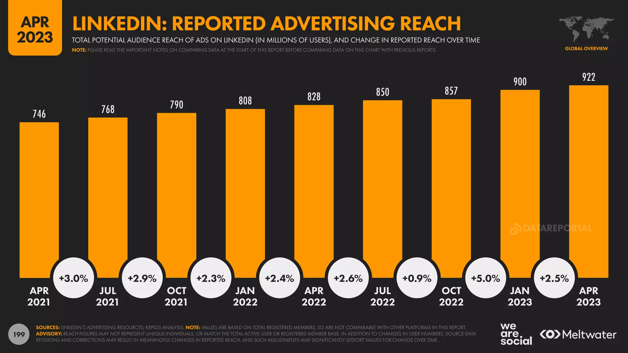 199
746 768 790 808 828 850 857
900 922
+3.0% +2.9% +2.3% +2.4% +2.6% +0.9% +5.0% +2.5%
APR JUL OCT JAN APR JUL OCT JAN APR
2021 2021 2021 2022 2022 2022 2022 2023 2023
SOURCES: LINKEDIN’S ADVERTISING RESOURCES; KEPIOS ANALYSIS. NOTE: VALUES ARE BASED ON TOTAL REGISTERED MEMBERS, SO ARE NOT COMPARABLE WITH OTHER PLATFORMS IN THIS REPORT.
ADVISORY: REACH FIGURES MAY NOT REPRESENT UNIQUE INDIVIDUALS, OR MATCH THE TOTAL ACTIVE USER OR REGISTERED MEMBER BASE. IN ADDITION TO CHANGES IN USER NUMBERS, SOURCE DATA
REVISIONS AND CORRECTIONS MAY RESULT IN MEANINGFUL CHANGES IN REPORTED REACH, AND SUCH ADJUSTMENTS MAY SIGNIFICANTLY DISTORT VALUES FOR CHANGE OVER TIME.
GLOBAL OVERVIEW
TOTAL POTENTIAL AUDIENCE REACH OF ADS ON LINKEDIN (IN MILLIONS OF USERS), AND CHANGE IN REPORTED REACH OVER TIME
LINKEDIN: REPORTED ADVERTISING REACH
NOTE: PLEASE READ THE IMPORTANT NOTES ON COMPARING DATA AT THE START OF THIS REPORT BEFORE COMPARING DATA ON THIS CHART WITH PREVIOUS REPORTS
APR
2023
DATAREPORTAL
 