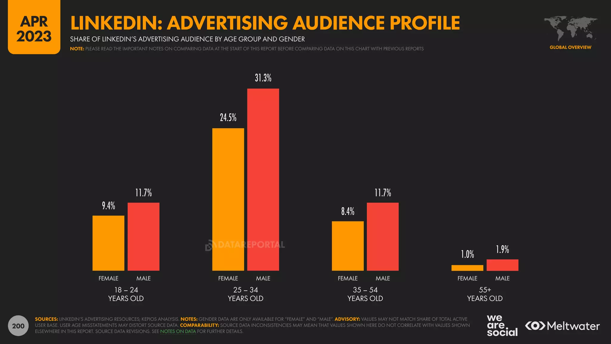 200
9.4%
24.5%
8.4%
1.0%
11.7%
31.3%
11.7%
1.9%
18 – 24
YEARS OLD
25 – 34
YEARS OLD
35 – 54
YEARS OLD
55+
YEARS OLD
FEMALE MALE FEMALE MALE FEMALE MALE FEMALE MALE
SOURCES: LINKEDIN’S ADVERTISING RESOURCES; KEPIOS ANALYSIS. NOTES: GENDER DATA ARE ONLY AVAILABLE FOR “FEMALE” AND “MALE”. ADVISORY: VALUES MAY NOT MATCH SHARE OF TOTAL ACTIVE
USER BASE. USER AGE MISSTATEMENTS MAY DISTORT SOURCE DATA. COMPARABILITY: SOURCE DATA INCONSISTENCIES MAY MEAN THAT VALUES SHOWN HERE DO NOT CORRELATE WITH VALUES SHOWN
ELSEWHERE IN THIS REPORT. SOURCE DATA REVISIONS. SEE NOTES ON DATA FOR FURTHER DETAILS.
GLOBAL OVERVIEW
SHARE OF LINKEDIN’S ADVERTISING AUDIENCE BY AGE GROUP AND GENDER
LINKEDIN: ADVERTISING AUDIENCE PROFILE
NOTE: PLEASE READ THE IMPORTANT NOTES ON COMPARING DATA AT THE START OF THIS REPORT BEFORE COMPARING DATA ON THIS CHART WITH PREVIOUS REPORTS
APR
2023
DATAREPORTAL
 