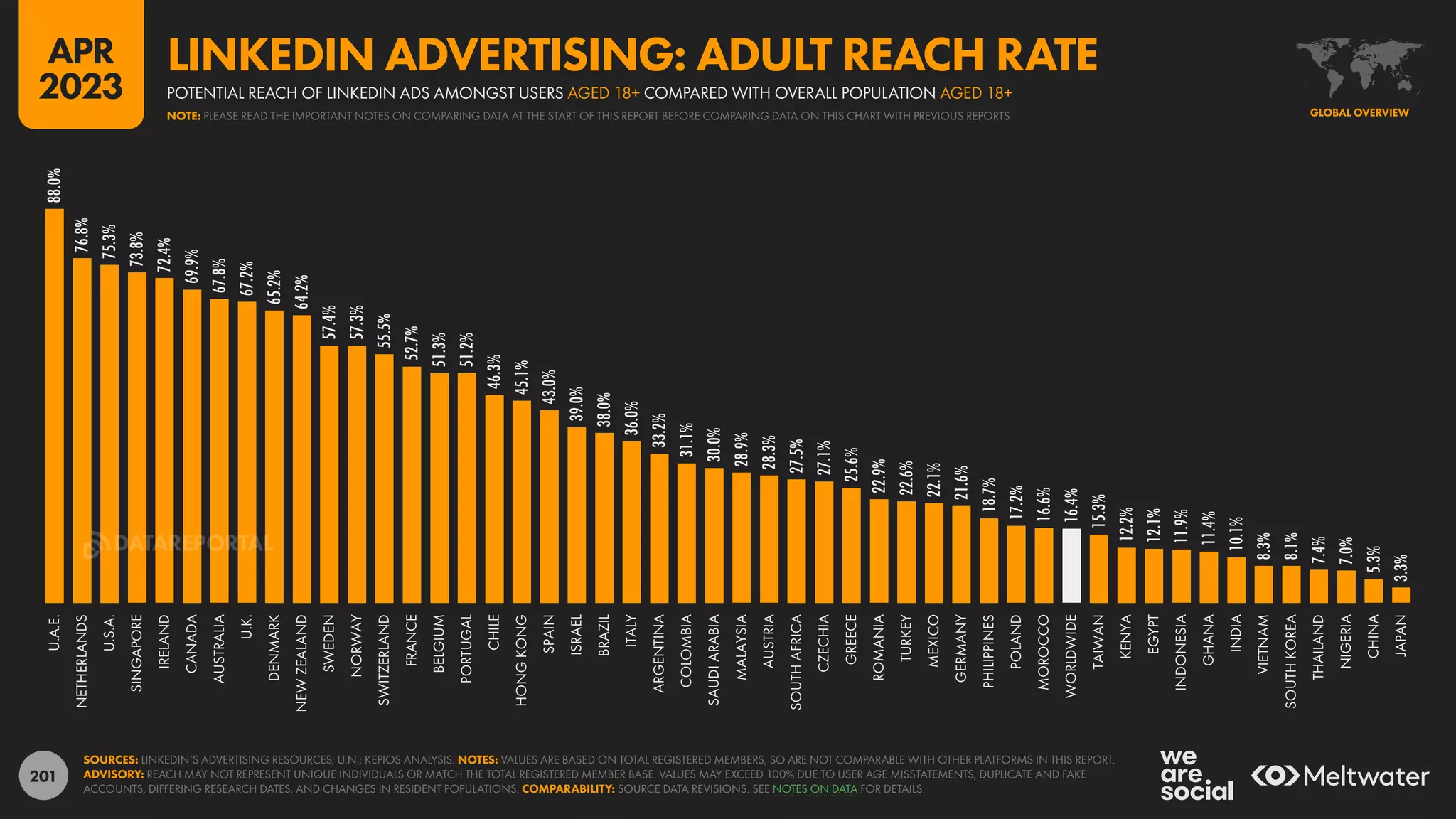 201
88.0%
76.8%
75.3%
73.8%
72.4%
69.9%
67.8%
67.2%
65.2%
64.2%
57.4%
57.3%
55.5%
52.7%
51.3%
51.2%
46.3%
45.1%
43.0%
39.0%
38.0%
36.0%
33.2%
31.1%
30.0%
28.9%
28.3%
27.5%
27.1%
25.6%
22.9%
22.6%
22.1%
21.6%
18.7%
17.2%
16.6%
16.4%
15.3%
12.2%
12.1%
11.9%
11.4%
10.1%
8.3%
8.1%
7.4%
7.0%
5.3%
3.3%
U.A.E.
NETHERLANDS
U.S.A.
SINGAPORE
IRELAND
CANADA
AUSTRALIA
U.K.
DENMARK
NEW
ZEALAND
SWEDEN
NORWAY
SWITZERLAND
FRANCE
BELGIUM
PORTUGAL
CHILE
HONG
KONG
SPAIN
ISRAEL
BRAZIL
ITALY
ARGENTINA
COLOMBIA
SAUDI
ARABIA
MALAYSIA
AUSTRIA
SOUTH
AFRICA
CZECHIA
GREECE
ROMANIA
TURKEY
MEXICO
GERMANY
PHILIPPINES
POLAND
MOROCCO
WORLDWIDE
TAIWAN
KENYA
EGYPT
INDONESIA
GHANA
INDIA
VIETNAM
SOUTH
KOREA
THAILAND
NIGERIA
CHINA
JAPAN
SOURCES: LINKEDIN’S ADVERTISING RESOURCES; U.N.; KEPIOS ANALYSIS. NOTES: VALUES ARE BASED ON TOTAL REGISTERED MEMBERS, SO ARE NOT COMPARABLE WITH OTHER PLATFORMS IN THIS REPORT.
ADVISORY: REACH MAY NOT REPRESENT UNIQUE INDIVIDUALS OR MATCH THE TOTAL REGISTERED MEMBER BASE. VALUES MAY EXCEED 100% DUE TO USER AGE MISSTATEMENTS, DUPLICATE AND FAKE
ACCOUNTS, DIFFERING RESEARCH DATES, AND CHANGES IN RESIDENT POPULATIONS. COMPARABILITY: SOURCE DATA REVISIONS. SEE NOTES ON DATA FOR DETAILS.
GLOBAL OVERVIEW
POTENTIAL REACH OF LINKEDIN ADS AMONGST USERS AGED 18+ COMPARED WITH OVERALL POPULATION AGED 18+
LINKEDIN ADVERTISING: ADULT REACH RATE
NOTE: PLEASE READ THE IMPORTANT NOTES ON COMPARING DATA AT THE START OF THIS REPORT BEFORE COMPARING DATA ON THIS CHART WITH PREVIOUS REPORTS
APR
2023
DATAREPORTAL
 