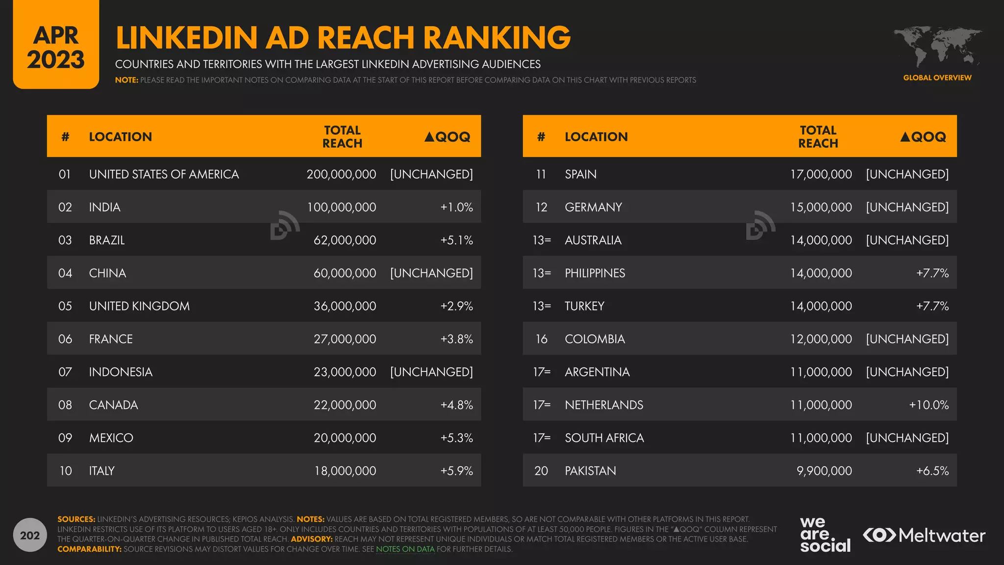 202
11 SPAIN 17,000,000 [UNCHANGED]
12 GERMANY 15,000,000 [UNCHANGED]
13= AUSTRALIA 14,000,000 [UNCHANGED]
13= PHILIPPINES 14,000,000 +7.7%
13= TURKEY 14,000,000 +7.7%
16 COLOMBIA 12,000,000 [UNCHANGED]
17= ARGENTINA 11,000,000 [UNCHANGED]
17= NETHERLANDS 11,000,000 +10.0%
17= SOUTH AFRICA 11,000,000 [UNCHANGED]
20 PAKISTAN 9,900,000 +6.5%
01 UNITED STATES OF AMERICA 200,000,000 [UNCHANGED]
02 INDIA 100,000,000 +1.0%
03 BRAZIL 62,000,000 +5.1%
04 CHINA 60,000,000 [UNCHANGED]
05 UNITED KINGDOM 36,000,000 +2.9%
06 FRANCE 27,000,000 +3.8%
07 INDONESIA 23,000,000 [UNCHANGED]
08 CANADA 22,000,000 +4.8%
09 MEXICO 20,000,000 +5.3%
10 ITALY 18,000,000 +5.9%
# LOCATION
TOTAL
REACH ▲QOQ # LOCATION
TOTAL
REACH ▲QOQ
SOURCES: LINKEDIN’S ADVERTISING RESOURCES; KEPIOS ANALYSIS. NOTES: VALUES ARE BASED ON TOTAL REGISTERED MEMBERS, SO ARE NOT COMPARABLE WITH OTHER PLATFORMS IN THIS REPORT.
LINKEDIN RESTRICTS USE OF ITS PLATFORM TO USERS AGED 18+. ONLY INCLUDES COUNTRIES AND TERRITORIES WITH POPULATIONS OF AT LEAST 50,000 PEOPLE. FIGURES IN THE “▲QOQ“ COLUMN REPRESENT
THE QUARTER-ON-QUARTER CHANGE IN PUBLISHED TOTAL REACH. ADVISORY: REACH MAY NOT REPRESENT UNIQUE INDIVIDUALS OR MATCH TOTAL REGISTERED MEMBERS OR THE ACTIVE USER BASE.
COMPARABILITY: SOURCE REVISIONS MAY DISTORT VALUES FOR CHANGE OVER TIME. SEE NOTES ON DATA FOR FURTHER DETAILS.
GLOBAL OVERVIEW
COUNTRIES AND TERRITORIES WITH THE LARGEST LINKEDIN ADVERTISING AUDIENCES
LINKEDIN AD REACH RANKING
NOTE: PLEASE READ THE IMPORTANT NOTES ON COMPARING DATA AT THE START OF THIS REPORT BEFORE COMPARING DATA ON THIS CHART WITH PREVIOUS REPORTS
APR
2023
 