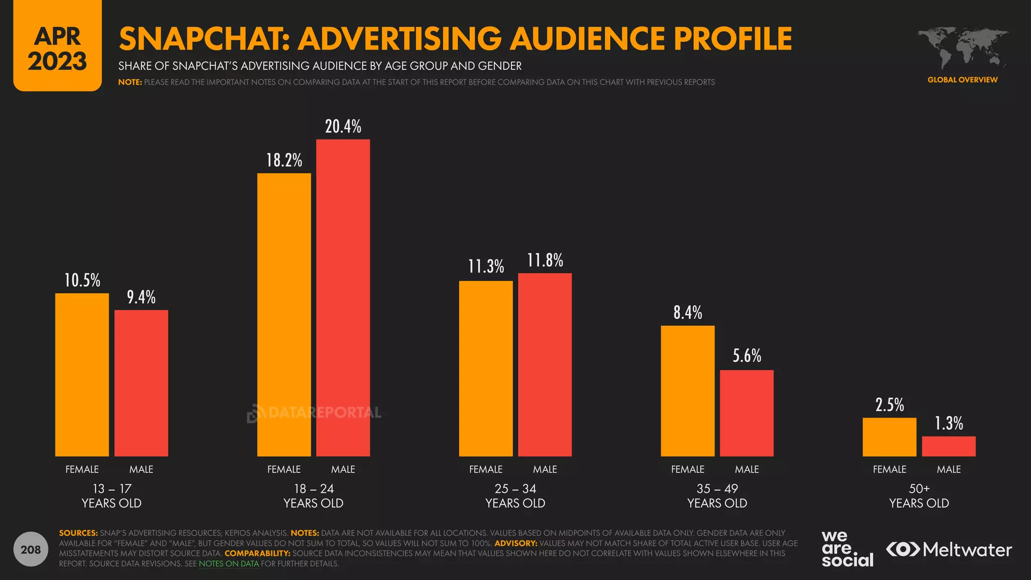 208
10.5%
18.2%
11.3%
8.4%
2.5%
9.4%
20.4%
11.8%
5.6%
1.3%
FEMALE MALE FEMALE MALE FEMALE MALE FEMALE MALE FEMALE MALE
13 – 17
YEARS OLD
18 – 24
YEARS OLD
25 – 34
YEARS OLD
35 – 49
YEARS OLD
50+
YEARS OLD
SOURCES: SNAP’S ADVERTISING RESOURCES; KEPIOS ANALYSIS. NOTES: DATA ARE NOT AVAILABLE FOR ALL LOCATIONS. VALUES BASED ON MIDPOINTS OF AVAILABLE DATA ONLY. GENDER DATA ARE ONLY
AVAILABLE FOR “FEMALE” AND “MALE”, BUT GENDER VALUES DO NOT SUM TO TOTAL, SO VALUES WILL NOT SUM TO 100%. ADVISORY: VALUES MAY NOT MATCH SHARE OF TOTAL ACTIVE USER BASE. USER AGE
MISSTATEMENTS MAY DISTORT SOURCE DATA. COMPARABILITY: SOURCE DATA INCONSISTENCIES MAY MEAN THAT VALUES SHOWN HERE DO NOT CORRELATE WITH VALUES SHOWN ELSEWHERE IN THIS
REPORT. SOURCE DATA REVISIONS. SEE NOTES ON DATA FOR FURTHER DETAILS.
GLOBAL OVERVIEW
SHARE OF SNAPCHAT’S ADVERTISING AUDIENCE BY AGE GROUP AND GENDER
SNAPCHAT: ADVERTISING AUDIENCE PROFILE
NOTE: PLEASE READ THE IMPORTANT NOTES ON COMPARING DATA AT THE START OF THIS REPORT BEFORE COMPARING DATA ON THIS CHART WITH PREVIOUS REPORTS
APR
2023
DATAREPORTAL
 