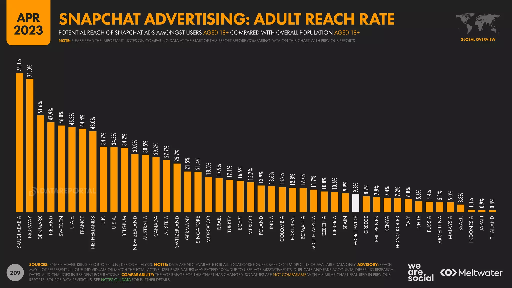 209
74.1%
71.0%
51.6%
47.9%
46.0%
45.3%
44.4%
43.0%
34.7%
34.5%
34.2%
30.9%
30.5%
29.2%
27.7%
25.7%
21.5%
21.4%
18.5%
17.9%
17.1%
16.5%
15.7%
13.9%
13.6%
13.2%
12.8%
12.7%
11.7%
10.8%
10.6%
9.9%
9.3%
8.2%
7.9%
7.4%
7.2%
6.8%
5.6%
5.4%
5.1%
5.0%
3.8%
1.1%
0.9%
0.8%
SAUDI
ARABIA
NORWAY
DENMARK
IRELAND
SWEDEN
U.A.E.
FRANCE
NETHERLANDS
U.K.
U.S.A.
BELGIUM
NEW
ZEALAND
AUSTRALIA
CANADA
AUSTRIA
SWITZERLAND
GERMANY
SINGAPORE
MOROCCO
ISRAEL
TURKEY
EGYPT
MEXICO
POLAND
INDIA
COLOMBIA
PORTUGAL
ROMANIA
SOUTH
AFRICA
CZECHIA
NIGERIA
SPAIN
WORLDWIDE
GREECE
PHILIPPINES
KENYA
HONG
KONG
ITALY
CHILE
RUSSIA
ARGENTINA
MALAYSIA
BRAZIL
INDONESIA
JAPAN
THAILAND
SOURCES: SNAP’S ADVERTISING RESOURCES; U.N.; KEPIOS ANALYSIS. NOTES: DATA ARE NOT AVAILABLE FOR ALL LOCATIONS; FIGURES BASED ON MIDPOINTS OF AVAILABLE DATA ONLY. ADVISORY: REACH
MAY NOT REPRESENT UNIQUE INDIVIDUALS OR MATCH THE TOTAL ACTIVE USER BASE. VALUES MAY EXCEED 100% DUE TO USER AGE MISSTATEMENTS, DUPLICATE AND FAKE ACCOUNTS, DIFFERING RESEARCH
DATES, AND CHANGES IN RESIDENT POPULATIONS. COMPARABILITY: THE AGE RANGE FOR THIS CHART HAS CHANGED, SO VALUES ARE NOT COMPARABLE WITH A SIMILAR CHART FEATURED IN PREVIOUS
REPORTS. SOURCE DATA REVISIONS. SEE NOTES ON DATA FOR FURTHER DETAILS.
GLOBAL OVERVIEW
POTENTIAL REACH OF SNAPCHAT ADS AMONGST USERS AGED 18+ COMPARED WITH OVERALL POPULATION AGED 18+
SNAPCHAT ADVERTISING: ADULT REACH RATE
NOTE: PLEASE READ THE IMPORTANT NOTES ON COMPARING DATA AT THE START OF THIS REPORT BEFORE COMPARING DATA ON THIS CHART WITH PREVIOUS REPORTS
APR
2023
DATAREPORTAL
 
