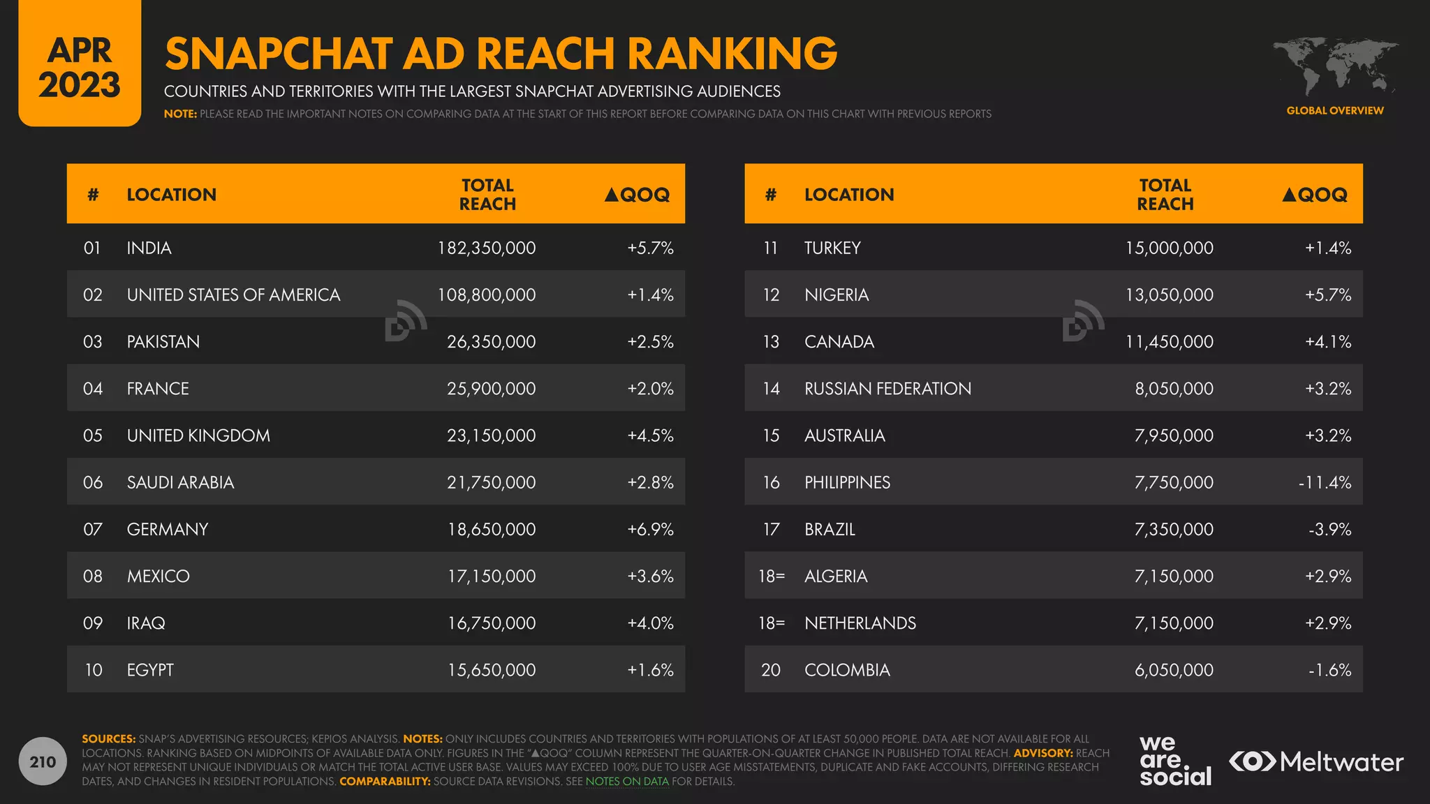 210
11 TURKEY 15,000,000 +1.4%
12 NIGERIA 13,050,000 +5.7%
13 CANADA 11,450,000 +4.1%
14 RUSSIAN FEDERATION 8,050,000 +3.2%
15 AUSTRALIA 7,950,000 +3.2%
16 PHILIPPINES 7,750,000 -11.4%
17 BRAZIL 7,350,000 -3.9%
18= ALGERIA 7,150,000 +2.9%
18= NETHERLANDS 7,150,000 +2.9%
20 COLOMBIA 6,050,000 -1.6%
01 INDIA 182,350,000 +5.7%
02 UNITED STATES OF AMERICA 108,800,000 +1.4%
03 PAKISTAN 26,350,000 +2.5%
04 FRANCE 25,900,000 +2.0%
05 UNITED KINGDOM 23,150,000 +4.5%
06 SAUDI ARABIA 21,750,000 +2.8%
07 GERMANY 18,650,000 +6.9%
08 MEXICO 17,150,000 +3.6%
09 IRAQ 16,750,000 +4.0%
10 EGYPT 15,650,000 +1.6%
# LOCATION
TOTAL
REACH ▲QOQ # LOCATION
TOTAL
REACH ▲QOQ
SOURCES: SNAP’S ADVERTISING RESOURCES; KEPIOS ANALYSIS. NOTES: ONLY INCLUDES COUNTRIES AND TERRITORIES WITH POPULATIONS OF AT LEAST 50,000 PEOPLE. DATA ARE NOT AVAILABLE FOR ALL
LOCATIONS. RANKING BASED ON MIDPOINTS OF AVAILABLE DATA ONLY. FIGURES IN THE “▲QOQ“ COLUMN REPRESENT THE QUARTER-ON-QUARTER CHANGE IN PUBLISHED TOTAL REACH. ADVISORY: REACH
MAY NOT REPRESENT UNIQUE INDIVIDUALS OR MATCH THE TOTAL ACTIVE USER BASE. VALUES MAY EXCEED 100% DUE TO USER AGE MISSTATEMENTS, DUPLICATE AND FAKE ACCOUNTS, DIFFERING RESEARCH
DATES, AND CHANGES IN RESIDENT POPULATIONS. COMPARABILITY: SOURCE DATA REVISIONS. SEE NOTES ON DATA FOR DETAILS.
GLOBAL OVERVIEW
COUNTRIES AND TERRITORIES WITH THE LARGEST SNAPCHAT ADVERTISING AUDIENCES
SNAPCHAT AD REACH RANKING
NOTE: PLEASE READ THE IMPORTANT NOTES ON COMPARING DATA AT THE START OF THIS REPORT BEFORE COMPARING DATA ON THIS CHART WITH PREVIOUS REPORTS
APR
2023
 