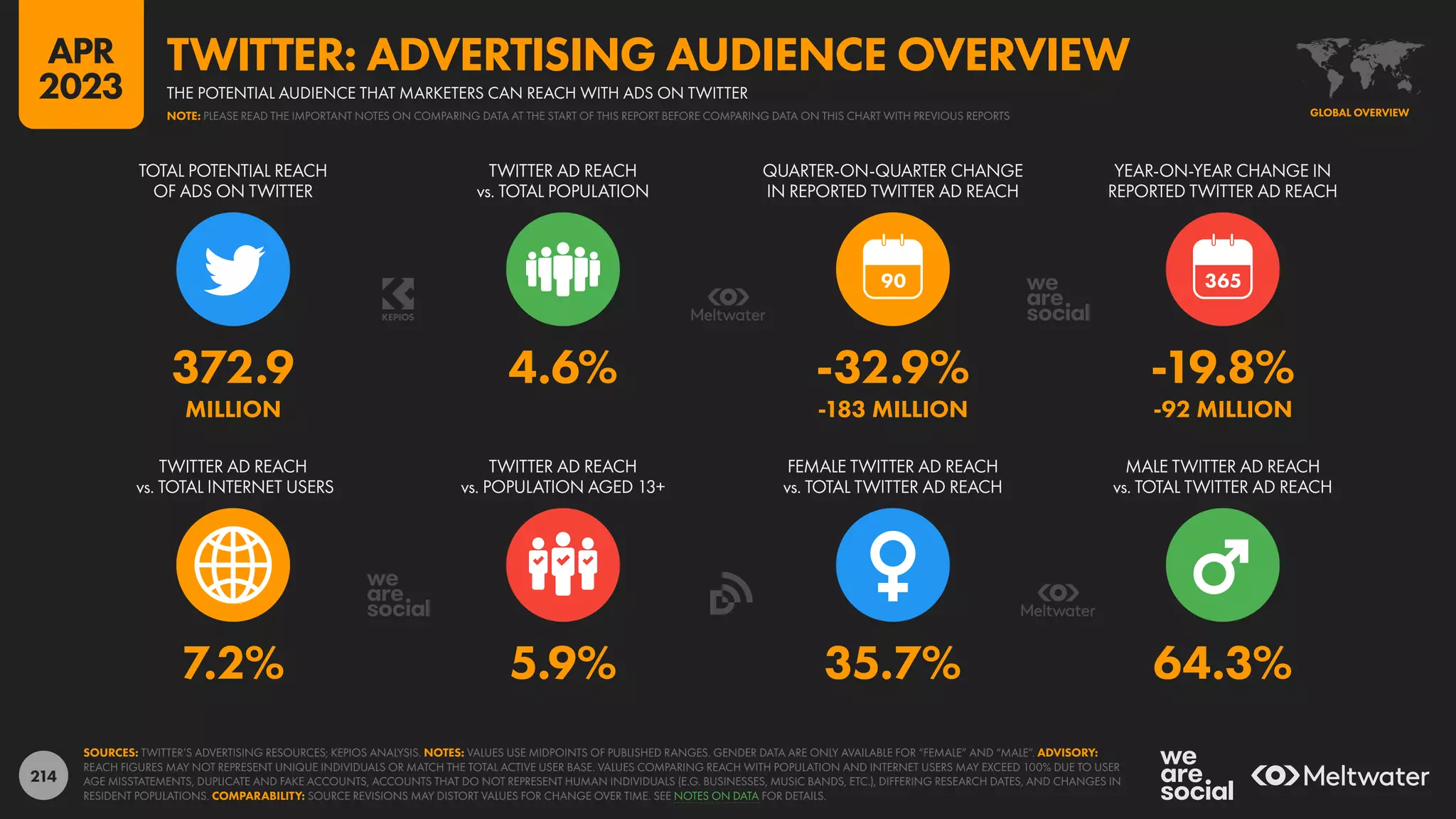 214
372.9 4.6% -32.9% -19.8%
MILLION -183 MILLION -92 MILLION
7.2% 5.9% 35.7% 64.3%
90
TWITTER AD REACH
vs. TOTAL INTERNET USERS
TWITTER AD REACH
vs. POPULATION AGED 13+
FEMALE TWITTER AD REACH
vs. TOTAL TWITTER AD REACH
MALE TWITTER AD REACH
vs. TOTAL TWITTER AD REACH
TOTAL POTENTIAL REACH
OF ADS ON TWITTER
TWITTER AD REACH
vs. TOTAL POPULATION
QUARTER-ON-QUARTER CHANGE
IN REPORTED TWITTER AD REACH
YEAR-ON-YEAR CHANGE IN
REPORTED TWITTER AD REACH
SOURCES: TWITTER’S ADVERTISING RESOURCES; KEPIOS ANALYSIS. NOTES: VALUES USE MIDPOINTS OF PUBLISHED RANGES. GENDER DATA ARE ONLY AVAILABLE FOR “FEMALE” AND “MALE”. ADVISORY:
REACH FIGURES MAY NOT REPRESENT UNIQUE INDIVIDUALS OR MATCH THE TOTAL ACTIVE USER BASE. VALUES COMPARING REACH WITH POPULATION AND INTERNET USERS MAY EXCEED 100% DUE TO USER
AGE MISSTATEMENTS, DUPLICATE AND FAKE ACCOUNTS, ACCOUNTS THAT DO NOT REPRESENT HUMAN INDIVIDUALS (E.G. BUSINESSES, MUSIC BANDS, ETC.), DIFFERING RESEARCH DATES, AND CHANGES IN
RESIDENT POPULATIONS. COMPARABILITY: SOURCE REVISIONS MAY DISTORT VALUES FOR CHANGE OVER TIME. SEE NOTES ON DATA FOR DETAILS.
GLOBAL OVERVIEW
THE POTENTIAL AUDIENCE THAT MARKETERS CAN REACH WITH ADS ON TWITTER
TWITTER: ADVERTISING AUDIENCE OVERVIEW
NOTE: PLEASE READ THE IMPORTANT NOTES ON COMPARING DATA AT THE START OF THIS REPORT BEFORE COMPARING DATA ON THIS CHART WITH PREVIOUS REPORTS
APR
2023
 