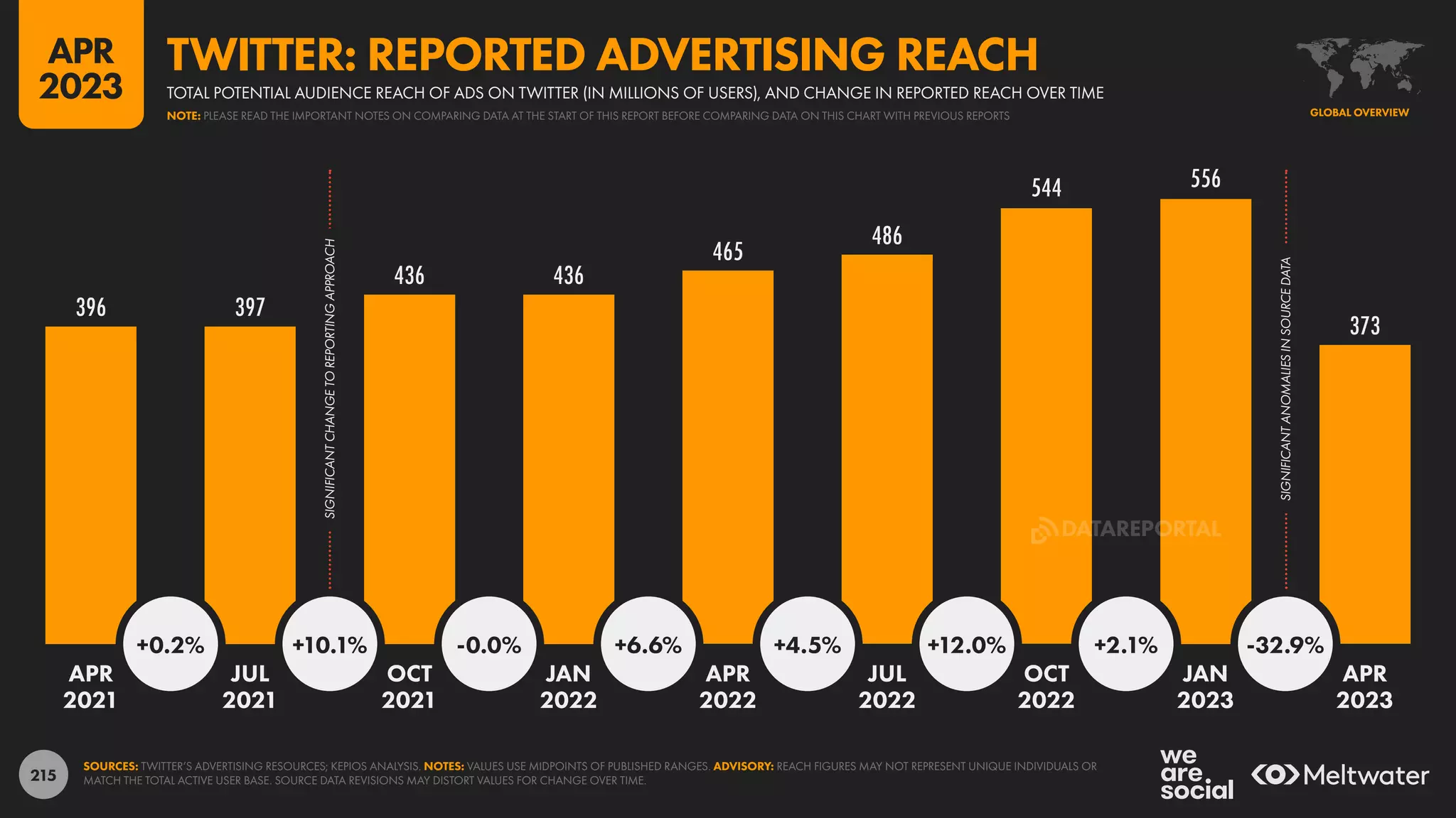 215
396 397
436 436
465
486
544 556
373
+0.2% +10.1% -0.0% +6.6% +4.5% +12.0% +2.1% -32.9%
APR JUL OCT JAN APR JUL OCT JAN APR
2021 2021 2021 2022 2022 2022 2022 2023 2023
SOURCES: TWITTER’S ADVERTISING RESOURCES; KEPIOS ANALYSIS. NOTES: VALUES USE MIDPOINTS OF PUBLISHED RANGES. ADVISORY: REACH FIGURES MAY NOT REPRESENT UNIQUE INDIVIDUALS OR
MATCH THE TOTAL ACTIVE USER BASE. SOURCE DATA REVISIONS MAY DISTORT VALUES FOR CHANGE OVER TIME.
GLOBAL OVERVIEW
TOTAL POTENTIAL AUDIENCE REACH OF ADS ON TWITTER (IN MILLIONS OF USERS), AND CHANGE IN REPORTED REACH OVER TIME
TWITTER: REPORTED ADVERTISING REACH
NOTE: PLEASE READ THE IMPORTANT NOTES ON COMPARING DATA AT THE START OF THIS REPORT BEFORE COMPARING DATA ON THIS CHART WITH PREVIOUS REPORTS
APR
2023
SIGNIFICANT
CHANGE
TO
REPORTING
APPROACH
SIGNIFICANT
ANOMALIES
IN
SOURCE
DATA
DATAREPORTAL
 