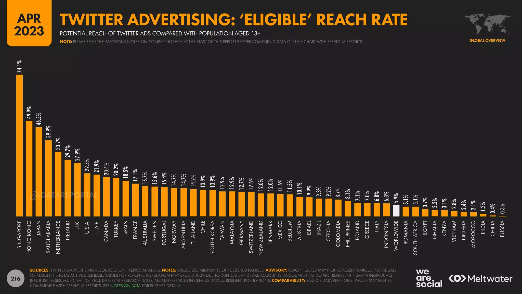 216
74.1%
49.9%
46.5%
39.9%
33.7%
29.7%
27.9%
22.5%
21.9%
20.4%
20.2%
18.5%
17.1%
15.7%
15.6%
15.4%
14.7%
14.7%
14.2%
13.9%
13.9%
12.9%
12.9%
12.7%
12.6%
12.0%
12.0%
11.6%
11.5%
10.1%
9.9%
9.3%
9.2%
8.7%
8.1%
7.1%
7.0%
6.8%
6.8%
5.9%
5.1%
5.1%
3.7%
3.3%
3.1%
2.8%
2.4%
2.1%
1.3%
0.4%
0.3%
SINGAPORE
HONG
KONG
JAPAN
SAUDI
ARABIA
NETHERLANDS
IRELAND
U.K.
U.S.A.
U.A.E.
CANADA
TURKEY
SPAIN
FRANCE
AUSTRALIA
SWEDEN
PORTUGAL
NORWAY
ARGENTINA
THAILAND
CHILE
SOUTH
KOREA
TAIWAN
MALAYSIA
GERMANY
SWITZERLAND
NEW
ZEALAND
DENMARK
MEXICO
BELGIUM
AUSTRIA
ISRAEL
BRAZIL
CZECHIA
COLOMBIA
PHILIPPINES
POLAND
GREECE
ITALY
INDONESIA
WORLDWIDE
ROMANIA
SOUTH
AFRICA
EGYPT
GHANA
KENYA
VIETNAM
NIGERIA
MOROCCO
INDIA
CHINA
RUSSIA
SOURCES: TWITTER’S ADVERTISING RESOURCES; U.N.; KEPIOS ANALYSIS. NOTES: VALUES USE MIDPOINTS OF PUBLISHED RANGES. ADVISORY: REACH FIGURES MAY NOT REPRESENT UNIQUE INDIVIDUALS
OR MATCH THE TOTAL ACTIVE USER BASE. VALUES FOR REACH vs. POPULATION MAY EXCEED 100% DUE TO DUPLICATE AND FAKE ACCOUNTS, ACCOUNTS THAT DO NOT REPRESENT HUMAN INDIVIDUALS
(E.G. BUSINESSES, MUSIC BANDS, ETC.), DIFFERENT RESEARCH DATES, AND DIFFERENCES IN CENSUS DATA vs. RESIDENT POPULATIONS. COMPARABILITY: SOURCE DATA REVISIONS. VALUES MAY NOT BE
COMPARABLE WITH PREVIOUS REPORTS. SEE NOTES ON DATA FOR FURTHER DETAILS.
GLOBAL OVERVIEW
POTENTIAL REACH OF TWITTER ADS COMPARED WITH POPULATION AGED 13+
TWITTER ADVERTISING: ‘ELIGIBLE’ REACH RATE
NOTE: PLEASE READ THE IMPORTANT NOTES ON COMPARING DATA AT THE START OF THIS REPORT BEFORE COMPARING DATA ON THIS CHART WITH PREVIOUS REPORTS
APR
2023
DATAREPORTAL
 