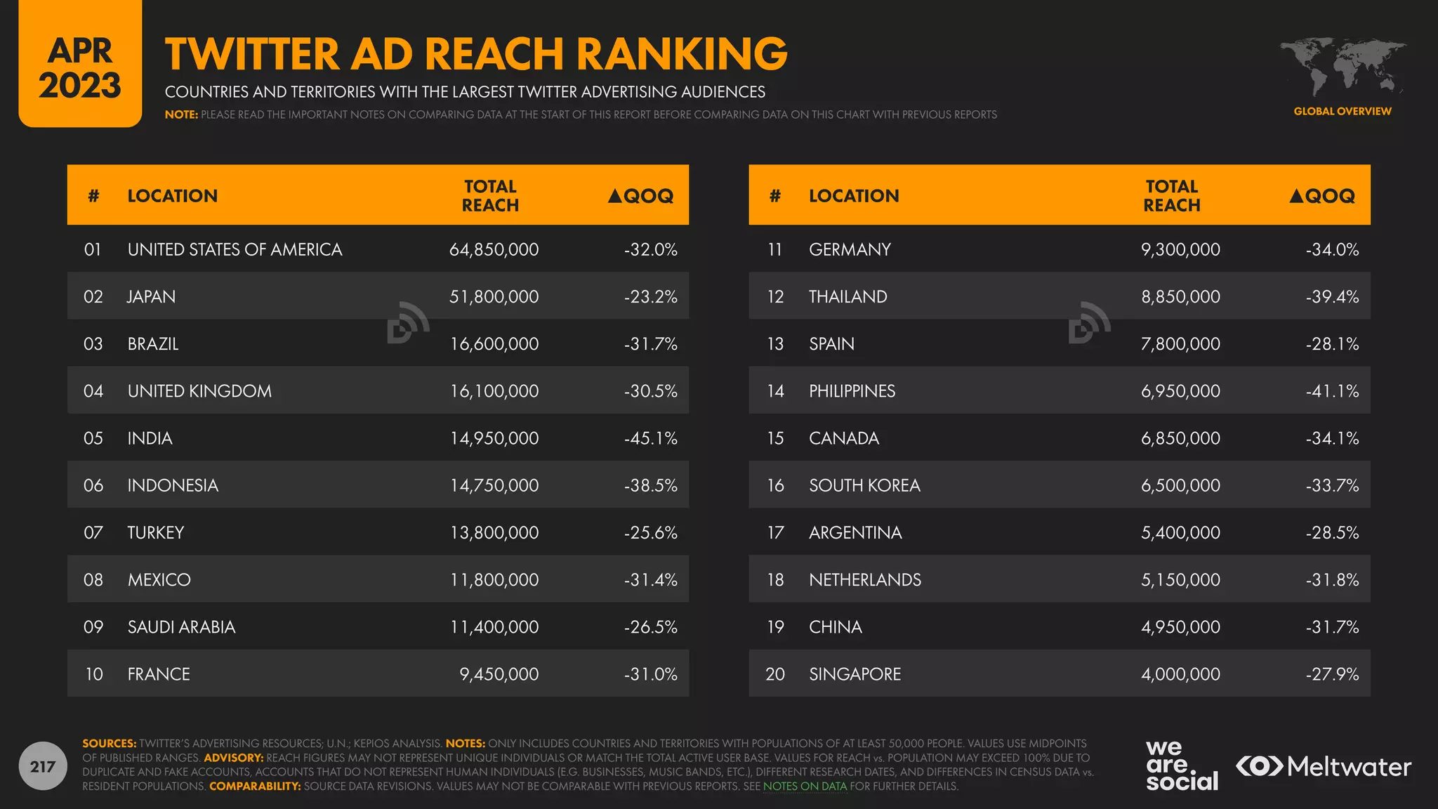217
11 GERMANY 9,300,000 -34.0%
12 THAILAND 8,850,000 -39.4%
13 SPAIN 7,800,000 -28.1%
14 PHILIPPINES 6,950,000 -41.1%
15 CANADA 6,850,000 -34.1%
16 SOUTH KOREA 6,500,000 -33.7%
17 ARGENTINA 5,400,000 -28.5%
18 NETHERLANDS 5,150,000 -31.8%
19 CHINA 4,950,000 -31.7%
20 SINGAPORE 4,000,000 -27.9%
01 UNITED STATES OF AMERICA 64,850,000 -32.0%
02 JAPAN 51,800,000 -23.2%
03 BRAZIL 16,600,000 -31.7%
04 UNITED KINGDOM 16,100,000 -30.5%
05 INDIA 14,950,000 -45.1%
06 INDONESIA 14,750,000 -38.5%
07 TURKEY 13,800,000 -25.6%
08 MEXICO 11,800,000 -31.4%
09 SAUDI ARABIA 11,400,000 -26.5%
10 FRANCE 9,450,000 -31.0%
# LOCATION
TOTAL
REACH ▲QOQ # LOCATION
TOTAL
REACH ▲QOQ
SOURCES: TWITTER’S ADVERTISING RESOURCES; U.N.; KEPIOS ANALYSIS. NOTES: ONLY INCLUDES COUNTRIES AND TERRITORIES WITH POPULATIONS OF AT LEAST 50,000 PEOPLE. VALUES USE MIDPOINTS
OF PUBLISHED RANGES. ADVISORY: REACH FIGURES MAY NOT REPRESENT UNIQUE INDIVIDUALS OR MATCH THE TOTAL ACTIVE USER BASE. VALUES FOR REACH vs. POPULATION MAY EXCEED 100% DUE TO
DUPLICATE AND FAKE ACCOUNTS, ACCOUNTS THAT DO NOT REPRESENT HUMAN INDIVIDUALS (E.G. BUSINESSES, MUSIC BANDS, ETC.), DIFFERENT RESEARCH DATES, AND DIFFERENCES IN CENSUS DATA vs.
RESIDENT POPULATIONS. COMPARABILITY: SOURCE DATA REVISIONS. VALUES MAY NOT BE COMPARABLE WITH PREVIOUS REPORTS. SEE NOTES ON DATA FOR FURTHER DETAILS.
GLOBAL OVERVIEW
COUNTRIES AND TERRITORIES WITH THE LARGEST TWITTER ADVERTISING AUDIENCES
TWITTER AD REACH RANKING
NOTE: PLEASE READ THE IMPORTANT NOTES ON COMPARING DATA AT THE START OF THIS REPORT BEFORE COMPARING DATA ON THIS CHART WITH PREVIOUS REPORTS
APR
2023
 
