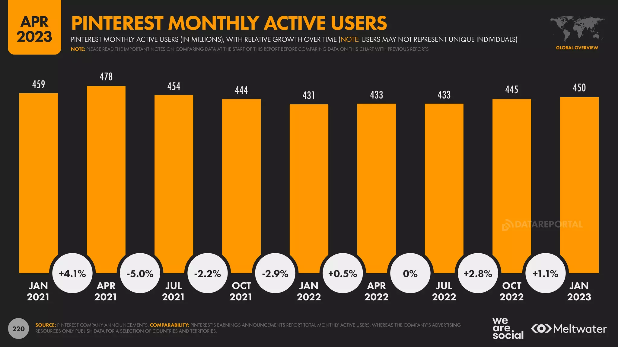 220
459
478
454 444 431 433 433 445 450
+4.1% -5.0% -2.2% -2.9% +0.5% 0% +2.8% +1.1%
JAN APR JUL OCT JAN APR JUL OCT JAN
2021 2021 2021 2021 2022 2022 2022 2022 2023
SOURCE: PINTEREST COMPANY ANNOUNCEMENTS. COMPARABILITY: PINTEREST’S EARNINGS ANNOUNCEMENTS REPORT TOTAL MONTHLY ACTIVE USERS, WHEREAS THE COMPANY’S ADVERTISING
RESOURCES ONLY PUBLISH DATA FOR A SELECTION OF COUNTRIES AND TERRITORIES.
GLOBAL OVERVIEW
PINTEREST MONTHLY ACTIVE USERS (IN MILLIONS), WITH RELATIVE GROWTH OVER TIME (NOTE: USERS MAY NOT REPRESENT UNIQUE INDIVIDUALS)
PINTEREST MONTHLY ACTIVE USERS
NOTE: PLEASE READ THE IMPORTANT NOTES ON COMPARING DATA AT THE START OF THIS REPORT BEFORE COMPARING DATA ON THIS CHART WITH PREVIOUS REPORTS
APR
2023
DATAREPORTAL
 