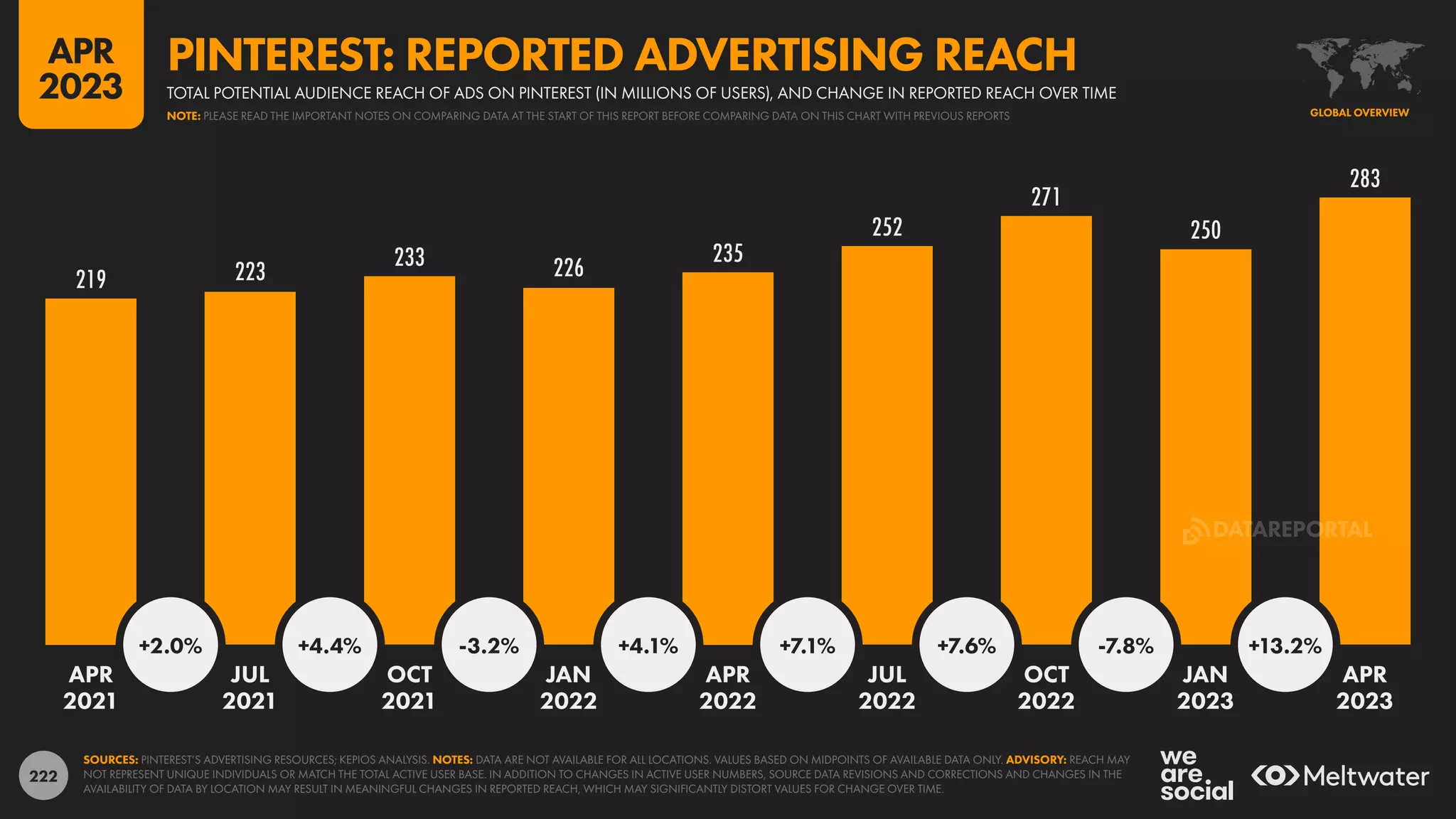 222
219 223
233 226
235
252
271
250
283
+2.0% +4.4% -3.2% +4.1% +7.1% +7.6% -7.8% +13.2%
APR JUL OCT JAN APR JUL OCT JAN APR
2021 2021 2021 2022 2022 2022 2022 2023 2023
SOURCES: PINTEREST’S ADVERTISING RESOURCES; KEPIOS ANALYSIS. NOTES: DATA ARE NOT AVAILABLE FOR ALL LOCATIONS. VALUES BASED ON MIDPOINTS OF AVAILABLE DATA ONLY. ADVISORY: REACH MAY
NOT REPRESENT UNIQUE INDIVIDUALS OR MATCH THE TOTAL ACTIVE USER BASE. IN ADDITION TO CHANGES IN ACTIVE USER NUMBERS, SOURCE DATA REVISIONS AND CORRECTIONS AND CHANGES IN THE
AVAILABILITY OF DATA BY LOCATION MAY RESULT IN MEANINGFUL CHANGES IN REPORTED REACH, WHICH MAY SIGNIFICANTLY DISTORT VALUES FOR CHANGE OVER TIME.
GLOBAL OVERVIEW
TOTAL POTENTIAL AUDIENCE REACH OF ADS ON PINTEREST (IN MILLIONS OF USERS), AND CHANGE IN REPORTED REACH OVER TIME
PINTEREST: REPORTED ADVERTISING REACH
NOTE: PLEASE READ THE IMPORTANT NOTES ON COMPARING DATA AT THE START OF THIS REPORT BEFORE COMPARING DATA ON THIS CHART WITH PREVIOUS REPORTS
APR
2023
DATAREPORTAL
 