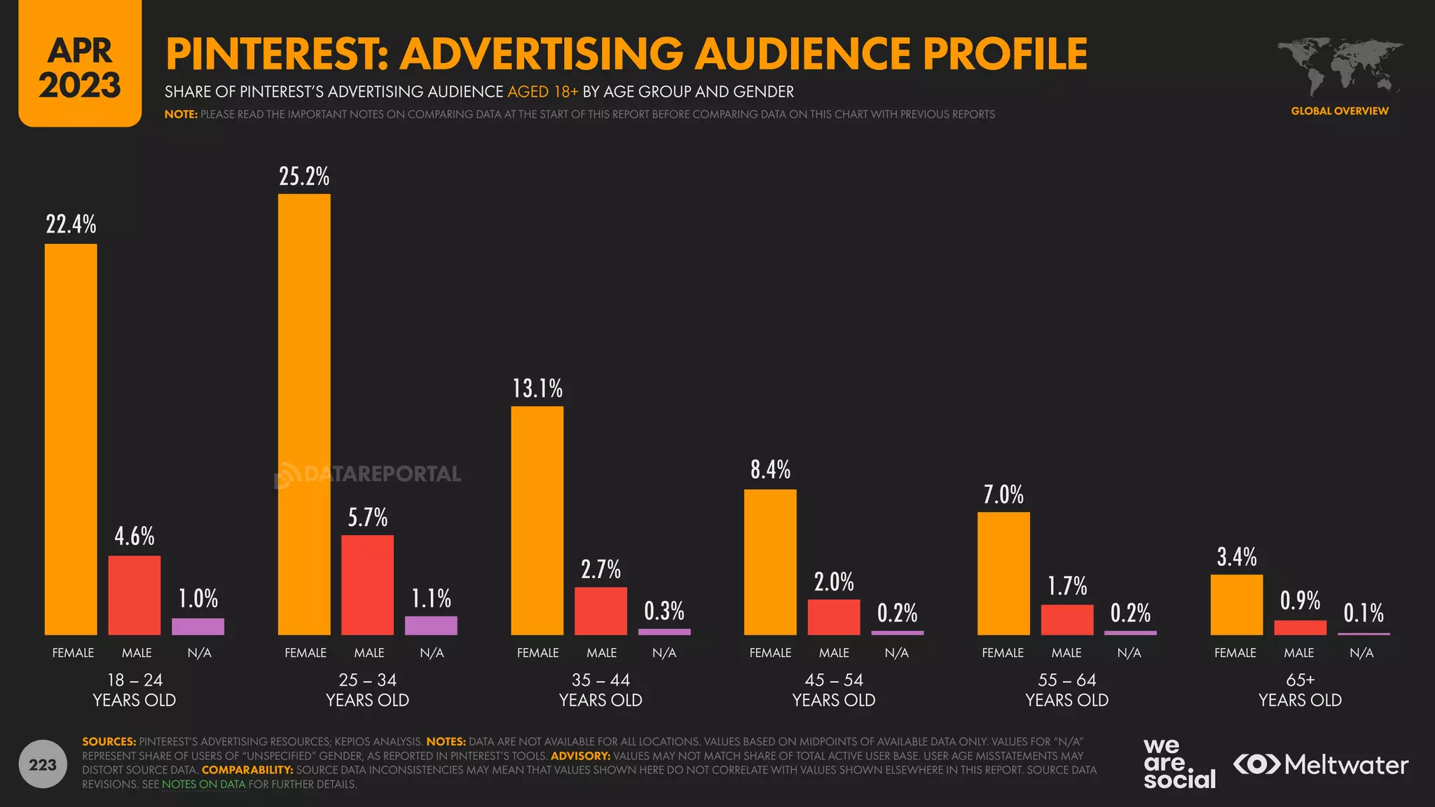 223
22.4%
25.2%
13.1%
8.4%
7.0%
3.4%
4.6%
5.7%
2.7% 2.0% 1.7%
0.9%
1.0% 1.1% 0.3% 0.2% 0.2% 0.1%
18 – 24
YEARS OLD
25 – 34
YEARS OLD
35 – 44
YEARS OLD
45 – 54
YEARS OLD
55 – 64
YEARS OLD
65+
YEARS OLD
FEMALE MALE N/A FEMALE MALE N/A FEMALE MALE N/A FEMALE MALE N/A FEMALE MALE N/A FEMALE MALE N/A
SOURCES: PINTEREST’S ADVERTISING RESOURCES; KEPIOS ANALYSIS. NOTES: DATA ARE NOT AVAILABLE FOR ALL LOCATIONS. VALUES BASED ON MIDPOINTS OF AVAILABLE DATA ONLY. VALUES FOR “N/A”
REPRESENT SHARE OF USERS OF “UNSPECIFIED” GENDER, AS REPORTED IN PINTEREST’S TOOLS. ADVISORY: VALUES MAY NOT MATCH SHARE OF TOTAL ACTIVE USER BASE. USER AGE MISSTATEMENTS MAY
DISTORT SOURCE DATA. COMPARABILITY: SOURCE DATA INCONSISTENCIES MAY MEAN THAT VALUES SHOWN HERE DO NOT CORRELATE WITH VALUES SHOWN ELSEWHERE IN THIS REPORT. SOURCE DATA
REVISIONS. SEE NOTES ON DATA FOR FURTHER DETAILS.
GLOBAL OVERVIEW
SHARE OF PINTEREST’S ADVERTISING AUDIENCE AGED 18+ BY AGE GROUP AND GENDER
PINTEREST: ADVERTISING AUDIENCE PROFILE
NOTE: PLEASE READ THE IMPORTANT NOTES ON COMPARING DATA AT THE START OF THIS REPORT BEFORE COMPARING DATA ON THIS CHART WITH PREVIOUS REPORTS
APR
2023
DATAREPORTAL
 