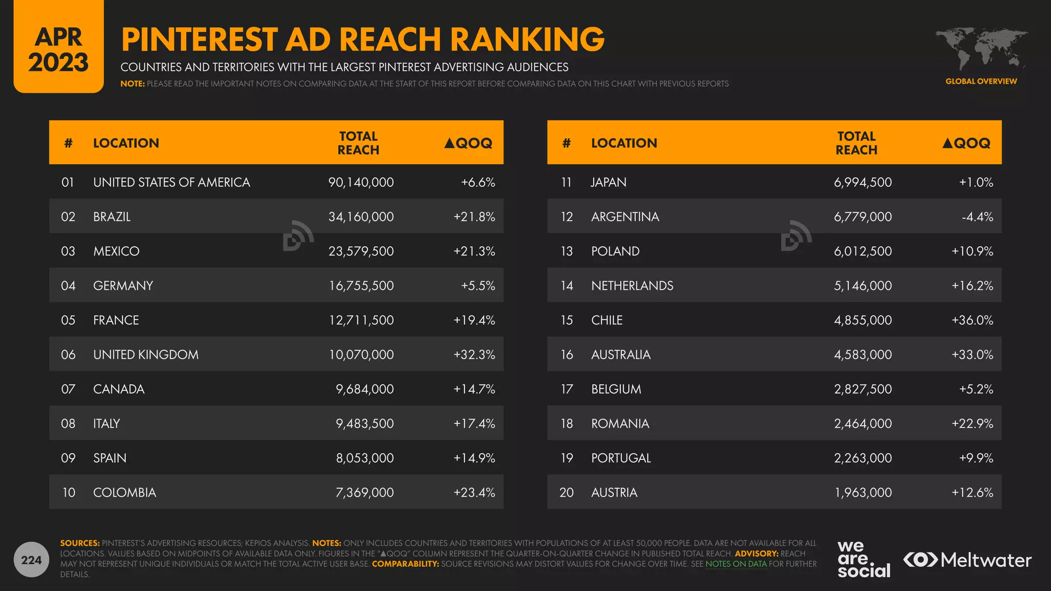 224
11 JAPAN 6,994,500 +1.0%
12 ARGENTINA 6,779,000 -4.4%
13 POLAND 6,012,500 +10.9%
14 NETHERLANDS 5,146,000 +16.2%
15 CHILE 4,855,000 +36.0%
16 AUSTRALIA 4,583,000 +33.0%
17 BELGIUM 2,827,500 +5.2%
18 ROMANIA 2,464,000 +22.9%
19 PORTUGAL 2,263,000 +9.9%
20 AUSTRIA 1,963,000 +12.6%
01 UNITED STATES OF AMERICA 90,140,000 +6.6%
02 BRAZIL 34,160,000 +21.8%
03 MEXICO 23,579,500 +21.3%
04 GERMANY 16,755,500 +5.5%
05 FRANCE 12,711,500 +19.4%
06 UNITED KINGDOM 10,070,000 +32.3%
07 CANADA 9,684,000 +14.7%
08 ITALY 9,483,500 +17.4%
09 SPAIN 8,053,000 +14.9%
10 COLOMBIA 7,369,000 +23.4%
# LOCATION
TOTAL
REACH ▲QOQ # LOCATION
TOTAL
REACH ▲QOQ
SOURCES: PINTEREST’S ADVERTISING RESOURCES; KEPIOS ANALYSIS. NOTES: ONLY INCLUDES COUNTRIES AND TERRITORIES WITH POPULATIONS OF AT LEAST 50,000 PEOPLE. DATA ARE NOT AVAILABLE FOR ALL
LOCATIONS. VALUES BASED ON MIDPOINTS OF AVAILABLE DATA ONLY. FIGURES IN THE “▲QOQ“ COLUMN REPRESENT THE QUARTER-ON-QUARTER CHANGE IN PUBLISHED TOTAL REACH. ADVISORY: REACH
MAY NOT REPRESENT UNIQUE INDIVIDUALS OR MATCH THE TOTAL ACTIVE USER BASE. COMPARABILITY: SOURCE REVISIONS MAY DISTORT VALUES FOR CHANGE OVER TIME. SEE NOTES ON DATA FOR FURTHER
DETAILS.
GLOBAL OVERVIEW
COUNTRIES AND TERRITORIES WITH THE LARGEST PINTEREST ADVERTISING AUDIENCES
PINTEREST AD REACH RANKING
NOTE: PLEASE READ THE IMPORTANT NOTES ON COMPARING DATA AT THE START OF THIS REPORT BEFORE COMPARING DATA ON THIS CHART WITH PREVIOUS REPORTS
APR
2023
 