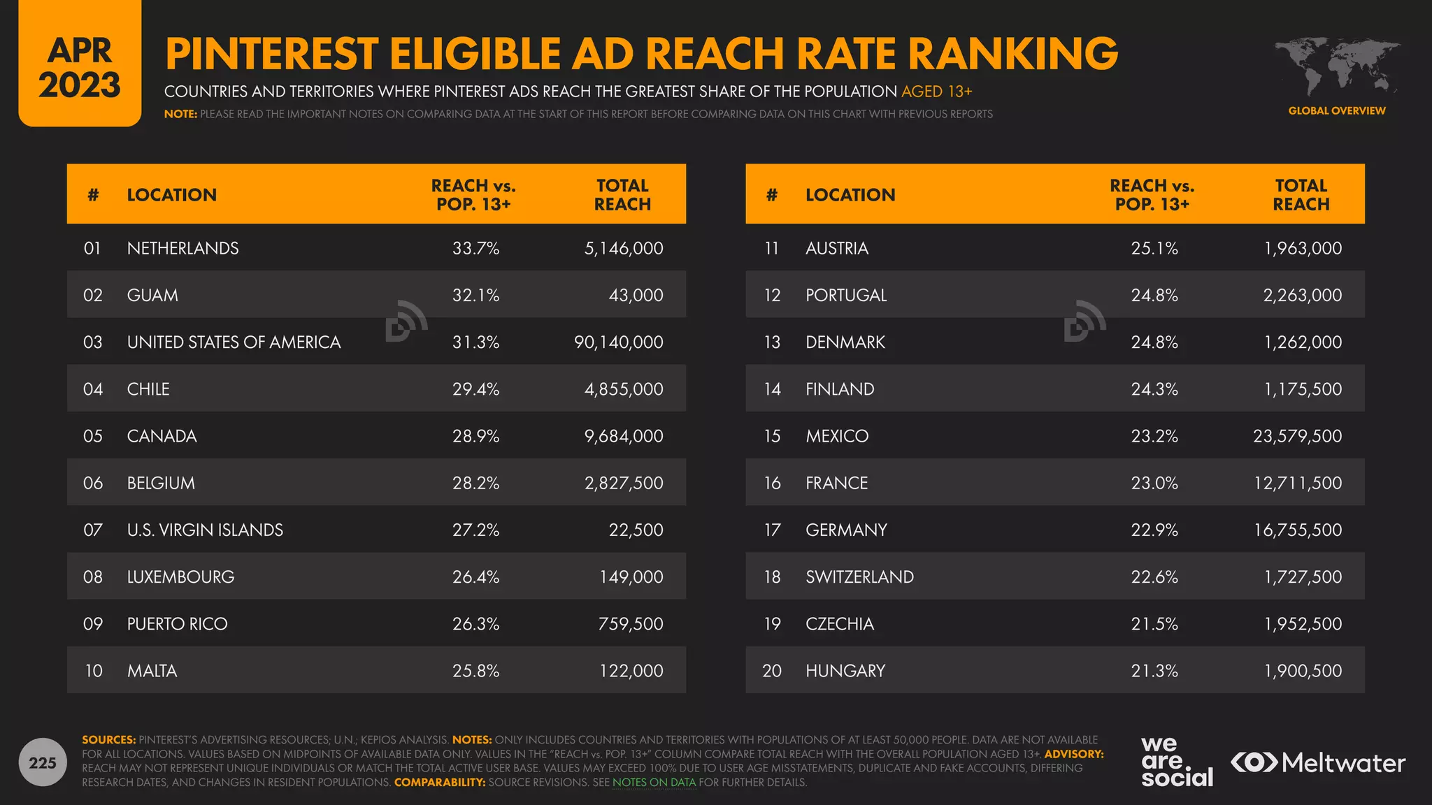 225
11 AUSTRIA 25.1% 1,963,000
12 PORTUGAL 24.8% 2,263,000
13 DENMARK 24.8% 1,262,000
14 FINLAND 24.3% 1,175,500
15 MEXICO 23.2% 23,579,500
16 FRANCE 23.0% 12,711,500
17 GERMANY 22.9% 16,755,500
18 SWITZERLAND 22.6% 1,727,500
19 CZECHIA 21.5% 1,952,500
20 HUNGARY 21.3% 1,900,500
01 NETHERLANDS 33.7% 5,146,000
02 GUAM 32.1% 43,000
03 UNITED STATES OF AMERICA 31.3% 90,140,000
04 CHILE 29.4% 4,855,000
05 CANADA 28.9% 9,684,000
06 BELGIUM 28.2% 2,827,500
07 U.S. VIRGIN ISLANDS 27.2% 22,500
08 LUXEMBOURG 26.4% 149,000
09 PUERTO RICO 26.3% 759,500
10 MALTA 25.8% 122,000
# LOCATION
REACH vs.
POP. 13+
TOTAL
REACH
# LOCATION
REACH vs.
POP. 13+
TOTAL
REACH
SOURCES: PINTEREST’S ADVERTISING RESOURCES; U.N.; KEPIOS ANALYSIS. NOTES: ONLY INCLUDES COUNTRIES AND TERRITORIES WITH POPULATIONS OF AT LEAST 50,000 PEOPLE. DATA ARE NOT AVAILABLE
FOR ALL LOCATIONS. VALUES BASED ON MIDPOINTS OF AVAILABLE DATA ONLY. VALUES IN THE “REACH vs. POP. 13+” COLUMN COMPARE TOTAL REACH WITH THE OVERALL POPULATION AGED 13+. ADVISORY:
REACH MAY NOT REPRESENT UNIQUE INDIVIDUALS OR MATCH THE TOTAL ACTIVE USER BASE. VALUES MAY EXCEED 100% DUE TO USER AGE MISSTATEMENTS, DUPLICATE AND FAKE ACCOUNTS, DIFFERING
RESEARCH DATES, AND CHANGES IN RESIDENT POPULATIONS. COMPARABILITY: SOURCE REVISIONS. SEE NOTES ON DATA FOR FURTHER DETAILS.
GLOBAL OVERVIEW
COUNTRIES AND TERRITORIES WHERE PINTEREST ADS REACH THE GREATEST SHARE OF THE POPULATION AGED 13+
PINTEREST ELIGIBLE AD REACH RATE RANKING
NOTE: PLEASE READ THE IMPORTANT NOTES ON COMPARING DATA AT THE START OF THIS REPORT BEFORE COMPARING DATA ON THIS CHART WITH PREVIOUS REPORTS
APR
2023
 
