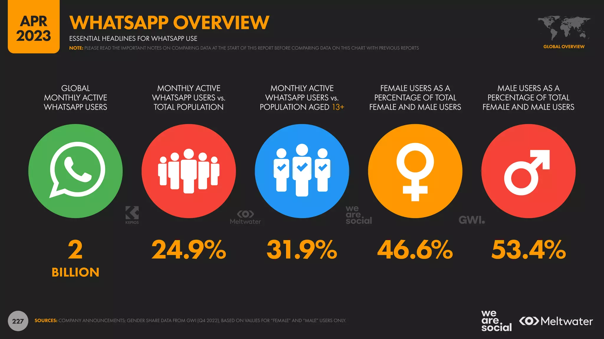 227
2 24.9% 31.9% 46.6% 53.4%
BILLION
GLOBAL
MONTHLY ACTIVE
WHATSAPP USERS
MONTHLY ACTIVE
WHATSAPP USERS vs.
TOTAL POPULATION
MONTHLY ACTIVE
WHATSAPP USERS vs.
POPULATION AGED 13+
FEMALE USERS AS A
PERCENTAGE OF TOTAL
FEMALE AND MALE USERS
MALE USERS AS A
PERCENTAGE OF TOTAL
FEMALE AND MALE USERS
SOURCES: COMPANY ANNOUNCEMENTS; GENDER SHARE DATA FROM GWI (Q4 2022), BASED ON VALUES FOR “FEMALE” AND “MALE” USERS ONLY.
GLOBAL OVERVIEW
ESSENTIAL HEADLINES FOR WHATSAPP USE
WHATSAPP OVERVIEW
NOTE: PLEASE READ THE IMPORTANT NOTES ON COMPARING DATA AT THE START OF THIS REPORT BEFORE COMPARING DATA ON THIS CHART WITH PREVIOUS REPORTS
APR
2023
 