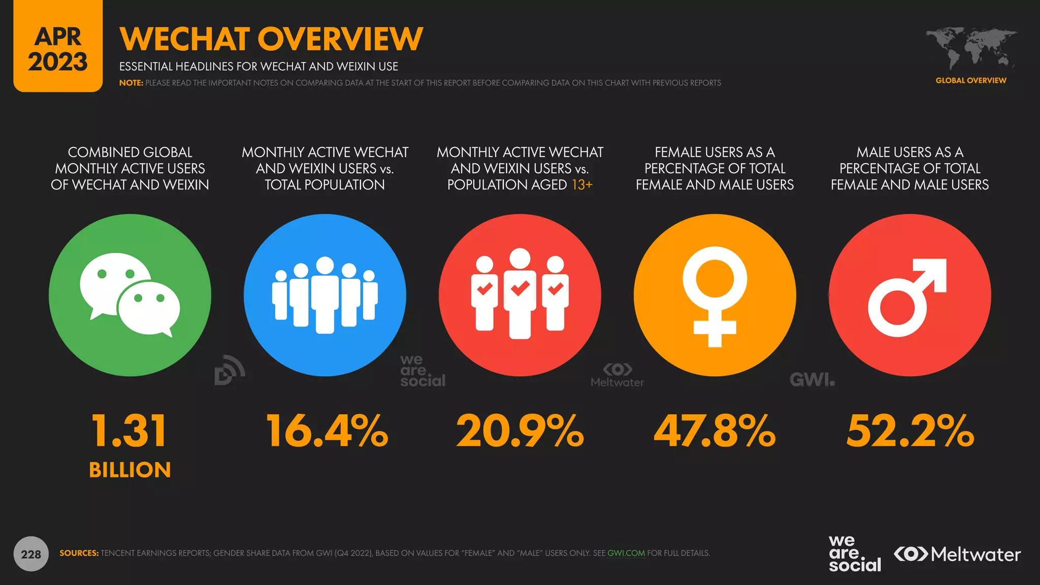 228
1.31 16.4% 20.9% 47.8% 52.2%
BILLION
COMBINED GLOBAL
MONTHLY ACTIVE USERS
OF WECHAT AND WEIXIN
MONTHLY ACTIVE WECHAT
AND WEIXIN USERS vs.
TOTAL POPULATION
MONTHLY ACTIVE WECHAT
AND WEIXIN USERS vs.
POPULATION AGED 13+
FEMALE USERS AS A
PERCENTAGE OF TOTAL
FEMALE AND MALE USERS
MALE USERS AS A
PERCENTAGE OF TOTAL
FEMALE AND MALE USERS
SOURCES: TENCENT EARNINGS REPORTS; GENDER SHARE DATA FROM GWI (Q4 2022), BASED ON VALUES FOR “FEMALE” AND “MALE” USERS ONLY. SEE GWI.COM FOR FULL DETAILS.
GLOBAL OVERVIEW
ESSENTIAL HEADLINES FOR WECHAT AND WEIXIN USE
WECHAT OVERVIEW
NOTE: PLEASE READ THE IMPORTANT NOTES ON COMPARING DATA AT THE START OF THIS REPORT BEFORE COMPARING DATA ON THIS CHART WITH PREVIOUS REPORTS
APR
2023
 