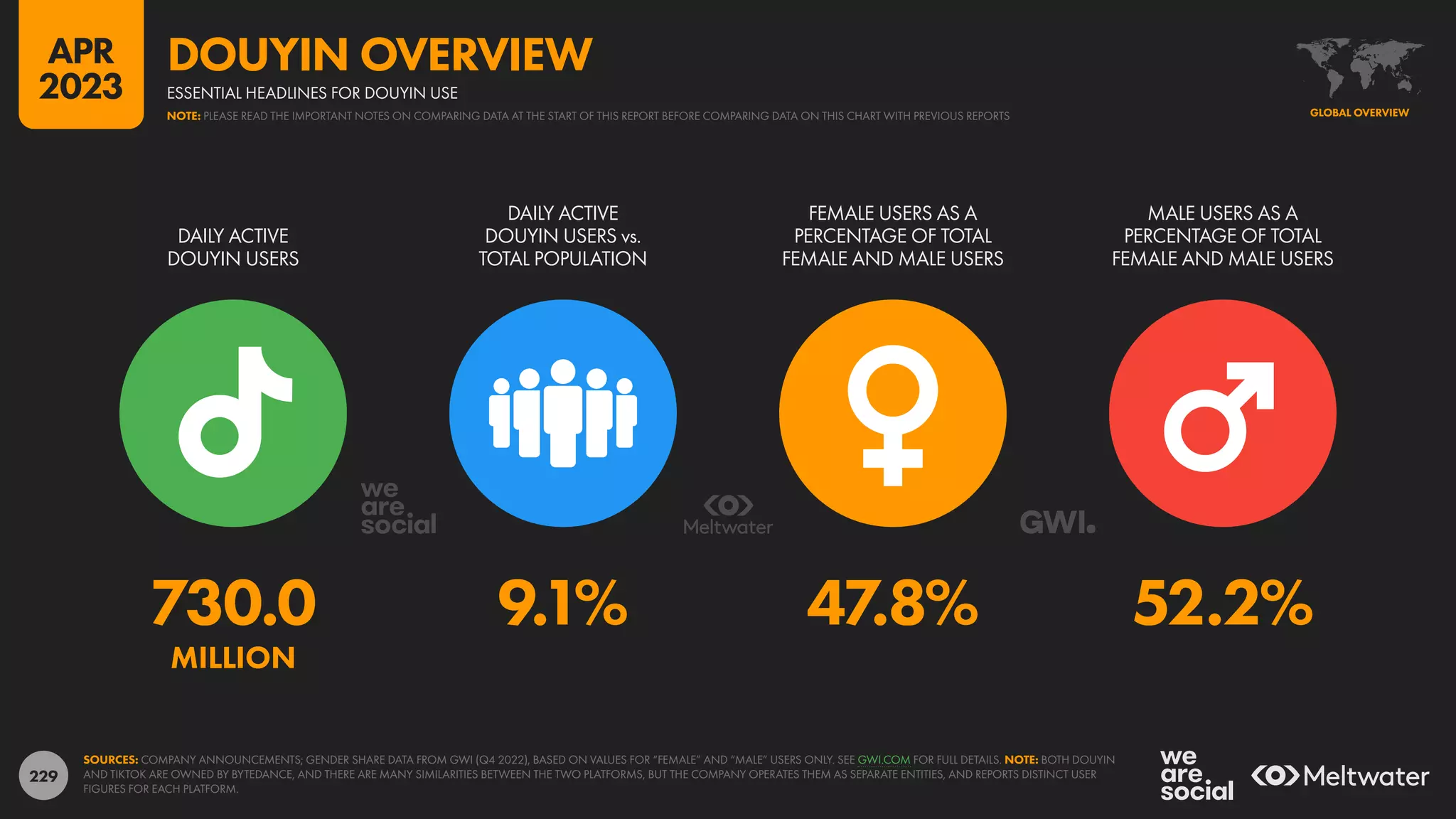 229
730.0 9.1% 47.8% 52.2%
MILLION
DAILY ACTIVE
DOUYIN USERS
DAILY ACTIVE
DOUYIN USERS vs.
TOTAL POPULATION
FEMALE USERS AS A
PERCENTAGE OF TOTAL
FEMALE AND MALE USERS
MALE USERS AS A
PERCENTAGE OF TOTAL
FEMALE AND MALE USERS
SOURCES: COMPANY ANNOUNCEMENTS; GENDER SHARE DATA FROM GWI (Q4 2022), BASED ON VALUES FOR “FEMALE” AND “MALE” USERS ONLY. SEE GWI.COM FOR FULL DETAILS. NOTE: BOTH DOUYIN
AND TIKTOK ARE OWNED BY BYTEDANCE, AND THERE ARE MANY SIMILARITIES BETWEEN THE TWO PLATFORMS, BUT THE COMPANY OPERATES THEM AS SEPARATE ENTITIES, AND REPORTS DISTINCT USER
FIGURES FOR EACH PLATFORM.
GLOBAL OVERVIEW
ESSENTIAL HEADLINES FOR DOUYIN USE
DOUYIN OVERVIEW
NOTE: PLEASE READ THE IMPORTANT NOTES ON COMPARING DATA AT THE START OF THIS REPORT BEFORE COMPARING DATA ON THIS CHART WITH PREVIOUS REPORTS
APR
2023
 