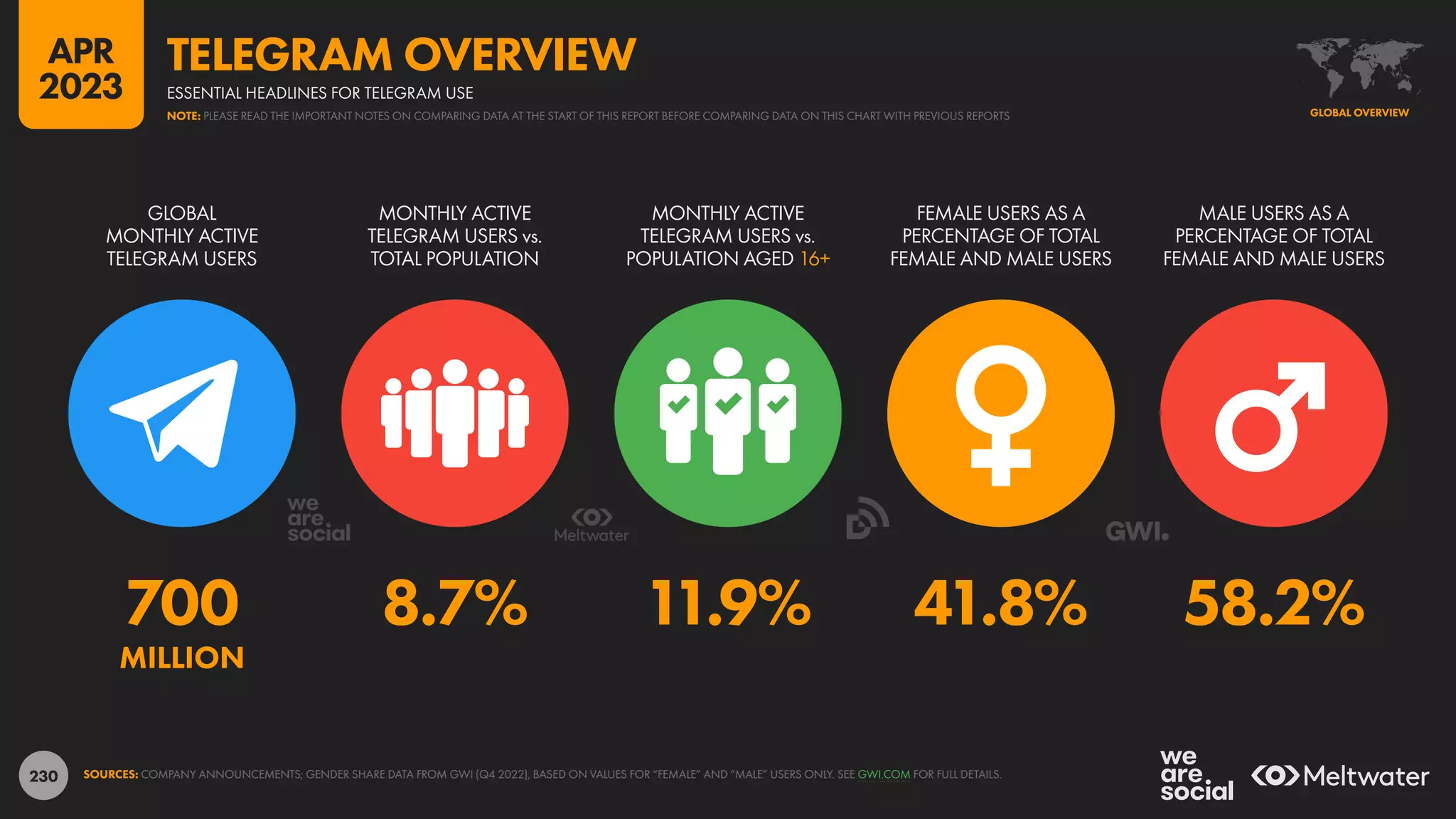 230
700 8.7% 11.9% 41.8% 58.2%
MILLION
GLOBAL
MONTHLY ACTIVE
TELEGRAM USERS
MONTHLY ACTIVE
TELEGRAM USERS vs.
TOTAL POPULATION
MONTHLY ACTIVE
TELEGRAM USERS vs.
POPULATION AGED 16+
FEMALE USERS AS A
PERCENTAGE OF TOTAL
FEMALE AND MALE USERS
MALE USERS AS A
PERCENTAGE OF TOTAL
FEMALE AND MALE USERS
SOURCES: COMPANY ANNOUNCEMENTS; GENDER SHARE DATA FROM GWI (Q4 2022), BASED ON VALUES FOR “FEMALE” AND “MALE” USERS ONLY. SEE GWI.COM FOR FULL DETAILS.
GLOBAL OVERVIEW
ESSENTIAL HEADLINES FOR TELEGRAM USE
TELEGRAM OVERVIEW
NOTE: PLEASE READ THE IMPORTANT NOTES ON COMPARING DATA AT THE START OF THIS REPORT BEFORE COMPARING DATA ON THIS CHART WITH PREVIOUS REPORTS
APR
2023
 