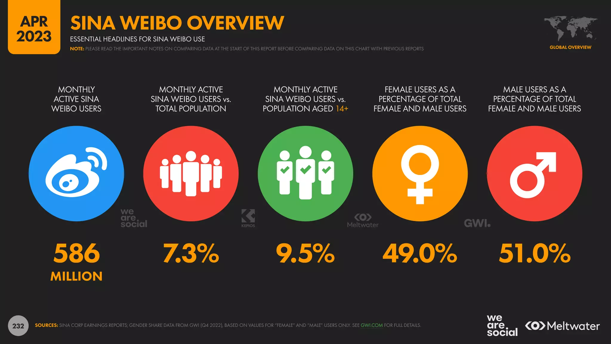 232
586 7.3% 9.5% 49.0% 51.0%
MILLION
MONTHLY
ACTIVE SINA
WEIBO USERS
MONTHLY ACTIVE
SINA WEIBO USERS vs.
TOTAL POPULATION
MONTHLY ACTIVE
SINA WEIBO USERS vs.
POPULATION AGED 14+
FEMALE USERS AS A
PERCENTAGE OF TOTAL
FEMALE AND MALE USERS
MALE USERS AS A
PERCENTAGE OF TOTAL
FEMALE AND MALE USERS
SOURCES: SINA CORP EARNINGS REPORTS; GENDER SHARE DATA FROM GWI (Q4 2022), BASED ON VALUES FOR “FEMALE” AND “MALE” USERS ONLY. SEE GWI.COM FOR FULL DETAILS.
GLOBAL OVERVIEW
ESSENTIAL HEADLINES FOR SINA WEIBO USE
SINA WEIBO OVERVIEW
NOTE: PLEASE READ THE IMPORTANT NOTES ON COMPARING DATA AT THE START OF THIS REPORT BEFORE COMPARING DATA ON THIS CHART WITH PREVIOUS REPORTS
APR
2023
 