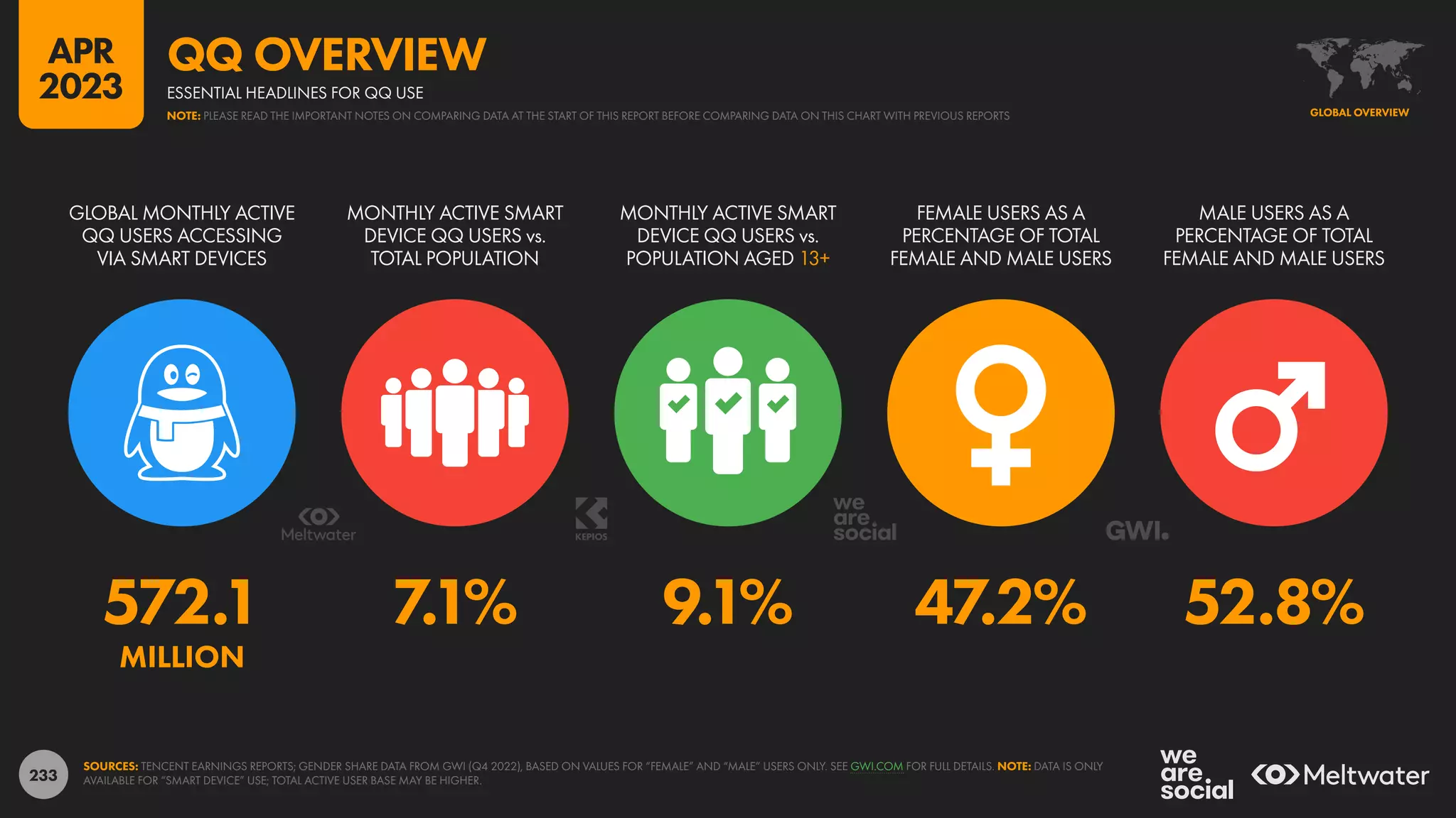 233
572.1 7.1% 9.1% 47.2% 52.8%
MILLION
GLOBAL MONTHLY ACTIVE
QQ USERS ACCESSING
VIA SMART DEVICES
MONTHLY ACTIVE SMART
DEVICE QQ USERS vs.
TOTAL POPULATION
MONTHLY ACTIVE SMART
DEVICE QQ USERS vs.
POPULATION AGED 13+
FEMALE USERS AS A
PERCENTAGE OF TOTAL
FEMALE AND MALE USERS
MALE USERS AS A
PERCENTAGE OF TOTAL
FEMALE AND MALE USERS
SOURCES: TENCENT EARNINGS REPORTS; GENDER SHARE DATA FROM GWI (Q4 2022), BASED ON VALUES FOR “FEMALE” AND “MALE” USERS ONLY. SEE GWI.COM FOR FULL DETAILS. NOTE: DATA IS ONLY
AVAILABLE FOR “SMART DEVICE” USE; TOTAL ACTIVE USER BASE MAY BE HIGHER.
GLOBAL OVERVIEW
ESSENTIAL HEADLINES FOR QQ USE
QQ OVERVIEW
NOTE: PLEASE READ THE IMPORTANT NOTES ON COMPARING DATA AT THE START OF THIS REPORT BEFORE COMPARING DATA ON THIS CHART WITH PREVIOUS REPORTS
APR
2023
 
