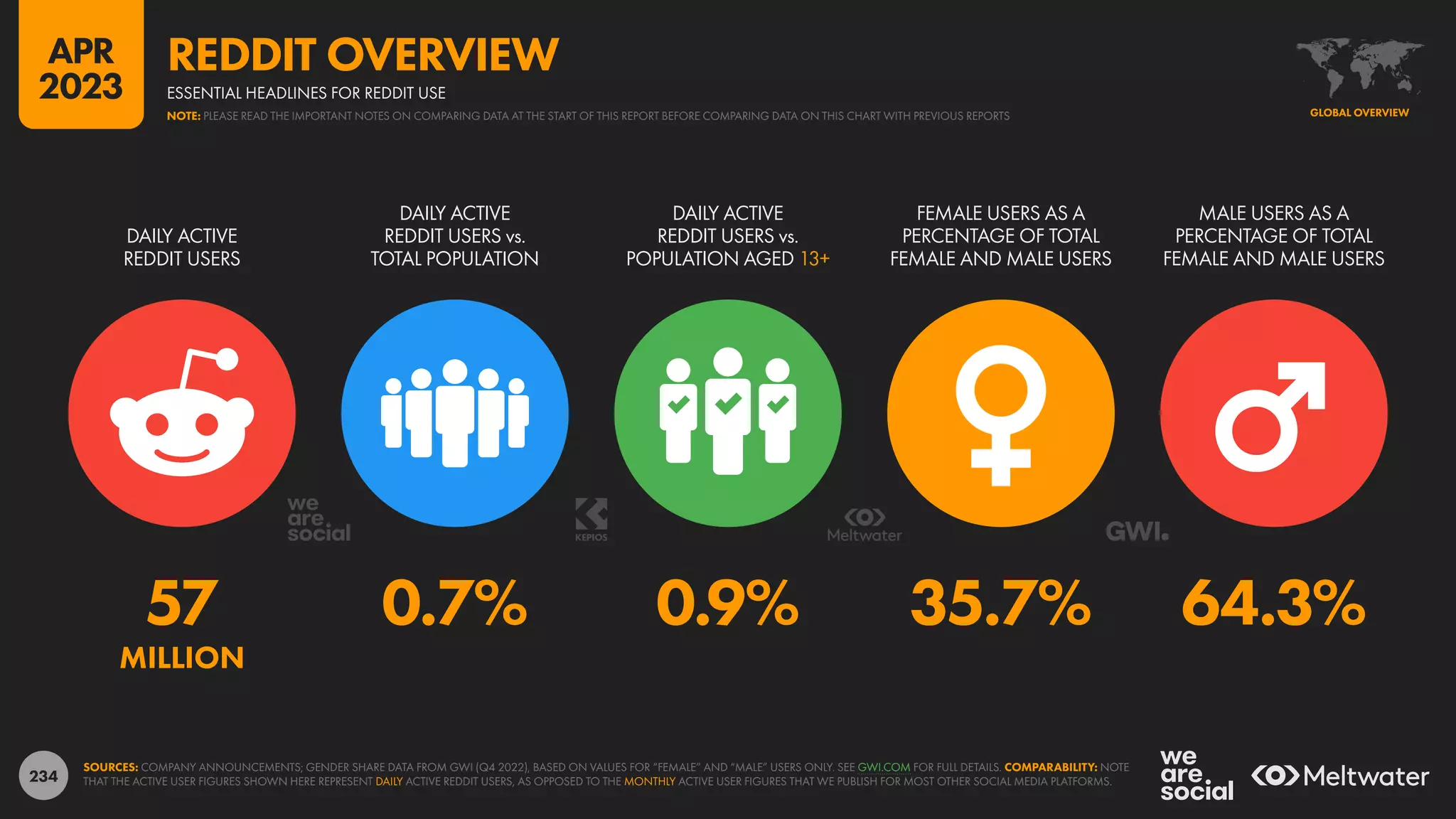 234
57 0.7% 0.9% 35.7% 64.3%
MILLION
DAILY ACTIVE
REDDIT USERS
DAILY ACTIVE
REDDIT USERS vs.
TOTAL POPULATION
DAILY ACTIVE
REDDIT USERS vs.
POPULATION AGED 13+
FEMALE USERS AS A
PERCENTAGE OF TOTAL
FEMALE AND MALE USERS
MALE USERS AS A
PERCENTAGE OF TOTAL
FEMALE AND MALE USERS
SOURCES: COMPANY ANNOUNCEMENTS; GENDER SHARE DATA FROM GWI (Q4 2022), BASED ON VALUES FOR “FEMALE” AND “MALE” USERS ONLY. SEE GWI.COM FOR FULL DETAILS. COMPARABILITY: NOTE
THAT THE ACTIVE USER FIGURES SHOWN HERE REPRESENT DAILY ACTIVE REDDIT USERS, AS OPPOSED TO THE MONTHLY ACTIVE USER FIGURES THAT WE PUBLISH FOR MOST OTHER SOCIAL MEDIA PLATFORMS.
GLOBAL OVERVIEW
ESSENTIAL HEADLINES FOR REDDIT USE
REDDIT OVERVIEW
NOTE: PLEASE READ THE IMPORTANT NOTES ON COMPARING DATA AT THE START OF THIS REPORT BEFORE COMPARING DATA ON THIS CHART WITH PREVIOUS REPORTS
APR
2023
 
