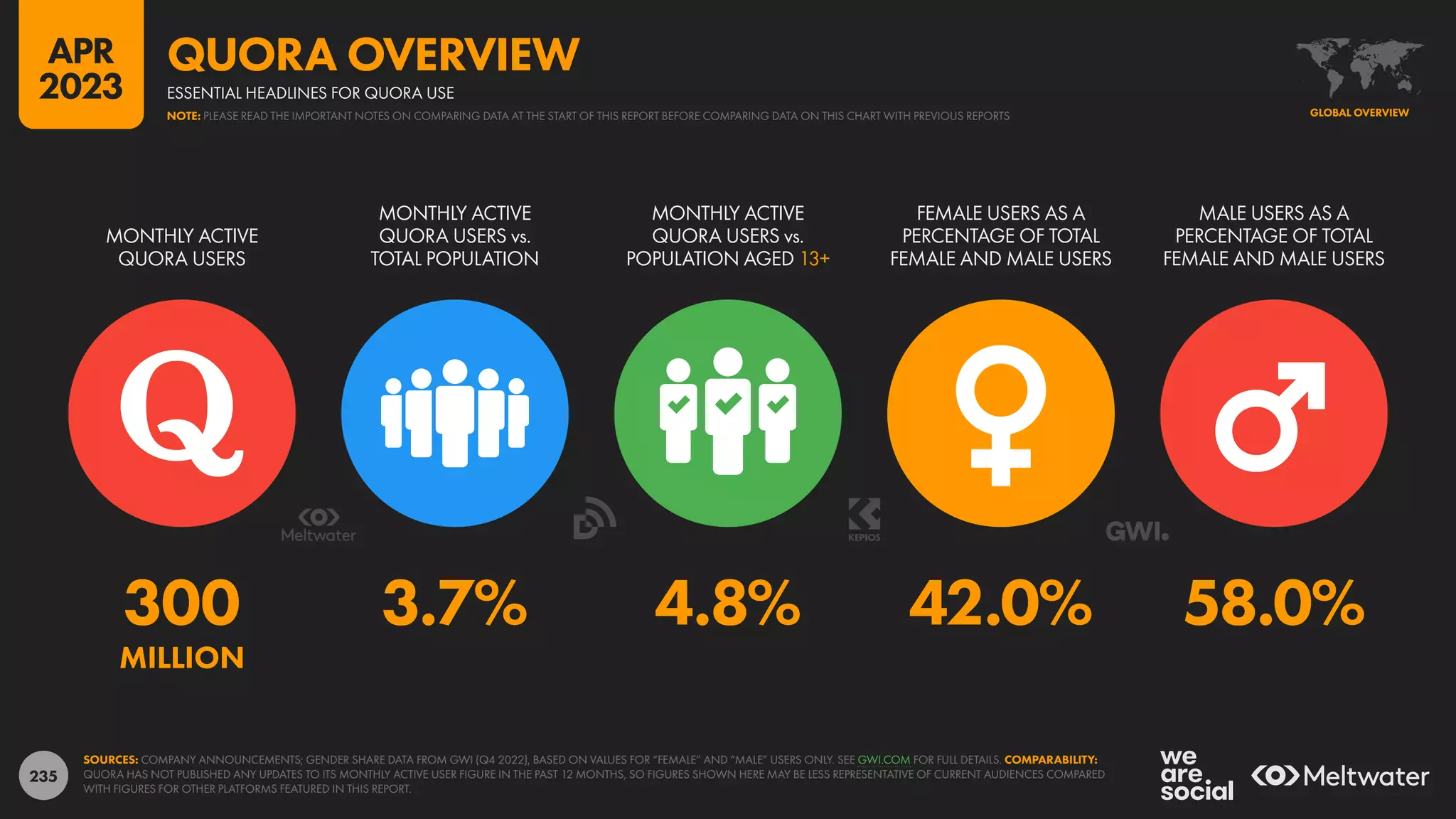 235
300 3.7% 4.8% 42.0% 58.0%
MILLION
MONTHLY ACTIVE
QUORA USERS
MONTHLY ACTIVE
QUORA USERS vs.
TOTAL POPULATION
MONTHLY ACTIVE
QUORA USERS vs.
POPULATION AGED 13+
FEMALE USERS AS A
PERCENTAGE OF TOTAL
FEMALE AND MALE USERS
MALE USERS AS A
PERCENTAGE OF TOTAL
FEMALE AND MALE USERS
SOURCES: COMPANY ANNOUNCEMENTS; GENDER SHARE DATA FROM GWI (Q4 2022), BASED ON VALUES FOR “FEMALE” AND “MALE” USERS ONLY. SEE GWI.COM FOR FULL DETAILS. COMPARABILITY:
QUORA HAS NOT PUBLISHED ANY UPDATES TO ITS MONTHLY ACTIVE USER FIGURE IN THE PAST 12 MONTHS, SO FIGURES SHOWN HERE MAY BE LESS REPRESENTATIVE OF CURRENT AUDIENCES COMPARED
WITH FIGURES FOR OTHER PLATFORMS FEATURED IN THIS REPORT.
GLOBAL OVERVIEW
ESSENTIAL HEADLINES FOR QUORA USE
QUORA OVERVIEW
NOTE: PLEASE READ THE IMPORTANT NOTES ON COMPARING DATA AT THE START OF THIS REPORT BEFORE COMPARING DATA ON THIS CHART WITH PREVIOUS REPORTS
APR
2023
 