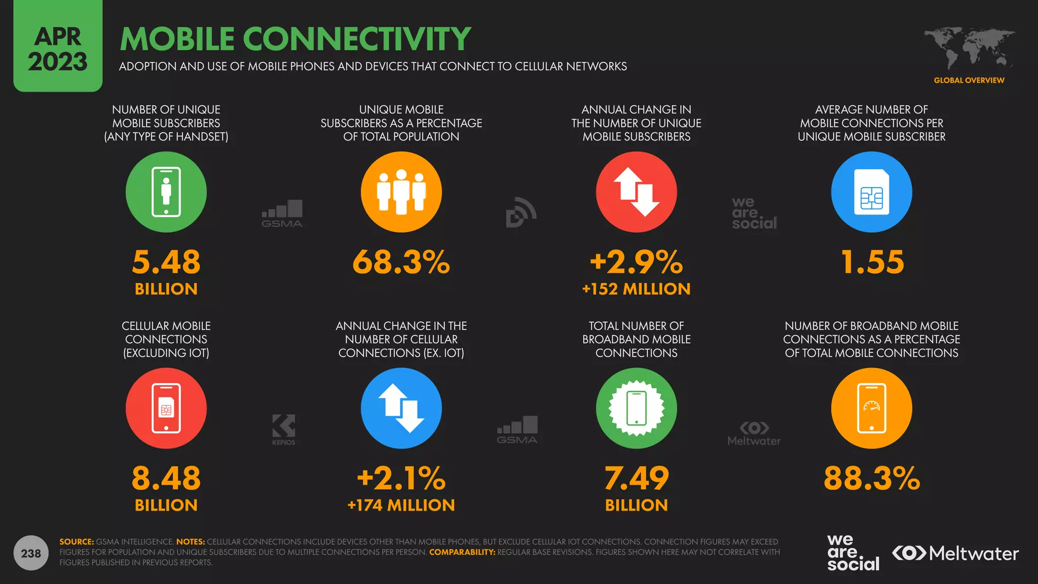 238
8.48 +2.1% 7.49 88.3%
BILLION +174 MILLION BILLION
5.48 68.3% +2.9% 1.55
BILLION +152 MILLION
NUMBER OF UNIQUE
MOBILE SUBSCRIBERS
(ANY TYPE OF HANDSET)
UNIQUE MOBILE
SUBSCRIBERS AS A PERCENTAGE
OF TOTAL POPULATION
ANNUAL CHANGE IN
THE NUMBER OF UNIQUE
MOBILE SUBSCRIBERS
AVERAGE NUMBER OF
MOBILE CONNECTIONS PER
UNIQUE MOBILE SUBSCRIBER
CELLULAR MOBILE
CONNECTIONS
(EXCLUDING IOT)
ANNUAL CHANGE IN THE
NUMBER OF CELLULAR
CONNECTIONS (EX. IOT)
TOTAL NUMBER OF
BROADBAND MOBILE
CONNECTIONS
NUMBER OF BROADBAND MOBILE
CONNECTIONS AS A PERCENTAGE
OF TOTAL MOBILE CONNECTIONS
SOURCE: GSMA INTELLIGENCE. NOTES: CELLULAR CONNECTIONS INCLUDE DEVICES OTHER THAN MOBILE PHONES, BUT EXCLUDE CELLULAR IOT CONNECTIONS. CONNECTION FIGURES MAY EXCEED
FIGURES FOR POPULATION AND UNIQUE SUBSCRIBERS DUE TO MULTIPLE CONNECTIONS PER PERSON. COMPARABILITY: REGULAR BASE REVISIONS. FIGURES SHOWN HERE MAY NOT CORRELATE WITH
FIGURES PUBLISHED IN PREVIOUS REPORTS.
GLOBAL OVERVIEW
ADOPTION AND USE OF MOBILE PHONES AND DEVICES THAT CONNECT TO CELLULAR NETWORKS
MOBILE CONNECTIVITY
APR
2023
 