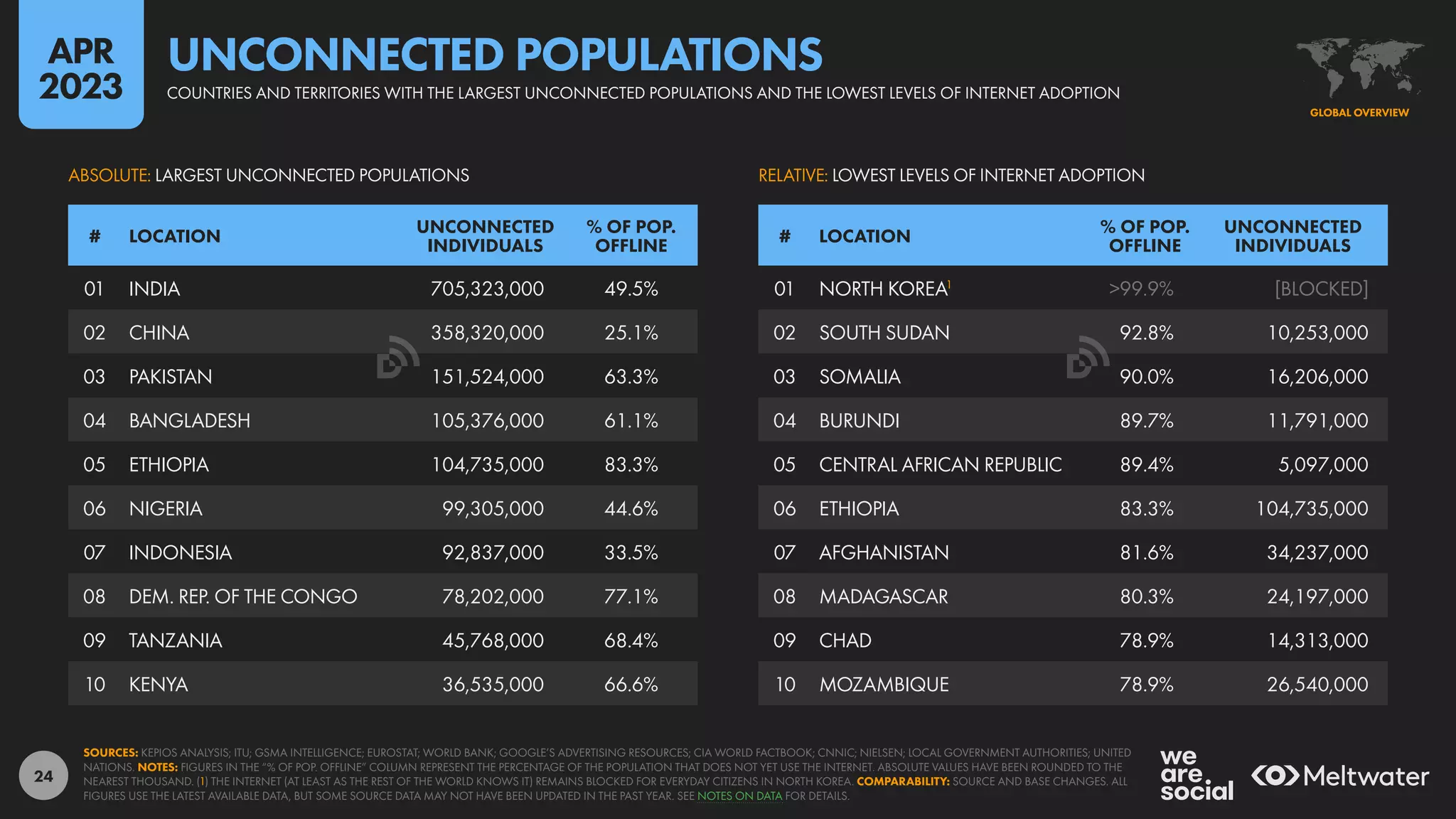 24
01 NORTH KOREA1
>99.9% [BLOCKED]
02 SOUTH SUDAN 92.8% 10,253,000
03 SOMALIA 90.0% 16,206,000
04 BURUNDI 89.7% 11,791,000
05 CENTRAL AFRICAN REPUBLIC 89.4% 5,097,000
06 ETHIOPIA 83.3% 104,735,000
07 AFGHANISTAN 81.6% 34,237,000
08 MADAGASCAR 80.3% 24,197,000
09 CHAD 78.9% 14,313,000
10 MOZAMBIQUE 78.9% 26,540,000
01 INDIA 705,323,000 49.5%
02 CHINA 358,320,000 25.1%
03 PAKISTAN 151,524,000 63.3%
04 BANGLADESH 105,376,000 61.1%
05 ETHIOPIA 104,735,000 83.3%
06 NIGERIA 99,305,000 44.6%
07 INDONESIA 92,837,000 33.5%
08 DEM. REP. OF THE CONGO 78,202,000 77.1%
09 TANZANIA 45,768,000 68.4%
10 KENYA 36,535,000 66.6%
# LOCATION
UNCONNECTED
INDIVIDUALS
% OF POP.
OFFLINE
# LOCATION
% OF POP.
OFFLINE
UNCONNECTED
INDIVIDUALS
RELATIVE: LOWEST LEVELS OF INTERNET ADOPTION
ABSOLUTE: LARGEST UNCONNECTED POPULATIONS
SOURCES: KEPIOS ANALYSIS; ITU; GSMA INTELLIGENCE; EUROSTAT; WORLD BANK; GOOGLE’S ADVERTISING RESOURCES; CIA WORLD FACTBOOK; CNNIC; NIELSEN; LOCAL GOVERNMENT AUTHORITIES; UNITED
NATIONS. NOTES: FIGURES IN THE “% OF POP. OFFLINE” COLUMN REPRESENT THE PERCENTAGE OF THE POPULATION THAT DOES NOT YET USE THE INTERNET. ABSOLUTE VALUES HAVE BEEN ROUNDED TO THE
NEAREST THOUSAND. (1) THE INTERNET (AT LEAST AS THE REST OF THE WORLD KNOWS IT) REMAINS BLOCKED FOR EVERYDAY CITIZENS IN NORTH KOREA. COMPARABILITY: SOURCE AND BASE CHANGES. ALL
FIGURES USE THE LATEST AVAILABLE DATA, BUT SOME SOURCE DATA MAY NOT HAVE BEEN UPDATED IN THE PAST YEAR. SEE NOTES ON DATA FOR DETAILS.
GLOBAL OVERVIEW
COUNTRIES AND TERRITORIES WITH THE LARGEST UNCONNECTED POPULATIONS AND THE LOWEST LEVELS OF INTERNET ADOPTION
UNCONNECTED POPULATIONS
APR
2023
 