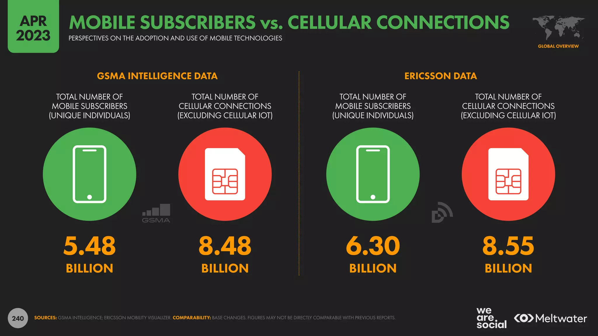 240
GSMA INTELLIGENCE DATA ERICSSON DATA
6.30 8.55
BILLION BILLION
5.48 8.48
BILLION BILLION
TOTAL NUMBER OF
MOBILE SUBSCRIBERS
(UNIQUE INDIVIDUALS)
TOTAL NUMBER OF
CELLULAR CONNECTIONS
(EXCLUDING CELLULAR IOT)
TOTAL NUMBER OF
MOBILE SUBSCRIBERS
(UNIQUE INDIVIDUALS)
TOTAL NUMBER OF
CELLULAR CONNECTIONS
(EXCLUDING CELLULAR IOT)
SOURCES: GSMA INTELLIGENCE; ERICSSON MOBILITY VISUALIZER. COMPARABILITY: BASE CHANGES. FIGURES MAY NOT BE DIRECTLY COMPARABLE WITH PREVIOUS REPORTS.
GLOBAL OVERVIEW
PERSPECTIVES ON THE ADOPTION AND USE OF MOBILE TECHNOLOGIES
MOBILE SUBSCRIBERS vs. CELLULAR CONNECTIONS
APR
2023
 