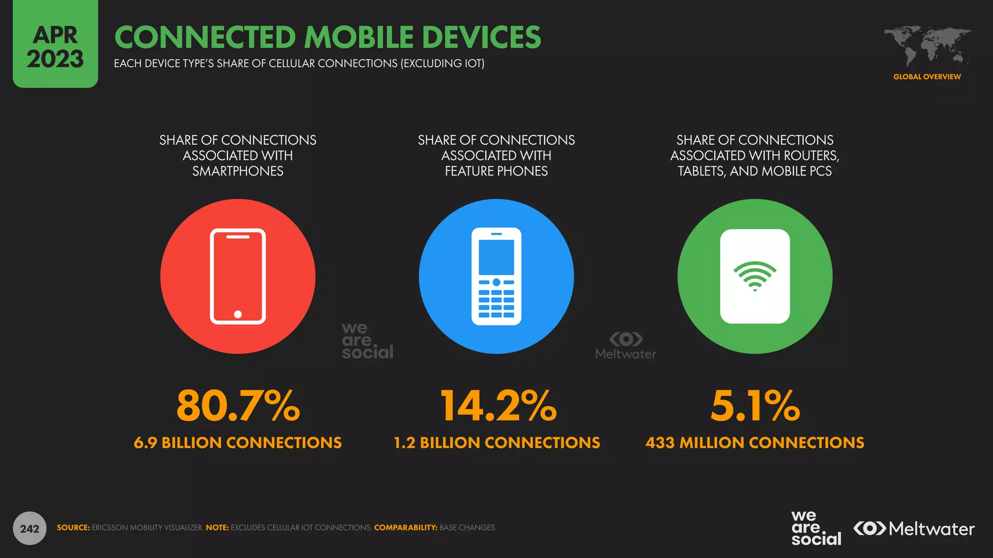 242
80.7% 14.2% 5.1%
6.9 BILLION CONNECTIONS 1.2 BILLION CONNECTIONS 433 MILLION CONNECTIONS
SHARE OF CONNECTIONS
ASSOCIATED WITH
SMARTPHONES
SHARE OF CONNECTIONS
ASSOCIATED WITH
FEATURE PHONES
SHARE OF CONNECTIONS
ASSOCIATED WITH ROUTERS,
TABLETS, AND MOBILE PCS
SOURCE: ERICSSON MOBILITY VISUALIZER. NOTE: EXCLUDES CELLULAR IOT CONNECTIONS. COMPARABILITY: BASE CHANGES.
GLOBAL OVERVIEW
EACH DEVICE TYPE’S SHARE OF CELLULAR CONNECTIONS (EXCLUDING IOT)
CONNECTED MOBILE DEVICES
APR
2023
 