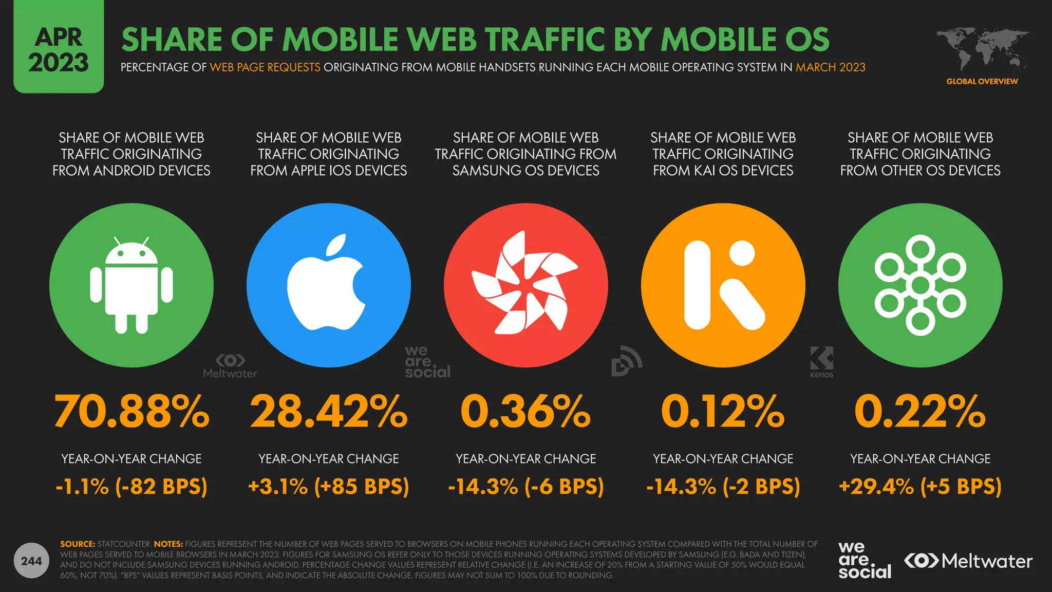 244
70.88% 28.42% 0.36% 0.12% 0.22%
-1.1% (-82 BPS) +3.1% (+85 BPS) -14.3% (-6 BPS) -14.3% (-2 BPS) +29.4% (+5 BPS)
SHARE OF MOBILE WEB
TRAFFIC ORIGINATING
FROM ANDROID DEVICES
SHARE OF MOBILE WEB
TRAFFIC ORIGINATING
FROM APPLE IOS DEVICES
SHARE OF MOBILE WEB
TRAFFIC ORIGINATING FROM
SAMSUNG OS DEVICES
SHARE OF MOBILE WEB
TRAFFIC ORIGINATING
FROM KAI OS DEVICES
SHARE OF MOBILE WEB
TRAFFIC ORIGINATING
FROM OTHER OS DEVICES
YEAR-ON-YEAR CHANGE YEAR-ON-YEAR CHANGE YEAR-ON-YEAR CHANGE YEAR-ON-YEAR CHANGE YEAR-ON-YEAR CHANGE
SOURCE: STATCOUNTER. NOTES: FIGURES REPRESENT THE NUMBER OF WEB PAGES SERVED TO BROWSERS ON MOBILE PHONES RUNNING EACH OPERATING SYSTEM COMPARED WITH THE TOTAL NUMBER OF
WEB PAGES SERVED TO MOBILE BROWSERS IN MARCH 2023. FIGURES FOR SAMSUNG OS REFER ONLY TO THOSE DEVICES RUNNING OPERATING SYSTEMS DEVELOPED BY SAMSUNG (E.G. BADA AND TIZEN),
AND DO NOT INCLUDE SAMSUNG DEVICES RUNNING ANDROID. PERCENTAGE CHANGE VALUES REPRESENT RELATIVE CHANGE (I.E. AN INCREASE OF 20% FROM A STARTING VALUE OF 50% WOULD EQUAL
60%, NOT 70%). “BPS” VALUES REPRESENT BASIS POINTS, AND INDICATE THE ABSOLUTE CHANGE. FIGURES MAY NOT SUM TO 100% DUE TO ROUNDING.
GLOBAL OVERVIEW
PERCENTAGE OF WEB PAGE REQUESTS ORIGINATING FROM MOBILE HANDSETS RUNNING EACH MOBILE OPERATING SYSTEM IN MARCH 2023
SHARE OF MOBILE WEB TRAFFIC BY MOBILE OS
APR
2023
 