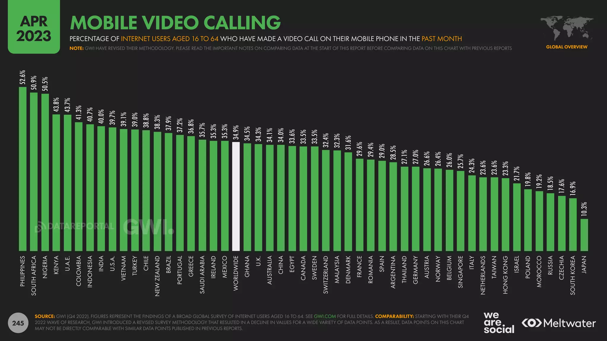 245
52.6%
50.9%
50.5%
43.8%
43.7%
41.3%
40.7%
40.0%
39.7%
39.1%
39.0%
38.8%
38.3%
37.9%
37.2%
36.8%
35.7%
35.3%
35.3%
34.9%
34.5%
34.3%
34.1%
34.0%
33.6%
33.5%
33.5%
32.4%
32.3%
31.6%
29.6%
29.4%
29.0%
28.5%
27.1%
27.0%
26.6%
26.4%
26.0%
25.7%
24.3%
23.6%
23.6%
23.3%
21.7%
19.8%
19.2%
18.5%
17.6%
16.9%
10.3%
PHILIPPINES
SOUTH
AFRICA
NIGERIA
KENYA
U.A.E.
COLOMBIA
INDONESIA
INDIA
U.S.A.
VIETNAM
TURKEY
CHILE
NEW
ZEALAND
BRAZIL
PORTUGAL
GREECE
SAUDI
ARABIA
IRELAND
MEXICO
WORLDWIDE
GHANA
U.K.
AUSTRALIA
CHINA
EGYPT
CANADA
SWEDEN
SWITZERLAND
MALAYSIA
DENMARK
FRANCE
ROMANIA
SPAIN
ARGENTINA
THAILAND
GERMANY
AUSTRIA
NORWAY
BELGIUM
SINGAPORE
ITALY
NETHERLANDS
TAIWAN
HONG
KONG
ISRAEL
POLAND
MOROCCO
RUSSIA
CZECHIA
SOUTH
KOREA
JAPAN
SOURCE: GWI (Q4 2022). FIGURES REPRESENT THE FINDINGS OF A BROAD GLOBAL SURVEY OF INTERNET USERS AGED 16 TO 64. SEE GWI.COM FOR FULL DETAILS. COMPARABILITY: STARTING WITH THEIR Q4
2022 WAVE OF RESEARCH, GWI INTRODUCED A REVISED SURVEY METHODOLOGY THAT RESULTED IN A DECLINE IN VALUES FOR A WIDE VARIETY OF DATA POINTS. AS A RESULT, DATA POINTS ON THIS CHART
MAY NOT BE DIRECTLY COMPARABLE WITH SIMILAR DATA POINTS PUBLISHED IN PREVIOUS REPORTS.
GLOBAL OVERVIEW
NOTE: GWI HAVE REVISED THEIR METHODOLOGY. PLEASE READ THE IMPORTANT NOTES ON COMPARING DATA AT THE START OF THIS REPORT BEFORE COMPARING DATA ON THIS CHART WITH PREVIOUS REPORTS
PERCENTAGE OF INTERNET USERS AGED 16 TO 64 WHO HAVE MADE A VIDEO CALL ON THEIR MOBILE PHONE IN THE PAST MONTH
MOBILE VIDEO CALLING
APR
2023
DATAREPORTAL
 