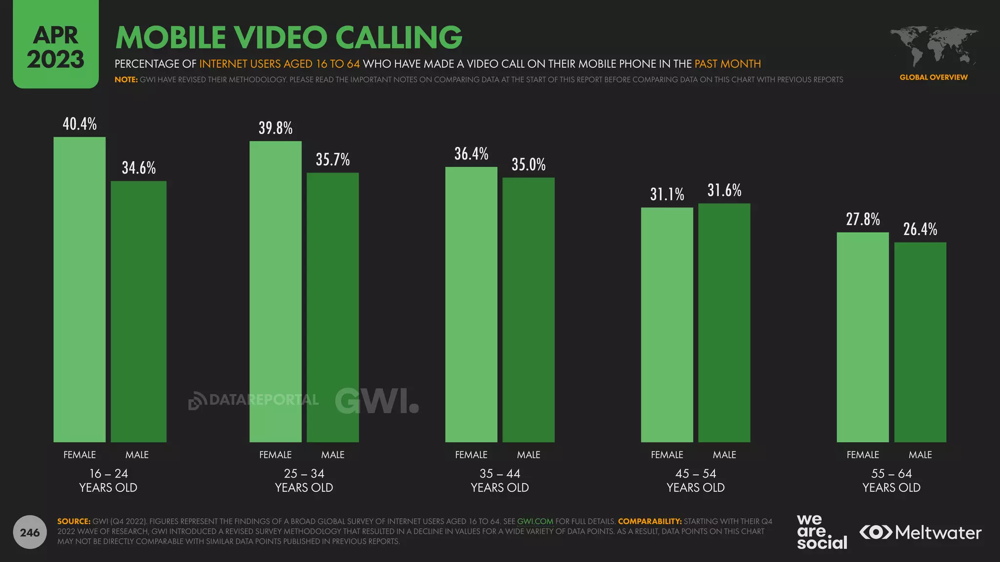 246
40.4% 39.8%
36.4%
31.1%
27.8%
34.6% 35.7% 35.0%
31.6%
26.4%
16 – 24
YEARS OLD
25 – 34
YEARS OLD
35 – 44
YEARS OLD
45 – 54
YEARS OLD
55 – 64
YEARS OLD
FEMALE MALE FEMALE MALE FEMALE MALE FEMALE MALE FEMALE MALE
SOURCE: GWI (Q4 2022). FIGURES REPRESENT THE FINDINGS OF A BROAD GLOBAL SURVEY OF INTERNET USERS AGED 16 TO 64. SEE GWI.COM FOR FULL DETAILS. COMPARABILITY: STARTING WITH THEIR Q4
2022 WAVE OF RESEARCH, GWI INTRODUCED A REVISED SURVEY METHODOLOGY THAT RESULTED IN A DECLINE IN VALUES FOR A WIDE VARIETY OF DATA POINTS. AS A RESULT, DATA POINTS ON THIS CHART
MAY NOT BE DIRECTLY COMPARABLE WITH SIMILAR DATA POINTS PUBLISHED IN PREVIOUS REPORTS.
GLOBAL OVERVIEW
NOTE: GWI HAVE REVISED THEIR METHODOLOGY. PLEASE READ THE IMPORTANT NOTES ON COMPARING DATA AT THE START OF THIS REPORT BEFORE COMPARING DATA ON THIS CHART WITH PREVIOUS REPORTS
PERCENTAGE OF INTERNET USERS AGED 16 TO 64 WHO HAVE MADE A VIDEO CALL ON THEIR MOBILE PHONE IN THE PAST MONTH
MOBILE VIDEO CALLING
APR
2023
DATAREPORTAL
 