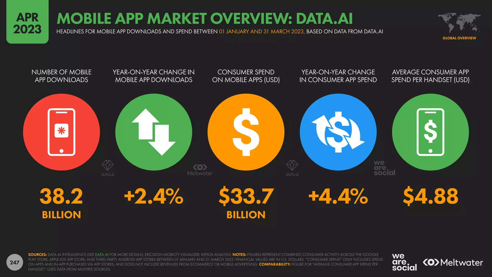 247
38.2 +2.4% $33.7 +4.4% $4.88
BILLION BILLION
NUMBER OF MOBILE
APP DOWNLOADS
YEAR-ON-YEAR CHANGE IN
MOBILE APP DOWNLOADS
CONSUMER SPEND
ON MOBILE APPS (USD)
YEAR-ON-YEAR CHANGE
IN CONSUMER APP SPEND
AVERAGE CONSUMER APP
SPEND PER HANDSET (USD)
SOURCES: DATA.AI INTELLIGENCE (SEE DATA.AI FOR MORE DETAILS); ERICSSON MOBILITY VISUALIZER; KEPIOS ANALYSIS. NOTES: FIGURES REPRESENT COMBINED CONSUMER ACTIVITY ACROSS THE GOOGLE
PLAY STORE, APPLE IOS APP STORE, AND THIRD-PARTY ANDROID APP STORES BETWEEN 01 JANUARY AND 31 MARCH 2023. FINANCIAL VALUES ARE IN U.S. DOLLARS. “CONSUMER SPEND” ONLY INCLUDES SPEND
ON APPS AND IN-APP PURCHASES VIA APP STORES, AND DOES NOT INCLUDE REVENUES FROM ECOMMERCE OR MOBILE ADVERTISING. COMPARABILITY: FIGURE FOR “AVERAGE CONSUMER APP SPEND PER
HANDSET” USES DATA FROM MULTIPLE SOURCES.
GLOBAL OVERVIEW
HEADLINES FOR MOBILE APP DOWNLOADS AND SPEND BETWEEN 01 JANUARY AND 31 MARCH 2023, BASED ON DATA FROM DATA.AI
MOBILE APP MARKET OVERVIEW: DATA.AI
APR
2023
 