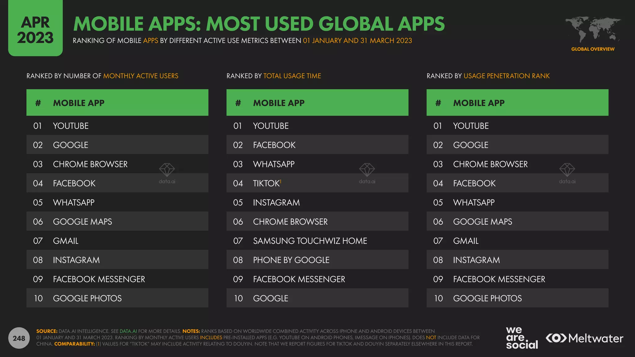 248
01 YOUTUBE
02 GOOGLE
03 CHROME BROWSER
04 FACEBOOK
05 WHATSAPP
06 GOOGLE MAPS
07 GMAIL
08 INSTAGRAM
09 FACEBOOK MESSENGER
10 GOOGLE PHOTOS
01 YOUTUBE
02 FACEBOOK
03 WHATSAPP
04 TIKTOK1
05 INSTAGRAM
06 CHROME BROWSER
07 SAMSUNG TOUCHWIZ HOME
08 PHONE BY GOOGLE
09 FACEBOOK MESSENGER
10 GOOGLE
01 YOUTUBE
02 GOOGLE
03 CHROME BROWSER
04 FACEBOOK
05 WHATSAPP
06 GOOGLE MAPS
07 GMAIL
08 INSTAGRAM
09 FACEBOOK MESSENGER
10 GOOGLE PHOTOS
# MOBILE APP # MOBILE APP # MOBILE APP
RANKED BY NUMBER OF MONTHLY ACTIVE USERS RANKED BY TOTAL USAGE TIME RANKED BY USAGE PENETRATION RANK
SOURCE: DATA.AI INTELLIGENCE. SEE DATA.AI FOR MORE DETAILS. NOTES: RANKS BASED ON WORLDWIDE COMBINED ACTIVITY ACROSS IPHONE AND ANDROID DEVICES BETWEEN
01 JANUARY AND 31 MARCH 2023. RANKING BY MONTHLY ACTIVE USERS INCLUDES PRE-INSTALLED APPS (E.G. YOUTUBE ON ANDROID PHONES, IMESSAGE ON IPHONES). DOES NOT INCLUDE DATA FOR
CHINA. COMPARABILITY: (1) VALUES FOR “TIKTOK” MAY INCLUDE ACTIVITY RELATING TO DOUYIN. NOTE THAT WE REPORT FIGURES FOR TIKTOK AND DOUYIN SEPARATELY ELSEWHERE IN THIS REPORT.
GLOBAL OVERVIEW
RANKING OF MOBILE APPS BY DIFFERENT ACTIVE USE METRICS BETWEEN 01 JANUARY AND 31 MARCH 2023
MOBILE APPS: MOST USED GLOBAL APPS
APR
2023
 