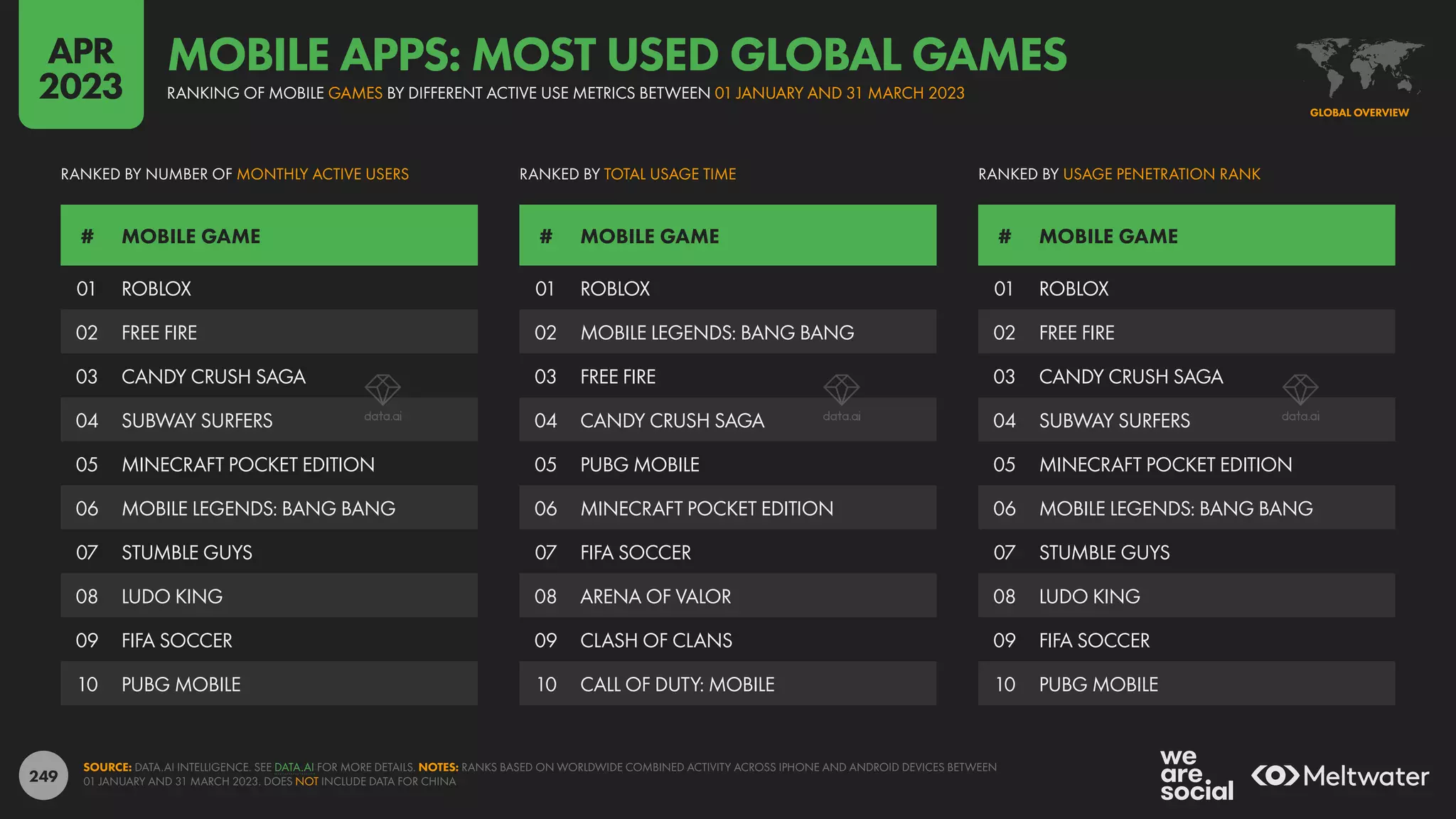 249
01 ROBLOX
02 FREE FIRE
03 CANDY CRUSH SAGA
04 SUBWAY SURFERS
05 MINECRAFT POCKET EDITION
06 MOBILE LEGENDS: BANG BANG
07 STUMBLE GUYS
08 LUDO KING
09 FIFA SOCCER
10 PUBG MOBILE
01 ROBLOX
02 MOBILE LEGENDS: BANG BANG
03 FREE FIRE
04 CANDY CRUSH SAGA
05 PUBG MOBILE
06 MINECRAFT POCKET EDITION
07 FIFA SOCCER
08 ARENA OF VALOR
09 CLASH OF CLANS
10 CALL OF DUTY: MOBILE
01 ROBLOX
02 FREE FIRE
03 CANDY CRUSH SAGA
04 SUBWAY SURFERS
05 MINECRAFT POCKET EDITION
06 MOBILE LEGENDS: BANG BANG
07 STUMBLE GUYS
08 LUDO KING
09 FIFA SOCCER
10 PUBG MOBILE
# MOBILE GAME # MOBILE GAME # MOBILE GAME
RANKED BY NUMBER OF MONTHLY ACTIVE USERS RANKED BY TOTAL USAGE TIME RANKED BY USAGE PENETRATION RANK
SOURCE: DATA.AI INTELLIGENCE. SEE DATA.AI FOR MORE DETAILS. NOTES: RANKS BASED ON WORLDWIDE COMBINED ACTIVITY ACROSS IPHONE AND ANDROID DEVICES BETWEEN
01 JANUARY AND 31 MARCH 2023. DOES NOT INCLUDE DATA FOR CHINA
GLOBAL OVERVIEW
RANKING OF MOBILE GAMES BY DIFFERENT ACTIVE USE METRICS BETWEEN 01 JANUARY AND 31 MARCH 2023
MOBILE APPS: MOST USED GLOBAL GAMES
APR
2023
 