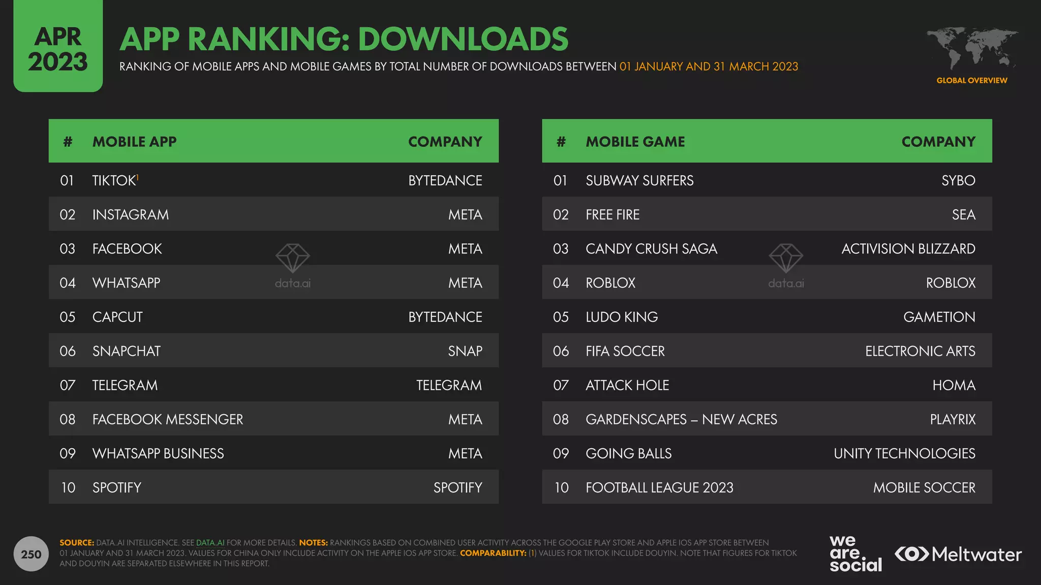 250
01 SUBWAY SURFERS SYBO
02 FREE FIRE SEA
03 CANDY CRUSH SAGA ACTIVISION BLIZZARD
04 ROBLOX ROBLOX
05 LUDO KING GAMETION
06 FIFA SOCCER ELECTRONIC ARTS
07 ATTACK HOLE HOMA
08 GARDENSCAPES – NEW ACRES PLAYRIX
09 GOING BALLS UNITY TECHNOLOGIES
10 FOOTBALL LEAGUE 2023 MOBILE SOCCER
01 TIKTOK1
BYTEDANCE
02 INSTAGRAM META
03 FACEBOOK META
04 WHATSAPP META
05 CAPCUT BYTEDANCE
06 SNAPCHAT SNAP
07 TELEGRAM TELEGRAM
08 FACEBOOK MESSENGER META
09 WHATSAPP BUSINESS META
10 SPOTIFY SPOTIFY
# MOBILE APP COMPANY # MOBILE GAME COMPANY
SOURCE: DATA.AI INTELLIGENCE. SEE DATA.AI FOR MORE DETAILS. NOTES: RANKINGS BASED ON COMBINED USER ACTIVITY ACROSS THE GOOGLE PLAY STORE AND APPLE IOS APP STORE BETWEEN
01 JANUARY AND 31 MARCH 2023. VALUES FOR CHINA ONLY INCLUDE ACTIVITY ON THE APPLE IOS APP STORE. COMPARABILITY: (1) VALUES FOR TIKTOK INCLUDE DOUYIN. NOTE THAT FIGURES FOR TIKTOK
AND DOUYIN ARE SEPARATED ELSEWHERE IN THIS REPORT.
GLOBAL OVERVIEW
RANKING OF MOBILE APPS AND MOBILE GAMES BY TOTAL NUMBER OF DOWNLOADS BETWEEN 01 JANUARY AND 31 MARCH 2023
APP RANKING: DOWNLOADS
APR
2023
 