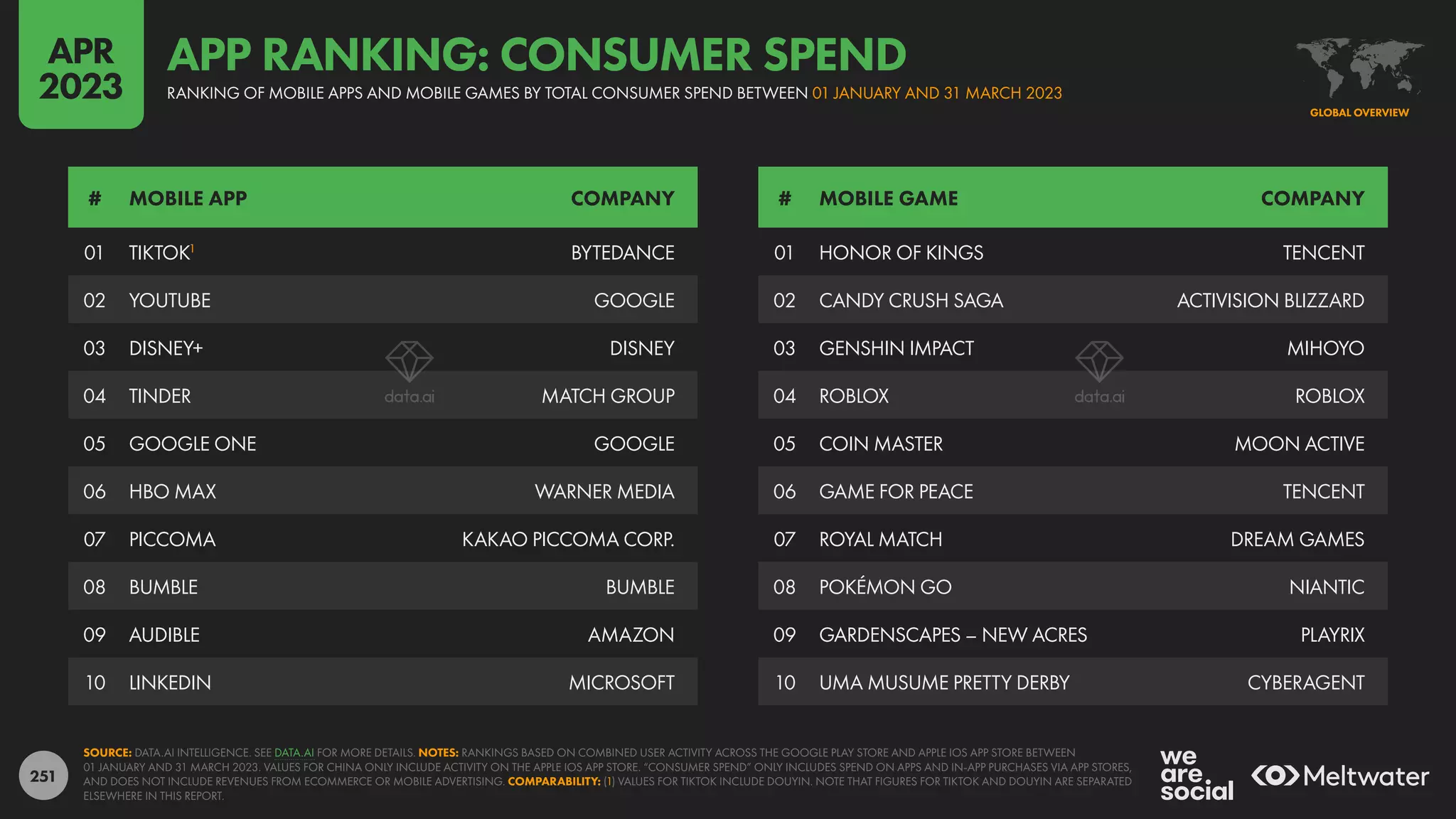 251
01 HONOR OF KINGS TENCENT
02 CANDY CRUSH SAGA ACTIVISION BLIZZARD
03 GENSHIN IMPACT MIHOYO
04 ROBLOX ROBLOX
05 COIN MASTER MOON ACTIVE
06 GAME FOR PEACE TENCENT
07 ROYAL MATCH DREAM GAMES
08 POKÉMON GO NIANTIC
09 GARDENSCAPES – NEW ACRES PLAYRIX
10 UMA MUSUME PRETTY DERBY CYBERAGENT
01 TIKTOK1
BYTEDANCE
02 YOUTUBE GOOGLE
03 DISNEY+ DISNEY
04 TINDER MATCH GROUP
05 GOOGLE ONE GOOGLE
06 HBO MAX WARNER MEDIA
07 PICCOMA KAKAO PICCOMA CORP.
08 BUMBLE BUMBLE
09 AUDIBLE AMAZON
10 LINKEDIN MICROSOFT
# MOBILE APP COMPANY # MOBILE GAME COMPANY
SOURCE: DATA.AI INTELLIGENCE. SEE DATA.AI FOR MORE DETAILS. NOTES: RANKINGS BASED ON COMBINED USER ACTIVITY ACROSS THE GOOGLE PLAY STORE AND APPLE IOS APP STORE BETWEEN
01 JANUARY AND 31 MARCH 2023. VALUES FOR CHINA ONLY INCLUDE ACTIVITY ON THE APPLE IOS APP STORE. “CONSUMER SPEND” ONLY INCLUDES SPEND ON APPS AND IN-APP PURCHASES VIA APP STORES,
AND DOES NOT INCLUDE REVENUES FROM ECOMMERCE OR MOBILE ADVERTISING. COMPARABILITY: (1) VALUES FOR TIKTOK INCLUDE DOUYIN. NOTE THAT FIGURES FOR TIKTOK AND DOUYIN ARE SEPARATED
ELSEWHERE IN THIS REPORT.
GLOBAL OVERVIEW
RANKING OF MOBILE APPS AND MOBILE GAMES BY TOTAL CONSUMER SPEND BETWEEN 01 JANUARY AND 31 MARCH 2023
APP RANKING: CONSUMER SPEND
APR
2023
 