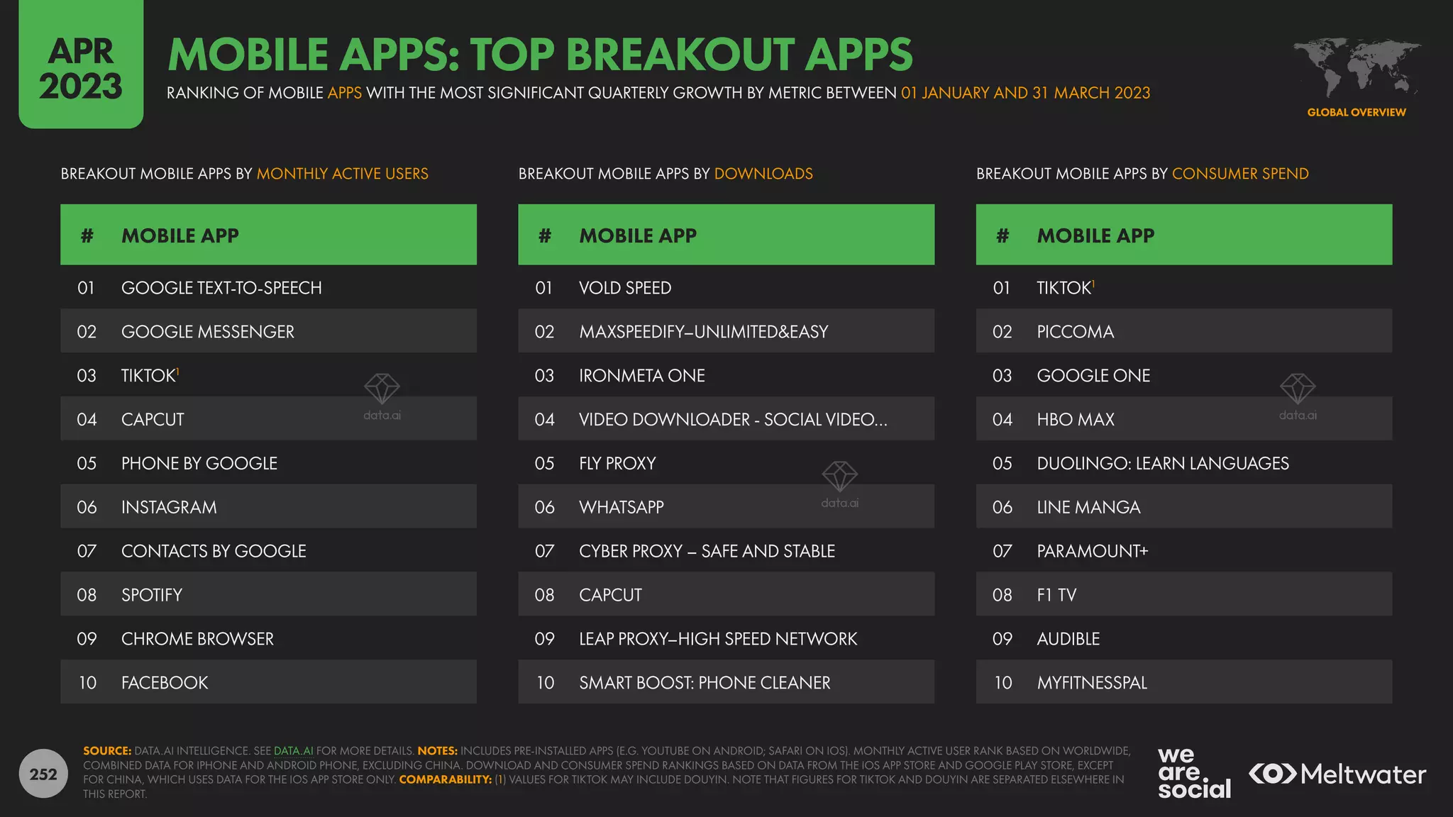252
01 GOOGLE TEXT-TO-SPEECH
02 GOOGLE MESSENGER
03 TIKTOK1
04 CAPCUT
05 PHONE BY GOOGLE
06 INSTAGRAM
07 CONTACTS BY GOOGLE
08 SPOTIFY
09 CHROME BROWSER
10 FACEBOOK
01 VOLD SPEED
02 MAXSPEEDIFY–UNLIMITED&EASY
03 IRONMETA ONE
04 VIDEO DOWNLOADER - SOCIAL VIDEO…
05 FLY PROXY
06 WHATSAPP
07 CYBER PROXY – SAFE AND STABLE
08 CAPCUT
09 LEAP PROXY–HIGH SPEED NETWORK
10 SMART BOOST: PHONE CLEANER
01 TIKTOK1
02 PICCOMA
03 GOOGLE ONE
04 HBO MAX
05 DUOLINGO: LEARN LANGUAGES
06 LINE MANGA
07 PARAMOUNT+
08 F1 TV
09 AUDIBLE
10 MYFITNESSPAL
# MOBILE APP # MOBILE APP # MOBILE APP
BREAKOUT MOBILE APPS BY MONTHLY ACTIVE USERS BREAKOUT MOBILE APPS BY DOWNLOADS BREAKOUT MOBILE APPS BY CONSUMER SPEND
SOURCE: DATA.AI INTELLIGENCE. SEE DATA.AI FOR MORE DETAILS. NOTES: INCLUDES PRE-INSTALLED APPS (E.G. YOUTUBE ON ANDROID; SAFARI ON IOS). MONTHLY ACTIVE USER RANK BASED ON WORLDWIDE,
COMBINED DATA FOR IPHONE AND ANDROID PHONE, EXCLUDING CHINA. DOWNLOAD AND CONSUMER SPEND RANKINGS BASED ON DATA FROM THE IOS APP STORE AND GOOGLE PLAY STORE, EXCEPT
FOR CHINA, WHICH USES DATA FOR THE IOS APP STORE ONLY. COMPARABILITY: (1) VALUES FOR TIKTOK MAY INCLUDE DOUYIN. NOTE THAT FIGURES FOR TIKTOK AND DOUYIN ARE SEPARATED ELSEWHERE IN
THIS REPORT.
GLOBAL OVERVIEW
RANKING OF MOBILE APPS WITH THE MOST SIGNIFICANT QUARTERLY GROWTH BY METRIC BETWEEN 01 JANUARY AND 31 MARCH 2023
MOBILE APPS: TOP BREAKOUT APPS
APR
2023
 