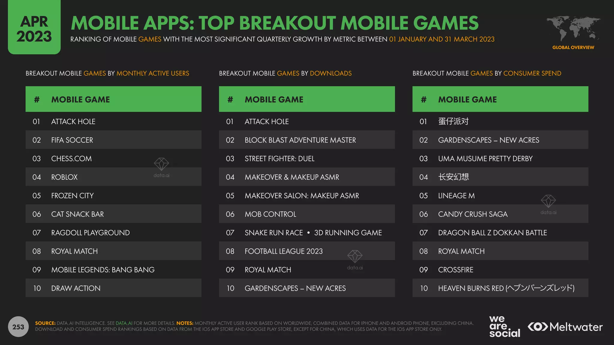 253
01
02
03
04
05
06
07
08
09
10
01 蛋仔派对
02 GARDENSCAPES – NEW ACRES
03 UMA MUSUME PRETTY DERBY
04 长安幻想
05 LINEAGE M
06 CANDY CRUSH SAGA
07 DRAGON BALL Z DOKKAN BATTLE
08 ROYAL MATCH
09 CROSSFIRE
10 HEAVEN BURNS RED (ヘ
ブンバー
ンズレ
ッ
ド)
01 ATTACK HOLE
02 BLOCK BLAST ADVENTURE MASTER
03 STREET FIGHTER: DUEL
04 MAKEOVER & MAKEUP ASMR
05 MAKEOVER SALON: MAKEUP ASMR
06 MOB CONTROL
07 SNAKE RUN RACE • 3D RUNNING GAME
08 FOOTBALL LEAGUE 2023
09 ROYAL MATCH
10 GARDENSCAPES – NEW ACRES
01 ATTACK HOLE
02 FIFA SOCCER
03 CHESS.COM
04 ROBLOX
05 FROZEN CITY
06 CAT SNACK BAR
07 RAGDOLL PLAYGROUND
08 ROYAL MATCH
09 MOBILE LEGENDS: BANG BANG
10 DRAW ACTION
# MOBILE GAME # MOBILE GAME # MOBILE GAME
BREAKOUT MOBILE GAMES BY MONTHLY ACTIVE USERS BREAKOUT MOBILE GAMES BY DOWNLOADS BREAKOUT MOBILE GAMES BY CONSUMER SPEND
SOURCE: DATA.AI INTELLIGENCE. SEE DATA.AI FOR MORE DETAILS. NOTES: MONTHLY ACTIVE USER RANK BASED ON WORLDWIDE, COMBINED DATA FOR IPHONE AND ANDROID PHONE, EXCLUDING CHINA.
DOWNLOAD AND CONSUMER SPEND RANKINGS BASED ON DATA FROM THE IOS APP STORE AND GOOGLE PLAY STORE, EXCEPT FOR CHINA, WHICH USES DATA FOR THE IOS APP STORE ONLY.
GLOBAL OVERVIEW
RANKING OF MOBILE GAMES WITH THE MOST SIGNIFICANT QUARTERLY GROWTH BY METRIC BETWEEN 01 JANUARY AND 31 MARCH 2023
MOBILE APPS: TOP BREAKOUT MOBILE GAMES
APR
2023
 