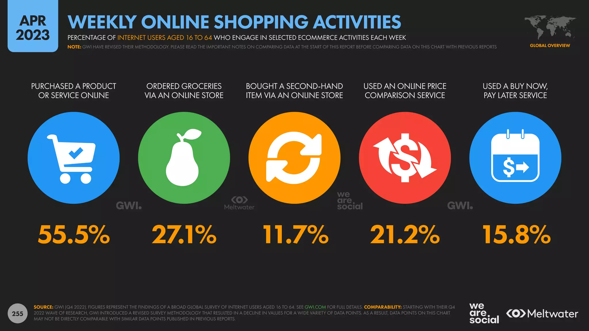 255
55.5% 27.1% 11.7% 21.2% 15.8%
PURCHASED A PRODUCT
OR SERVICE ONLINE
ORDERED GROCERIES
VIA AN ONLINE STORE
BOUGHT A SECOND-HAND
ITEM VIA AN ONLINE STORE
USED AN ONLINE PRICE
COMPARISON SERVICE
USED A BUY NOW,
PAY LATER SERVICE
SOURCE: GWI (Q4 2022). FIGURES REPRESENT THE FINDINGS OF A BROAD GLOBAL SURVEY OF INTERNET USERS AGED 16 TO 64. SEE GWI.COM FOR FULL DETAILS. COMPARABILITY: STARTING WITH THEIR Q4
2022 WAVE OF RESEARCH, GWI INTRODUCED A REVISED SURVEY METHODOLOGY THAT RESULTED IN A DECLINE IN VALUES FOR A WIDE VARIETY OF DATA POINTS. AS A RESULT, DATA POINTS ON THIS CHART
MAY NOT BE DIRECTLY COMPARABLE WITH SIMILAR DATA POINTS PUBLISHED IN PREVIOUS REPORTS.
GLOBAL OVERVIEW
NOTE: GWI HAVE REVISED THEIR METHODOLOGY. PLEASE READ THE IMPORTANT NOTES ON COMPARING DATA AT THE START OF THIS REPORT BEFORE COMPARING DATA ON THIS CHART WITH PREVIOUS REPORTS
PERCENTAGE OF INTERNET USERS AGED 16 TO 64 WHO ENGAGE IN SELECTED ECOMMERCE ACTIVITIES EACH WEEK
WEEKLY ONLINE SHOPPING ACTIVITIES
APR
2023
 