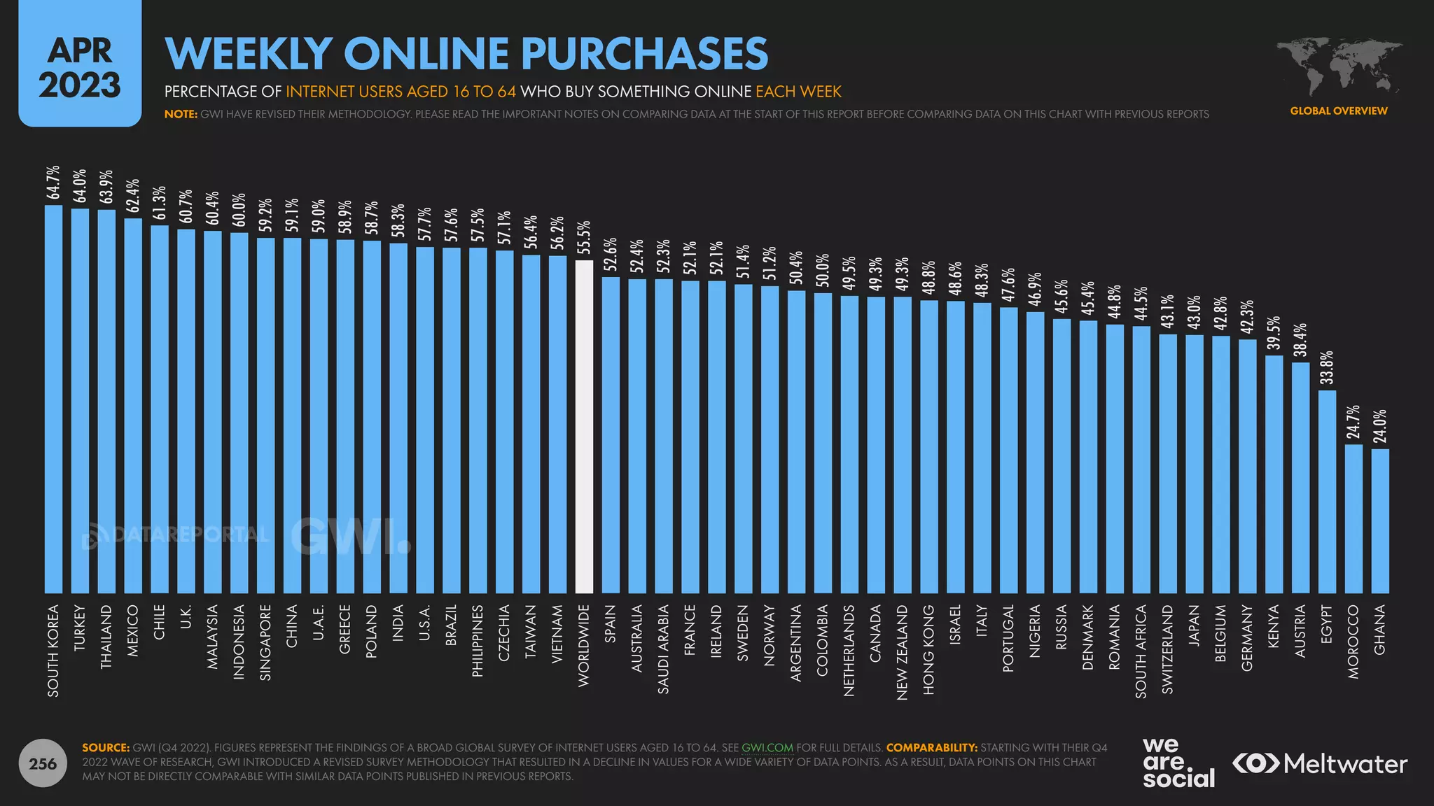 256
64.7%
64.0%
63.9%
62.4%
61.3%
60.7%
60.4%
60.0%
59.2%
59.1%
59.0%
58.9%
58.7%
58.3%
57.7%
57.6%
57.5%
57.1%
56.4%
56.2%
55.5%
52.6%
52.4%
52.3%
52.1%
52.1%
51.4%
51.2%
50.4%
50.0%
49.5%
49.3%
49.3%
48.8%
48.6%
48.3%
47.6%
46.9%
45.6%
45.4%
44.8%
44.5%
43.1%
43.0%
42.8%
42.3%
39.5%
38.4%
33.8%
24.7%
24.0%
SOUTH
KOREA
TURKEY
THAILAND
MEXICO
CHILE
U.K.
MALAYSIA
INDONESIA
SINGAPORE
CHINA
U.A.E.
GREECE
POLAND
INDIA
U.S.A.
BRAZIL
PHILIPPINES
CZECHIA
TAIWAN
VIETNAM
WORLDWIDE
SPAIN
AUSTRALIA
SAUDI
ARABIA
FRANCE
IRELAND
SWEDEN
NORWAY
ARGENTINA
COLOMBIA
NETHERLANDS
CANADA
NEW
ZEALAND
HONG
KONG
ISRAEL
ITALY
PORTUGAL
NIGERIA
RUSSIA
DENMARK
ROMANIA
SOUTH
AFRICA
SWITZERLAND
JAPAN
BELGIUM
GERMANY
KENYA
AUSTRIA
EGYPT
MOROCCO
GHANA
SOURCE: GWI (Q4 2022). FIGURES REPRESENT THE FINDINGS OF A BROAD GLOBAL SURVEY OF INTERNET USERS AGED 16 TO 64. SEE GWI.COM FOR FULL DETAILS. COMPARABILITY: STARTING WITH THEIR Q4
2022 WAVE OF RESEARCH, GWI INTRODUCED A REVISED SURVEY METHODOLOGY THAT RESULTED IN A DECLINE IN VALUES FOR A WIDE VARIETY OF DATA POINTS. AS A RESULT, DATA POINTS ON THIS CHART
MAY NOT BE DIRECTLY COMPARABLE WITH SIMILAR DATA POINTS PUBLISHED IN PREVIOUS REPORTS.
GLOBAL OVERVIEW
NOTE: GWI HAVE REVISED THEIR METHODOLOGY. PLEASE READ THE IMPORTANT NOTES ON COMPARING DATA AT THE START OF THIS REPORT BEFORE COMPARING DATA ON THIS CHART WITH PREVIOUS REPORTS
PERCENTAGE OF INTERNET USERS AGED 16 TO 64 WHO BUY SOMETHING ONLINE EACH WEEK
WEEKLY ONLINE PURCHASES
APR
2023
DATAREPORTAL
 